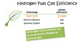 Hydrogen Fuel Cell Efficiency
Technology
System
Efficiency
Fuel Cell 24-32%
Electric Battery 26%
Gasoline Engine 20%
 