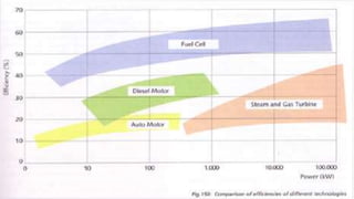 Fuel Cell Efficiency
0
10
20
30
40
50
60
70
PEMFC SOFC PAFC
ELECTRICAL EFFICIENCY
ELECTRICAL
EFFICIENCY
 