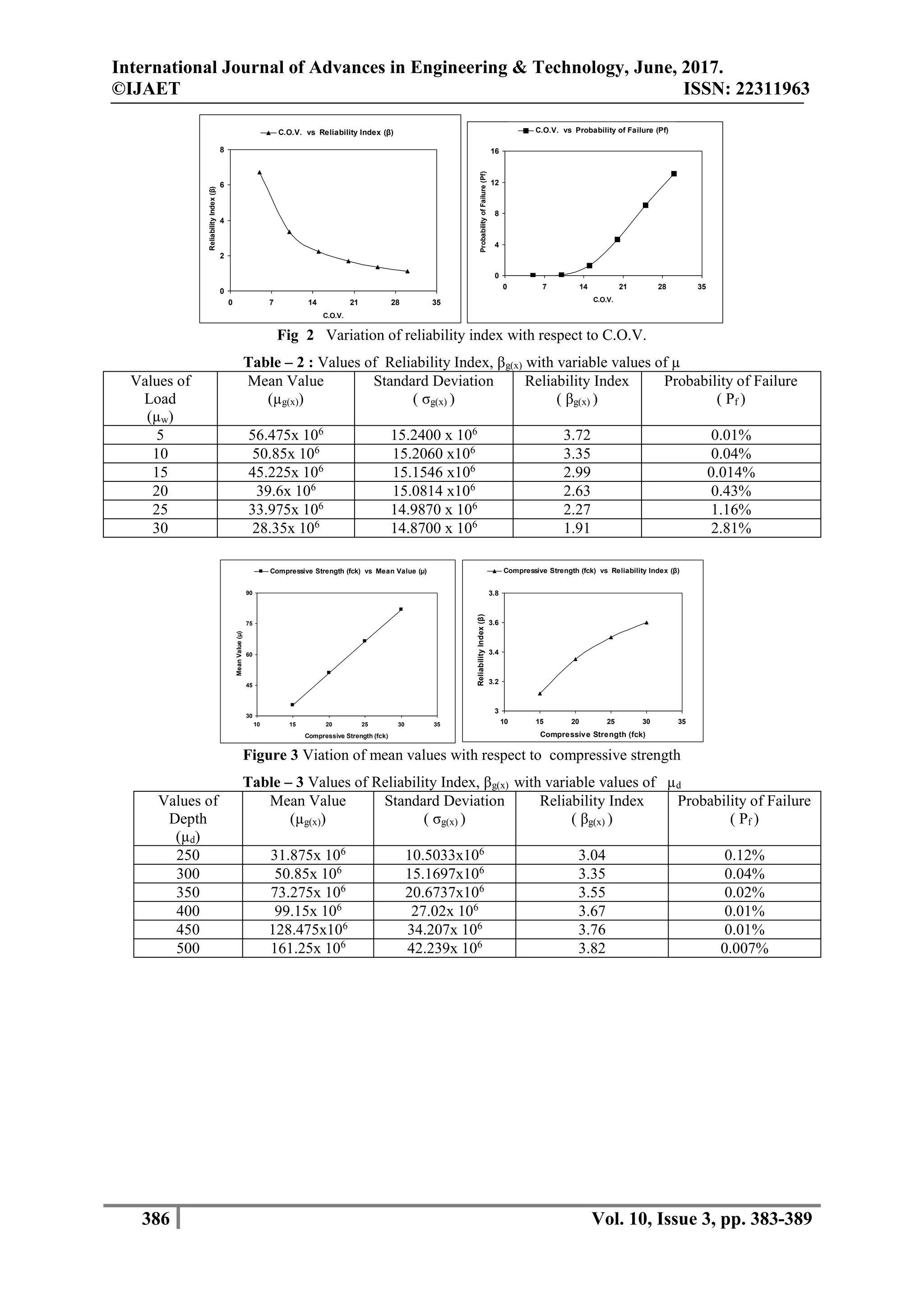 International Journal of Advances in Engineering & Technology, June, 2017.
©IJAET ISSN: 22311963
386 Vol. 10, Issue 3, pp. 383-389
Fig 2 Variation of reliability index with respect to C.O.V.
Table – 2 : Values of Reliability Index, βg(x) with variable values of µ
Values of
Load
(µw)
Mean Value
(µg(x))
Standard Deviation
( σg(x) )
Reliability Index
( βg(x) )
Probability of Failure
( Pf )
5 56.475x 106
15.2400 x 106
3.72 0.01%
10 50.85x 106
15.2060 x106
3.35 0.04%
15 45.225x 106
15.1546 x106
2.99 0.014%
20 39.6x 106
15.0814 x106
2.63 0.43%
25 33.975x 106
14.9870 x 106
2.27 1.16%
30 28.35x 106
14.8700 x 106
1.91 2.81%
Figure 3 Viation of mean values with respect to compressive strength
Table – 3 Values of Reliability Index, βg(x) with variable values of µd
Values of
Depth
(µd)
Mean Value
(µg(x))
Standard Deviation
( σg(x) )
Reliability Index
( βg(x) )
Probability of Failure
( Pf )
250 31.875x 106
10.5033x106
3.04 0.12%
300 50.85x 106
15.1697x106
3.35 0.04%
350 73.275x 106
20.6737x106
3.55 0.02%
400 99.15x 106
27.02x 106
3.67 0.01%
450 128.475x106
34.207x 106
3.76 0.01%
500 161.25x 106
42.239x 106
3.82 0.007%
0
2
4
6
8
0 7 14 21 28 35
C.O.V.
ReliabilityIndex(β)
C.O.V. vs Reliability Index (β)
0
4
8
12
16
0 7 14 21 28 35
C.O.V.
ProbabilityofFailure(Pf)
C.O.V. vs Probability of Failure (Pf)
30
45
60
75
90
10 15 20 25 30 35
Compressive Strength (fck)
MeanValue(µ)
Compressive Strength (fck) vs Mean Value (µ)
3
3.2
3.4
3.6
3.8
10 15 20 25 30 35
Compressive Strength (fck)
ReliabilityIndex(β)
Compressive Strength (fck) vs Reliability Index (β)
 