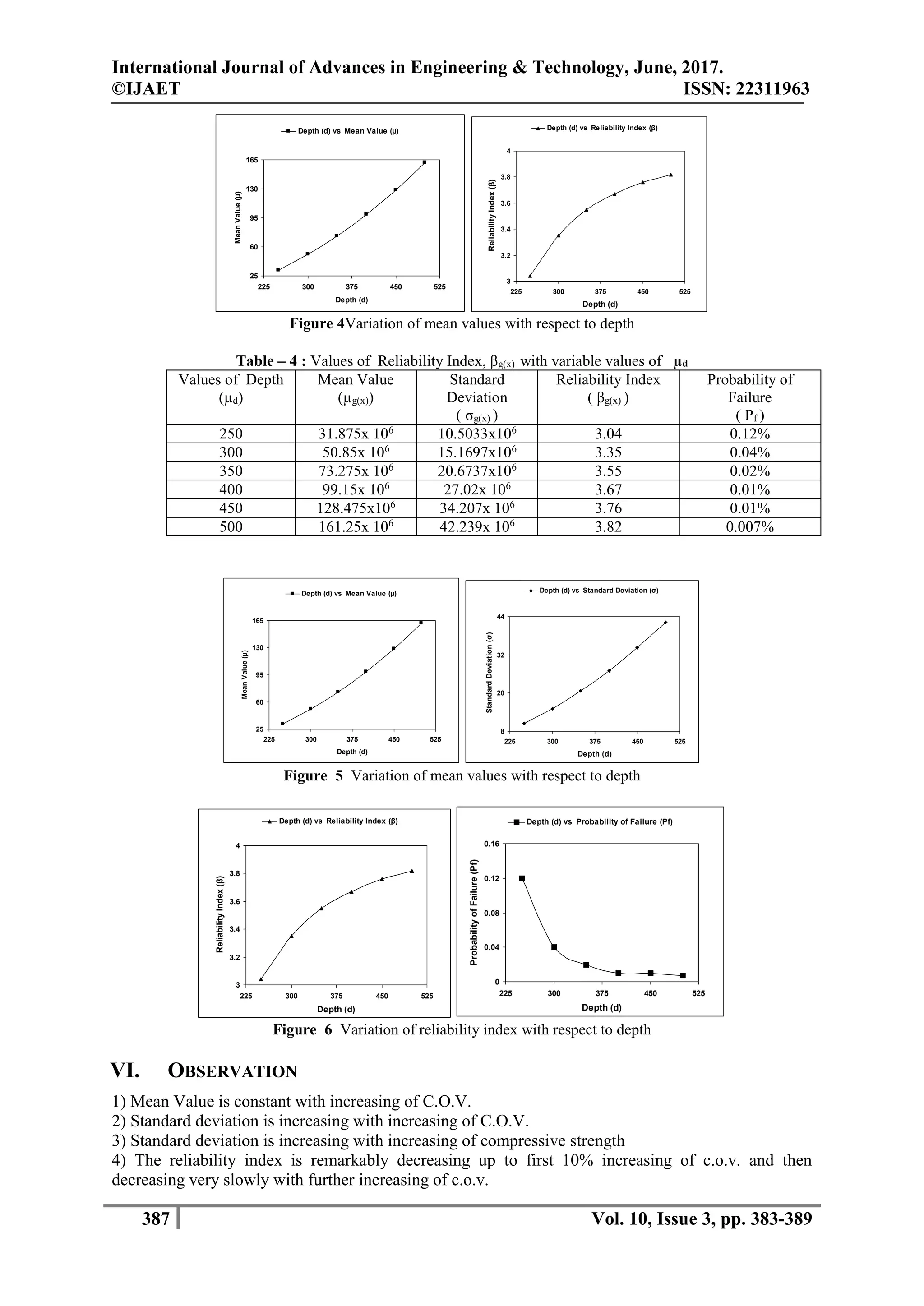 International Journal of Advances in Engineering & Technology, June, 2017.
©IJAET ISSN: 22311963
387 Vol. 10, Issue 3, pp. 383-389
Figure 4Variation of mean values with respect to depth
Table – 4 : Values of Reliability Index, βg(x) with variable values of µd
Values of Depth
(µd)
Mean Value
(µg(x))
Standard
Deviation
( σg(x) )
Reliability Index
( βg(x) )
Probability of
Failure
( Pf )
250 31.875x 106
10.5033x106
3.04 0.12%
300 50.85x 106
15.1697x106
3.35 0.04%
350 73.275x 106
20.6737x106
3.55 0.02%
400 99.15x 106
27.02x 106
3.67 0.01%
450 128.475x106
34.207x 106
3.76 0.01%
500 161.25x 106
42.239x 106
3.82 0.007%
Figure 5 Variation of mean values with respect to depth
Figure 6 Variation of reliability index with respect to depth
VI. OBSERVATION
1) Mean Value is constant with increasing of C.O.V.
2) Standard deviation is increasing with increasing of C.O.V.
3) Standard deviation is increasing with increasing of compressive strength
4) The reliability index is remarkably decreasing up to first 10% increasing of c.o.v. and then
decreasing very slowly with further increasing of c.o.v.
25
60
95
130
165
225 300 375 450 525
Depth (d)
MeanValue(µ)
Depth (d) vs Mean Value (µ)
3
3.2
3.4
3.6
3.8
4
225 300 375 450 525
Depth (d)
ReliabilityIndex(β)
Depth (d) vs Reliability Index (β)
25
60
95
130
165
225 300 375 450 525
Depth (d)
MeanValue(µ)
Depth (d) vs Mean Value (µ)
8
20
32
44
225 300 375 450 525
Depth (d)
StandardDeviation(σ)
Depth (d) vs Standard Deviation (σ)
3
3.2
3.4
3.6
3.8
4
225 300 375 450 525
Depth (d)
ReliabilityIndex(β)
Depth (d) vs Reliability Index (β)
0
0.04
0.08
0.12
0.16
225 300 375 450 525
Depth (d)
ProbabilityofFailure(Pf)
Depth (d) vs Probability of Failure (Pf)
 
