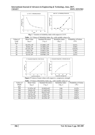 International Journal of Advances in Engineering & Technology, June, 2017.
©IJAET ISSN: 22311963
386 Vol. 10, Issue 3, pp. 383-389
Fig 2 Variation of reliability index with respect to C.O.V.
Table – 2 : Values of Reliability Index, βg(x) with variable values of µ
Values of
Load
(µw)
Mean Value
(µg(x))
Standard Deviation
( σg(x) )
Reliability Index
( βg(x) )
Probability of Failure
( Pf )
5 56.475x 106
15.2400 x 106
3.72 0.01%
10 50.85x 106
15.2060 x106
3.35 0.04%
15 45.225x 106
15.1546 x106
2.99 0.014%
20 39.6x 106
15.0814 x106
2.63 0.43%
25 33.975x 106
14.9870 x 106
2.27 1.16%
30 28.35x 106
14.8700 x 106
1.91 2.81%
Figure 3 Viation of mean values with respect to compressive strength
Table – 3 Values of Reliability Index, βg(x) with variable values of µd
Values of
Depth
(µd)
Mean Value
(µg(x))
Standard Deviation
( σg(x) )
Reliability Index
( βg(x) )
Probability of Failure
( Pf )
250 31.875x 106
10.5033x106
3.04 0.12%
300 50.85x 106
15.1697x106
3.35 0.04%
350 73.275x 106
20.6737x106
3.55 0.02%
400 99.15x 106
27.02x 106
3.67 0.01%
450 128.475x106
34.207x 106
3.76 0.01%
500 161.25x 106
42.239x 106
3.82 0.007%
0
2
4
6
8
0 7 14 21 28 35
C.O.V.
ReliabilityIndex(β)
C.O.V. vs Reliability Index (β)
0
4
8
12
16
0 7 14 21 28 35
C.O.V.
ProbabilityofFailure(Pf)
C.O.V. vs Probability of Failure (Pf)
30
45
60
75
90
10 15 20 25 30 35
Compressive Strength (fck)
MeanValue(µ)
Compressive Strength (fck) vs Mean Value (µ)
3
3.2
3.4
3.6
3.8
10 15 20 25 30 35
Compressive Strength (fck)
ReliabilityIndex(β)
Compressive Strength (fck) vs Reliability Index (β)
 