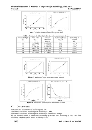 International Journal of Advances in Engineering & Technology, June, 2017.
©IJAET ISSN: 22311963
387 Vol. 10, Issue 3, pp. 383-389
Figure 4Variation of mean values with respect to depth
Table – 4 : Values of Reliability Index, βg(x) with variable values of µd
Values of Depth
(µd)
Mean Value
(µg(x))
Standard
Deviation
( σg(x) )
Reliability Index
( βg(x) )
Probability of
Failure
( Pf )
250 31.875x 106
10.5033x106
3.04 0.12%
300 50.85x 106
15.1697x106
3.35 0.04%
350 73.275x 106
20.6737x106
3.55 0.02%
400 99.15x 106
27.02x 106
3.67 0.01%
450 128.475x106
34.207x 106
3.76 0.01%
500 161.25x 106
42.239x 106
3.82 0.007%
Figure 5 Variation of mean values with respect to depth
Figure 6 Variation of reliability index with respect to depth
VI. OBSERVATION
1) Mean Value is constant with increasing of C.O.V.
2) Standard deviation is increasing with increasing of C.O.V.
3) Standard deviation is increasing with increasing of compressive strength
4) The reliability index is remarkably decreasing up to first 10% increasing of c.o.v. and then
decreasing very slowly with further increasing of c.o.v.
25
60
95
130
165
225 300 375 450 525
Depth (d)
MeanValue(µ)
Depth (d) vs Mean Value (µ)
3
3.2
3.4
3.6
3.8
4
225 300 375 450 525
Depth (d)
ReliabilityIndex(β)
Depth (d) vs Reliability Index (β)
25
60
95
130
165
225 300 375 450 525
Depth (d)
MeanValue(µ)
Depth (d) vs Mean Value (µ)
8
20
32
44
225 300 375 450 525
Depth (d)
StandardDeviation(σ)
Depth (d) vs Standard Deviation (σ)
3
3.2
3.4
3.6
3.8
4
225 300 375 450 525
Depth (d)
ReliabilityIndex(β)
Depth (d) vs Reliability Index (β)
0
0.04
0.08
0.12
0.16
225 300 375 450 525
Depth (d)
ProbabilityofFailure(Pf)
Depth (d) vs Probability of Failure (Pf)
 