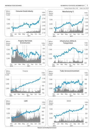 Trading Volume (Bar, LHS) Index (Line, RHS)
INDONESIA STOCK EXCHANGE IDX MONTHLY STATISTICS, DECEMBER 2017 7
Research and Development Division
1,250
1,340
1,430
1,520
1,610
1,700
2,500
5,000
7,500
10,000
Dec Jan Mar May Jul Sep Oct Dec
Index
Million
Shares
Manufacturing *)
900
1,000
1,100
1,200
1,300
2,500
5,000
7,500
10,000
Dec Jan Mar May Jul Sep Oct Dec
Index
Million
Shares
Infrastructure, Utilities &
Transportation
400
450
500
550
600
2,500
5,000
7,500
10,000
Dec Jan Mar May Jul Sep Oct Dec
Index
Million
Shares
IDX30
800
860
920
980
1,040
1,100
2,500
5,000
7,500
10,000
Dec Jan Mar May Jul Sep Oct Dec
Index
Million
Shares
LQ45
2,150
2,300
2,450
2,600
2,750
2,900
2,500
5,000
7,500
10,000
Dec Jan Mar May Jul Sep Oct Dec
Index
Million
Shares
Consumer Goods Industry
450
470
490
510
530
550
2,500
5,000
7,500
10,000
Dec Jan Mar May Jul Sep Oct Dec
Index
Million
Shares
Property, Real Estate
& Construction
700
800
900
1,000
1,100
1,200
2,500
5,000
7,500
10,000
Dec Jan Mar May Jul Sep Oct Dec
Index
Million
Shares
Finance
800
850
900
950
1,000
2,500
5,000
7,500
10,000
Dec Jan Mar May Jul Sep Oct Dec
Index
Million
Shares
Trade, Services & Investment
20172016 20172016
20172016 20172016
20172016 20172016
20172016 20172016
 