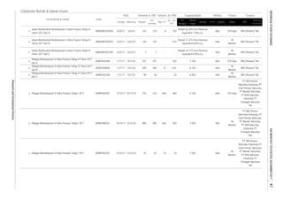 Corporate Bonds & Sukuk Issues
Rating Tenure TrusteeCoupon/Ijarah
Dec-17
Date
Jan - Dec
2017
Listing
Code
Liabilities Equity Sales
Volume, (b. IDR)Nominal, b. IDR
Issued
Out
standing
Maturity
Listed Bond & Sukuk FS
Period
EBT
Profit for
the period*
Fiscal
Year
Assets
19.
20.
21.
22.
23.
24.
25.
26.
27. Obligasi Berkelanjutan IV Adira Finance Tahap I 2017 ADMF04CCN1 13/12/17 12/12/20 91 91 10 10 7.55% AAA
60
Months
PT DBS Vickers
Sekuritas Indonesia; PT
Indo Premier Sekuritas;
PT Mandiri Sekuritas;
PT RHB Sekuritas
Indonesia; PT
Trimegah Sekuritas
Tbk
Obligasi Berkelanjutan IV Adira Finance Tahap I 2017 ADMF04ACN1 13/12/17 22/12/18 316 316 569 569 6.15% AAA 370 Days
PT DBS Vickers
Sekuritas Indonesia; PT
Indo Premier Sekuritas;
PT Mandiri Sekuritas;
PT RHB Sekuritas
Indonesia; PT
Trimegah Sekuritas
Tbk
Obligasi Berkelanjutan IV Adira Finance Tahap I 2017 ADMF04BCN1 13/12/17 12/12/20 893 893 564 564 7.45%
795
370 Days
60
Months
36
Months
AAA
AAA
4
BNI (Persero) Tbk.
BNI (Persero) Tbk.
AAA
105
68
Nisbah 74.17% from Revenue
equivalent 8.90% p.a.
ADMF03CCN6
SMADMF02BCN3 22/3/20
23/3/17
251
36
Months
60
Months
23/3/17
AAA
AAA
36
Months
PT DBS Vickers
Sekuritas Indonesia; PT
Indo Premier Sekuritas;
PT Mandiri Sekuritas;
PT RHB Sekuritas
Indonesia; PT
Trimegah Sekuritas
Tbk
105
14/7/20
ADMF03ACN6
31 1,161
68
BNI (Persero) Tbk.
8.40%
274
Nisbah 62.50% from Revenue
equivalent 7.50% p.a.
Obligasi Berkelanjutan III Adira Finance Tahap VI Tahun 2017
Seri C
Sukuk Mudharabah Berkelanjutan II Adira Finance Tahap III
Tahun 2017 Seri A
24/7/18
Obligasi Berkelanjutan III Adira Finance Tahap VI Tahun 2017
Seri A
2/4/18
- 23
-
8.10%
BNI (Persero) Tbk.
BNI (Persero) Tbk.
BNI (Persero) Tbk.
- 810
251
274
AAA
22/3/22 7 7SMADMF02CCN3
Sukuk Mudharabah Berkelanjutan II Adira Finance Tahap III
Tahun 2017 Seri C
SMADMF02ACN3
Sukuk Mudharabah Berkelanjutan II Adira Finance Tahap III
Tahun 2017 Seri B
17/7/17
17/7/17
450
Nisbah 71.67% from Revenue
equivalent 8.60% p.a.
370 DaysAAA
-
- 520 7.10%
14/7/22
17/7/17
ADMF03BCN6 450
23/3/17
Obligasi Berkelanjutan III Adira Finance Tahap VI Tahun 2017
Seri B
INDONESIASTOCKEXCHANGEIDXMONTHLYSTATISTICS,DECEMBER201797
ResearchandDevelopmentDivision
 