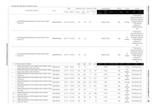 Corporate Bonds & Sukuk Issues
Rating Tenure TrusteeCoupon/Ijarah
Dec-17
Date
Jan - Dec
2017
Listing
Code
Liabilities Equity Sales
Volume, (b. IDR)Nominal, b. IDR
Issued
Out
standing
Maturity
Listed Bond & Sukuk FS
Period
EBT
Profit for
the period*
Fiscal
Year
Assets
28.
29.
30.
1.
2.
3.
4.
5.
6.
7.
8.
9.
10.
PT DBS Vickers
Sekuritas Indonesia; PT
Indo Premier Sekuritas;
PT Mandiri Sekuritas;
PT RHB Sekuritas
Indonesia; PT
Trimegah Sekuritas
Tbk
Sukuk Mudharabah Berkelanjutan III Adira Finance Tahap I
Tahun 2017
SMADMF03CCN1 13/12/17 12/12/20 55 55 - - Nisbah 62,92% AAA
60
Months
PT DBS Vickers
Sekuritas Indonesia; PT
Indo Premier Sekuritas;
PT Mandiri Sekuritas;
PT RHB Sekuritas
Indonesia; PT
Trimegah Sekuritas
Tbk
Sukuk Mudharabah Berkelanjutan III Adira Finance Tahap I
Tahun 2017
SMADMF03ACN1 13/12/17 22/12/18 90 90 190 - Nisbah 51,25% AAA 370 Days
PT DBS Vickers
Sekuritas Indonesia; PT
Indo Premier Sekuritas;
PT Mandiri Sekuritas;
PT RHB Sekuritas
Indonesia; PT
Trimegah Sekuritas
Tbk
8.75% AAA
200 200
55 - -
81
8.75%
375
625 625 148 578
625
ASDF03BCN4
75
1,458
- 29
BRI (Persero) Tbk.
BRI (Persero) Tbk.
36
Months
BRI (Persero) Tbk.
166 2,9581,000 BRI (Persero) Tbk.
36
Months
AAA
AAA
7.40%
10.60%-
AAA1,401
-
19/10/16
BRI (Persero) Tbk.
BRI (Persero) Tbk.
975
18/10/19
370 Days
8.75% AAA
60
Months
975 155
6/3/17 1,125
60
Months
36
Months
36
Months
AAA
850
375
66
8.50%
10
825
Nisbah 62,08% AAA
36
Months
7,280
55
850
12/12/20
825
3/11/17
25
9.25% AAA
25,645
BRI (Persero) Tbk.
320
2/11/20
ASDF03BCN3
ASDF03CCN4
3/11/17 12/11/18
ASDF02BCN5
SMADMF03BCN1 13/12/17
11
8,570
1,000
PT ASTRA SEDAYA FINANCE
Obligasi Berkelanjutan II Astra Sedaya Finance Dengan Tingkat
Bunga Tetap Tahap III Tahun 2014 Seri C
1,077
Jun-17 Dec
Obligasi Berkelanjutan III Astra Sedaya Finance Tahap I Tahun
2016 Seri B
2/7/15
11/5/19
3/3/20
ASDF03BCN1 12/5/16
1,125
Sukuk Mudharabah Berkelanjutan III Adira Finance Tahap I
Tahun 2017
455
8.75%
2,751
4 Years
3/11/17 2/11/22
657
60
Months
AAA
60
Months
BRI (Persero) Tbk.
8.50%

2.
7/4/14
13/3/18
2/7/18
Obligasi Berkelanjutan III Astra Sedaya Finance Tahap III Tahun
2017 Seri C
ASDF03CCN3
Obligasi Berkelanjutan III Astra Sedaya Finance Tahap III Tahun
2017 Seri B

Obligasi Berkelanjutan III Astra Sedaya Finance Tahap IV
Tahun 2017 Seri C
Obligasi Berkelanjutan III Astra Sedaya Finance Tahap IV
Tahun 2017 Seri B
Obligasi Berkelanjutan II Astra Sedaya Finance Dengan Tingkat
Bunga Tetap Tahap V Tahun 2015 Seri B
ASDF03ACN3 6/3/17
Obligasi Berkelanjutan III Astra Sedaya Finance Tahap III Tahun
2017 Seri A
ASDF02CCN3
Obligasi Berkelanjutan III Astra Sedaya Finance Tahap II Tahun
2016 Seri B
ASDF03BCN2
4/4/18

Obligasi Berkelanjutan III Astra Sedaya Finance Tahap IV
Tahun 2017 Seri A
ASDF03ACN4
31,162 5,5177,280
1,230 1,230
AAA
AAA7.95%54
75
602
BRI (Persero) Tbk.
BRI (Persero) Tbk.
6/3/17 3/3/22
ResearchandDevelopmentDivision
IDXMONTHLYSTATISTICS,DECEMBER201798INDONESIASTOCKEXCHANGE
 