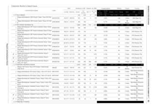 Corporate Bonds & Sukuk Issues
Rating Tenure TrusteeCoupon/Ijarah
Dec-17
Date
Jan - Dec
2017
Listing
Code
Liabilities Equity Sales
Volume, (b. IDR)Nominal, b. IDR
Issued
Out
standing
Maturity
Listed Bond & Sukuk FS
Period
EBT
Profit for
the period*
Fiscal
Year
Assets
1.
2.
1.
2.
3.
4.
5.
6.
7.
9.
10.
10.
1.
2.
3.
4.
5.
6.
7.
8.
9.
25/10/21
26/10/16
14/4/16
142
-
300
4,425
3/3/17 12/3/18
2
550
540
A+
9/11/19
BFIN03BCN1
26/2/16
Obligasi Berkelanjutan I Maybank Finance Tahap II Tahun 2016
Seri B
BIIF01BCN2
13/11/15
3/11/19
-
Obligasi Berkelanjutan II BFI Finance Indonesia Tahap II Tahun
2015 Seri C
Obligasi Berkelanjutan II BFI Finance Indonesia Tahap III Tahun
2016 Seri C
BIIF01ACN2
4/11/16
525
800BIIF01ACN3
13/4/21
19/6/18
10
13/11/15
Obligasi Berkelanjutan I BII Finance Tahap I Tahun 2015 Seri B BIIF01BCN1
Obligasi II BII Finance Tahun 2013 Dengan Tingkat Bunga
Tetap Seri B
Obligasi Berkelanjutan I BII Finance Tahap I Tahun 2015 Seri A
100
Obligasi Berkelanjutan III BFI Finance Indonesia Tahap III
Tahun 2017 Seri B
204
525
BFIN03ACN2
2/3/20
32 23
9.35%
2801,146
8.80%
8.25%
60
Months
5 Years
300
Bank Permata Tbk.
Bank Mandiri (Persero)
Tbk.
8.80%
1,055
Obligasi Berkelanjutan I Maybank Finance Tahap II Tahun 2016
Seri A
350
9.15%
422
672 3,270
AA-
658
550
133
Dec
62
22/6/16 21/6/19
9/11/20 400
Jun-17 Dec
800
11
BTN (Persero) Tbk.
A+
550
3
2 Years
1,468
250
15,326
3 Years
- 10.88%
142
5,796
10.75%
250
Dec
8.30%
350
AA+200
10.35%
2
436
175
5 Years
Bank Mandiri (Persero)
Tbk.
5 Years
550
BFIN03CCN1
25/10/19
133 -
64
121
3 Years
3 Years
658
3 YearsAA+
-
3 Years BTN (Persero) Tbk.
36
Months
BTN (Persero) Tbk.
A+
833
9.15%
10.25%
BIIF02B
BIIF01ACN1
13/4/19
185
389
Bank Mega Tbk.
422
4,425
913
-
5,815 10,436
130
9.00%
9.15%
PT BFI FINANCE INDONESIA Tbk
Obligasi Berkelanjutan II BFI Finance Indonesia Tahap III Tahun
2016 Seri B
279
3 Years
PT MAYBANK INDONESIA FINANCE
Obligasi Berkelanjutan III BFI Finance Indonesia Tahap I Tahun
2016 Seri B
Bank Mandiri (Persero)
Tbk.
AA+
1,436
AA+
AA+ 3 Years
AA+
9.10%
3,868
3 Years
5,521 527
100
9.10%
1 827
923
40
840 440
BFIN02CCN3
Obligasi Berkelanjutan III BFI Finance Indonesia Tahap I Tahun
2016 Seri C
750
14
1,331540
BCAF02BCN2
3 Years BTN (Persero) Tbk.
25/2/18 -
Sep-17
110
641672
4.

5.
6.
BFIN03BCN3
BFIN02BCN3
Obligasi Berkelanjutan I Maybank Finance Tahap III Tahun
2016 Seri B
BIIF01BCN3
Obligasi Berkelanjutan III BFI Finance Indonesia Tahap II Tahun
2017 Seri A
Obligasi Berkelanjutan III BFI Finance Indonesia Tahap II Tahun
2017 Seri B
Obligasi Berkelanjutan I Maybank Finance Tahap III Tahun
2016 Seri A
25/2/19

750
12/11/20
Obligasi Berkelanjutan II BCA Finance Tahap I Tahun 2015 Seri
C
BCAF02CCN1

3. PT BCA FINANCE
BFIN02CCN2 20/3/15
Obligasi Berkelanjutan III BFI Finance Indonesia Tahap III
Tahun 2017 Seri C
BTN (Persero) Tbk.
Bank Mandiri (Persero)
Tbk.
Bank Mandiri (Persero)
Tbk.
4,147
BTN (Persero) Tbk.
3/11/21
12/11/18
84
43
200
300
Bank Mandiri (Persero)
Tbk.
Bank Mandiri (Persero)
Tbk.
A+
BTN (Persero) Tbk.
AA-
AA-
Jun-17
Bank Mega Tbk.
A+
8.15%
3,868 842
14/4/16
491 9.15% AA- 3 Years
Obligasi Berkelanjutan II BCA Finance Tahap II Tahun 2016 Seri
B
1,047
10.90%
PT BIMA MULTI FINANCE
BTN (Persero) Tbk.
AAA
7,417
Bank Mega Tbk.
853
5 Years
10/11/17
BFIN03BCN2
5 Years
50 1
460 460 10
3 Years BTN (Persero) Tbk.
20/6/13
AAA
4,890 2,920
AA-
26/2/16
19/3/18
BFIN03CCN3
Obligasi Berkelanjutan III BFI Finance Indonesia Tahap III
Tahun 2017 Seri A
Bank Mandiri (Persero)
Tbk.
AA+ 5 Years
-
4 31
3/3/17
16/11/17 15/11/22 50
Dec-16 Dec 1,426
10/11/17
26/10/16
23/3/15
BFIN03ACN3 10/11/17
86 8.80% AA+
3 YearsAA+
300
6,957
8.80%
59
2,740
20/3/18
19/11/18 335 335 - 1,575 9.15%


Obligasi Berkelanjutan I Maybank Finance Tahap IV Tahun
2017 Seri A
Obligasi Berkelanjutan I Maybank Finance Tahap IV Tahun
2017 Seri B
BIIF01ACN4
BIIF01BCN4
16/11/17 15/11/20 1,150 1,150 - 851
400
4/11/16
INDONESIASTOCKEXCHANGEIDXMONTHLYSTATISTICS,DECEMBER201799
ResearchandDevelopmentDivision
 