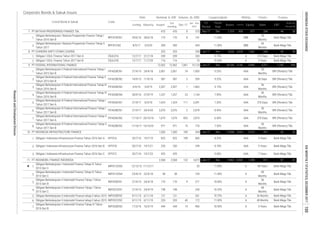 Corporate Bonds & Sukuk Issues
Rating Tenure TrusteeCoupon/Ijarah
Dec-17
Date
Jan - Dec
2017
Listing
Code
Liabilities Equity Sales
Volume, (b. IDR)Nominal, b. IDR
Issued
Out
standing
Maturity
Listed Bond & Sukuk FS
Period
EBT
Profit for
the period*
Fiscal
Year
Assets
1.
2.
1.
2.
1.
2.
3.
4.
5.
6.
7.
8.
1.
2.
3.
1.
2.
3.
4.
5.
6.
7.
AAA 370 Days
470
5/4/19 2,507
BRI (Persero) Tbk.
Obligasi Berkelanjutan I Batavia Prosperindo Finance Tahap I
Tahun 2016 Seri B
BPFI01BCN1
470
325
27/4/15
12,938
2,507
FIFA03ACN2
IIFF01B
575
IIFF01C
20/7/16 19/7/19
1,500
-
27/4/15
209
24/4/18 170
2,568
2,061
325
IMFI02BCN3
27/9/19 1,257 1,257
203
36
Months
48 Months
Bank Mega Tbk.8.70%
-
- 109
A
9.00%
A
11.00%
A
11.00%
10.50%
1,424
Dec 9,962
Obligasi Berkelanjutan II Indomobil Finance tahap II tahun 2015
IMFI01CCN4
Obligasi Berkelanjutan II Indomobil Finance tahap II tahun 2015
27/4/17 26/4/20
PT INDOMOBIL FINANCE INDONESIA
Obligasi Berkelanjutan I Indomobil Finance Tahap IV Tahun
2013 Seri C
249
IMFI02BCN2
198
203
14
20
IMFI02BCN1
2,568
FIFA03BCN1
-
2,878
20/7/16
Obligasi I Indonesia Infrastructure Finance Tahun 2016 Seri C
IMFI01CCN3
Obligasi Berkelanjutan II Indomobil Finance Tahap I Tahun
2015 Seri B
20/7/16 425
12/12/13
825
250
11/12/17
9/11/15 121
960
172
4 271
189
971
198
444
1,679 1,679
11/10/17
250
3,872
825
2,810
24/4/19
6/11/18
6/11/19
19/7/21
121
Obligasi Berkelanjutan II Indomobil Finance Tahap I Tahun
2015 Seri C
IMFI02CCN1
Obligasi Berkelanjutan III Federal International Finance Tahap II
Tahun 2017 Seri A
11/10/17 20/10/18
27/4/15 170
5858
- 261 10.75%
40
111
Obligasi Berkelanjutan II Federal International Finance Tahap IV
Tahun 2016 Seri B
Obligasi Berkelanjutan II Federal International Finance Tahap III
Tahun 2016 Seri B
Obligasi I Indonesia Infrastructure Finance Tahun 2016 Seri A
10/10/20
- 330
17/3/16
IIFF01A
11/9/18
CSUL01A 12/7/17
PT CHANDRA SAKTI UTAMA LEASING
209
425
-
-
587
116
8,565
Bank Mega Tbk.11.00%
AAA
16/3/19 444
9/11/15
-
7.35%
-
1
1,144
7.50%
BRI (Persero) Tbk.
BRI (Persero) Tbk.
Bank Mega Tbk.
36
Months
BRI (Persero) Tbk.
A
36
Months
23
300 300
10.25%
BRI (Persero) Tbk.
Bank Mega Tbk.
A
1,398
6/5/18
2,076
23/4/14
Obligasi Berkelanjutan I Indomobil Finance Tahap III Tahun
2013 Seri C
FIFA02BCN3
AAA
10
2,313934 Jun-17
1,863
1,500
PT FEDERAL INTERNATIONAL FINANCE
FIFA03BCN2
14/9/15
Jun-17
PT INDONESIA INFRASTRUCTURE FINANCE
Obligasi I CSUL Finance Tahun 2017 Seri A
132
24/4/18
29/6/16 28/6/18
11/7/20
12,562
AAA
- 10
189 685 8.25%
11.00%
359
9.75%
8.45%
Dec
2,061
4,026
9.25%
116 10.50%
Sep-17
1,90374
15,123
434
320-
8
12,562
27/4/17
Dec
FIFA02BCN4
1,424 3,391
39503,024
24
Months
Bank Mega Tbk.
4,251
FIFA02BCN1
-
21/7/18
AAA
Jun-17 Dec 30,336
170 170 8 141
Jun-17
1,245 930
11.
7.
AAA
Obligasi Berkelanjutan II Indomobil Finance Tahap III Tahun
2016 Seri B

9.
Obligasi Berkelanjutan III Federal International Finance Tahap II
Tahun 2017 Seri B
10.
Obligasi I CSUL Finance Tahun 2017 Seri B
Obligasi Berkelanjutan II Federal International Finance Tahap I
Tahun 2015 Seri B
Obligasi I Indonesia Infrastructure Finance Tahun 2016 Seri B
IMFI02CCN2
19/7/23
28/9/16
Obligasi Berkelanjutan III Federal International Finance Tahap I
Tahun 2017 Seri B
Obligasi Berkelanjutan III Federal International Finance Tahap I
Tahun 2017 Seri A
22/4/18
BRI (Persero) Tbk.
32
Obligasi Berkelanjutan I Batavia Prosperindo Finance Tahap II
Tahun 2017
8.
8/5/17
44 36939 571PT BATAVIA PROSPERINDO FINANCE Tbk.
BBB
1,002
1,061
5/5/20
25,446
A 370 Days Bank Mega Tbk.
36
Months
Bank Mega Tbk.
7 Years Bank Mega Tbk.
48
Months
36
Months
67
AAA
5 Years
911
Bank Mega Tbk.
Bank Mega Tbk.
11.40%
6.50%835
AAA
AAA
36
Months
10,624
AAA
971
587 5
391
AAA
7.95%
776
22,076
Bank Mega Tbk.
3 Years
Bank Mega Tbk.
97
FIFA02BCN2
BPFI01CN2
9.15%6/4/16
BRI (Persero) Tbk.
43
3 Years
370 Days
36 Days
A
A
BRI (Persero) Tbk.
246
12/7/17
Obligasi Berkelanjutan II Federal International Finance Tahap II
Tahun 2015 Seri B
36
Months
BBB
CSUL01B
Dec 1,510 264
4,890
FIFA03ACN1
243
9.25%
10.00%
Bank Mega Tbk.
36 Months
48 Years
48
Months
3 Years
A
Bank Mega Tbk.
INDONESIASTOCKEXCHANGEIDXMONTHLYSTATISTICS,DECEMBER2017100
ResearchandDevelopmentDivision
 