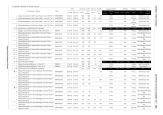 Corporate Bonds & Sukuk Issues
Rating Tenure TrusteeCoupon/Ijarah
Dec-17
Date
Jan - Dec
2017
Listing
Code
Liabilities Equity Sales
Volume, (b. IDR)Nominal, b. IDR
Issued
Out
standing
Maturity
Listed Bond & Sukuk FS
Period
EBT
Profit for
the period*
Fiscal
Year
Assets
3.
4.
5.
6.
1.
2.
3.
4.
5.
6.
7.
8.
1.
2.
1.
2.
3.
4.
5.
6.
7.
8.
9.
10.
SMMF03
139
AAA 15 Years
Bank Mandiri (Persero)
Tbk.
AAA 3 Years
Bank Mandiri (Persero)
Tbk.
Bank Mandiri (Persero)
Tbk.
Obligasi Berkelanjutan I Sarana Multi Infrastruktur Tahap I
Tahun 2016 Seri A
Obligasi Berkelanjutan I Sarana Multi Infrastruktur Tahap II
Tahun 2017 Seri A
AA+
Obligasi Berkelanjutan I Sarana Multi Infrastruktur Tahap I
Tahun 2016 Seri B
Obligasi Berkelanjutan III Sarana Multigriya Finansial Tahap IV
Tahun 2016 Seri B
70
Obligasi Berkelanjutan II SAN Finance Tahap I Tahun 2016 Seri B SANF02BCN1 10/6/16
1,000
801
28/9/16
9.13%
1,739
6
20
Dec 13,951
10.75%
6
10 8.90%
11/3/19
20/6/16SMFP03BCN5
100
-
14/12/21
1
17/6/19
22/3/13
30/3/22
Obligasi Berkelanjutan I Sarana Multi Infrastruktur Tahap I
Tahun 2016 Seri D
SMII01CCN1
18/11/31
900Obligasi I Sarana Multi Infrastruktur Tahun 2014 Seri B
SANF02CCN2
Obligasi Berkelanjutan II Sarana Multigriya Finansial Tahap I
Tahun 2012 Seri B
Obligasi Sinar Mas Multifinance II Tahun 2013
100
85
SMII01B 11/6/14
801
SMII01BCN1 21/11/16 18/11/21 1,328 1,328
18/11/19 2,298
16/11/17 25/11/18 1,200 1,200
84
Obligasi Berkelanjutan II San Finance Tahap II Tahun 2017 Seri B
Obligasi Berkelanjutan II San Finance Tahap II Tahun 2017 Seri C
SANF02ACN2
21/11/16
9/6/19
31/3/17 30/3/20 440
Obligasi Berkelanjutan III Sarana Multigriya Finansial Tahap V
Tahun 2016 Seri B
31/3/17
SMII01CCN2
4,455
85
21/11/16
SMII01DCN1
SMFP02BCN1 28/12/12
17/12/14 16/12/17
10/4/18
SMFP03BCN1 8/7/15
Obligasi Berkelanjutan III Sarana Multigriya Finansial Tahap I
Tahun 2015 Seri B
SMFP02CCN1
500
Obligasi Berkelanjutan I Sarana Multi Infrastruktur Tahap II
Tahun 2017 Seri B
Obligasi Berkelanjutan I Sarana Multi Infrastruktur Tahap II
Tahun 2017 Seri C
50010/4/18
Obligasi Sinar Mas Multifinance III Tahun 2016
1,345 1,345
Obligasi Berkelanjutan II Sarana Multigriya Finansial Tahap I
Tahun 2012 Seri C
440
SMII01ACN2
SMFP03ACN7 3/3/17
Obligasi Berkelanjutan III Sarana Multigriya Finansial Tahap VII
Tahun 2017 Seri A
677
SMFP02CCN2
SMFP02BCN5
900
SANF02BCN2
Obligasi Berkelanjutan I Sarana Multi Infrastruktur Tahap I
Tahun 2016 Seri C
PT SARANA MULTI INFRASTRUKTUR (PERSERO)
15/11/20
SMMF02 11/4/13
736
15/12/16
-
300
457
7/7/18
115
31
16/11/17
457
175
6,706
28/12/12 27/12/19
-
700
PT SARANA MULTIGRIYA FINANSIAL (PERSERO)
SMFP02DCN2
SMFP03BCN4
Obligasi Berkelanjutan II Sarana Multigriya Finansial Tahap II
Tahun 2013 Seri C
SMII01ACN1
2
27/12/17
-
22/3/13 21/3/18
1,090
12,900
15/11/22
21/11/16
Obligasi Berkelanjutan II San Finance Tahap II Tahun 2017 Seri A
PT SINAR MAS MULTIFINANCE
SMII01BCN2 16/11/17
6,706
674 674
11/6/19
18/11/26
12/3/18
21/3/20
14/3/16
Obligasi Berkelanjutan II Sarana Multigriya Finansial Tahap II
Tahun 2013 Seri D
1,176
31/3/17
7.60%
60
396
Bank Mandiri (Persero)
Tbk.
AAA
Bank Mandiri (Persero)
Tbk.
3 Years
AA+
3 Years
3 Years
AA+10.00%
936
7.80%
7 Years
-
-
300
BRI (Persero) Tbk.
SMFP03CN6 27/9/21
Obligasi Berkelanjutan III Sarana Multigriya Finansial Tahap VI
Tahun 2016
1,870
616 9.00%
457
677
736
-
603
3,560
15 Years
1,002
4,940
-
-
-
A-
157
Bank Mandiri (Persero)
Tbk.
AAA
7,093
BRI (Persero) Tbk.
9.25%
Bank Mandiri (Persero)
Tbk.
Bank Mandiri (Persero)
Tbk.
Bank Mega Tbk.
500
8.60%
BRI (Persero) Tbk.
Dec
8.65%
Bank Mandiri (Persero)
Tbk.
1,000 1,072
500
4,455
56 1,641 8.20%
50
31
12,900
2,298 20 3,679 7.85%
AAA
AAA
-
20
31,393
700
AA-
1,380
15,522
1,090 AA-
-
212
Jun-17
31
AAA
Bank Mandiri (Persero)
Tbk.
BRI (Persero) Tbk.
Jun-17
9.00%
AAA 5 Years
-
5 Years
10,527
370 Days
1,519
BRI (Persero) Tbk.
-
9.25% AA-
26
-
BRI (Persero) Tbk.
707


17.
16.
15.
-
8.00%
8.90%
Dec
457 5,140 10 Years
687
AA+-
7.50%
-
6,683Jun-17

AA+
Obligasi Berkelanjutan II Sarana Multigriya Finansial Tahap V
Tahun 2014 Seri B
5 Years


7 YearsAA+ BRI (Persero) Tbk.
1,176
8.20%
5 Years
175
29
-
528
370 Days
58
5 Years
3 Years
6,769 235 214
AAA
BRI (Persero) Tbk.
882
BRI (Persero) Tbk.
15 Years
AA-
15 Years
A-
AAA
8.90%
6
64
Bank Permata Tbk.
BRI (Persero) Tbk.
3 Years
601
60
Months
8.00%
AAA
46,915
10.00%
100
Bank Mandiri (Persero)
Tbk.
Bank Mandiri (Persero)
Tbk.
AAA
575
5 Years
5 Years
9.50%
7.50%
36
Months
8.90%
ResearchandDevelopmentDivision
INDONESIASTOCKEXCHANGEIDXMONTHLYSTATISTICS,DECEMBER2017102
 