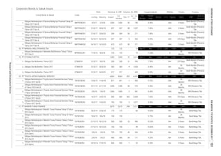 Corporate Bonds & Sukuk Issues
Rating Tenure TrusteeCoupon/Ijarah
Dec-17
Date
Jan - Dec
2017
Listing
Code
Liabilities Equity Sales
Volume, (b. IDR)Nominal, b. IDR
Issued
Out
standing
Maturity
Listed Bond & Sukuk FS
Period
EBT
Profit for
the period*
Fiscal
Year
Assets
11.
12.
13.
14.
15.
1.
1.
2.
3.
1.
2.
3.
4.
5.
1.
2.
3.
4.
5.
6.
7.
BRI (Persero) Tbk.
Bank Mandiri (Persero)
Tbk.
BRI (Persero) Tbk.
219
Bank Mandiri (Persero)
Tbk.
BRI (Persero) Tbk.
AAA
8.40% AAA
Bank Mega Tbk.
720
36
Months
3 Years
Obligasi Oto Multiartha I Tahun 2017 OTMA01B
Obligasi Berkelanjutan II Toyota Astra Financial Services Tahap
II Tahun 2017 Seri B
AAA
1,261
48
Months
36
Months
356 7.35% AA+
9.50%
64
452
Bank Mega Tbk.
12,606
175
Obligasi Berkelanjutan II Mandiri Tunas Finance Tahap I Tahun
2015 Seri A
TUFI02ACN1
11,049
AAA405 9.25%
10/6/15
84
363
361
18.
31/5/17
697 697
Obligasi Berkelanjutan II Toyota Astra Financial Services Tahap
I Tahun 2016 Seri B
TAFS02BCN1 2/6/16
Obligasi Oto Multiartha I Tahun 2017
327
PT MANDALA MULTIFINANCE Tbk 125
MFIN02CCN1 11/5/15
Obligasi Berkelanjutan II Mandala Multifinance Tahap I Tahun
2015 Seri C
3/3/17
SMFP04ACN1 21/6/17 30/6/18
811
1/6/19 1,000
9/6/18
31/5/17
SMFP03BCN7
583
30/5/22 217
1,000
11/6/18
125
Obligasi Berkelanjutan III Sarana Multigriya Finansial Tahap VII
Tahun 2017 Seri B
Obligasi Berkelanjutan IV Sarana Multigriya Finansial Tahap II
Tahun 2017 Seri A
SMFP04ACN2
1,000
21/6/17
TAFS01BCN2
16/10/17
SMFP04BCN1
1,498
8/5/18
16/10/17 23/10/18
583
Obligasi Berkelanjutan IV Sarana Multigriya Finansial Tahap II
Tahun 2017 Seri B
1,000
4,864
Obligasi Berkelanjutan IV Sarana Multigriya Finansial Tahap I
Tahun 2017 Seri A
2/3/20
125
13/10/20
200
304
Obligasi Berkelanjutan I Toyota Astra Financial Services Tahap
III Tahun 2015 Seri B
TAFS01BCN3 9/11/15
400 400
PT OTO MULTIARTHA
SMFP04BCN2
Obligasi Berkelanjutan II Mandiri Tunas Finance Tahap II Tahun
2016 Seri A
TUFI02ACN2 2/6/16
12/6/15
31/5/17
TUFI02BCN2 2/6/16
1/6/19
18/12/20
21/12/15 18/12/18
Obligasi Berkelanjutan IV Sarana Multigriya Finansial Tahap I
Tahun 2017 Seri B
680
30/5/20
Obligasi Berkelanjutan I Mandiri Tunas Finance Tahap II Tahun
2014 Seri B
23/5/18
673
800 800
4,864
125
14/2/20
PT MANDIRI TUNAS FINANCE
20/6/20
OTMA01A
36
Months
AA+
291
21,896
Bank Mandiri (Persero)
Tbk.
370 Days BRI (Persero) Tbk.
Bank Mega Tbk.
600
Bank Mega Tbk.
32
Bank Mega Tbk.
4,422
Sep-17 Dec 3,172
Bank Mandiri (Persero)
Tbk.
155
371
1,834
23,605
Bank Mandiri (Persero)
Tbk.
Jun-17 18,603 5,002 1,933
60
Months
BRI (Persero) Tbk.
31
AA+
Bank Mega Tbk.
150
500 33 480
6/11/18
1,5712,538
3,675
2,008
2
24/2/18
740
327
7.00%
205
16/2/17
16/2/17
3,675
755
298
1,000
304
- 1,036
Dec
10.85%
8.90%
80
1/6/21
AAA
44
Dec 24,434PT TOYOTA ASTRA FINANCIAL SERVICES
Obligasi Berkelanjutan I Toyota Astra Financial Services Tahap
II Tahun 2015 Seri B
BRI (Persero) Tbk.
Bank Mandiri (Persero)
Tbk.
Bank Mandiri (Persero)
Tbk.
TUFI01BCN2 26/5/14
Obligasi Berkelanjutan II Toyota Astra Financial Services Tahap
II Tahun 2017 Seri A
TAFS02ACN2
755
TUFI01CN3
TAFS02BCN2
10.20%
Obligasi Berkelanjutan II Mandiri Tunas Finance Tahap I Tahun
2015 Seri B
TUFI02BCN1
Obligasi Berkelanjutan II Mandiri Tunas Finance Tahap II Tahun
2016 Seri B
Obligasi Berkelanjutan III Mandiri Tunas Finance Tahap I Tahun
2016 Seri A
17/10/19
21/12/15
720
9.25%
40
AA+
9/6/18 Bank Mega Tbk
3 Years8.95%
217
673
200
AA+
370 Days
36
Months
-
85
100 10.80%
158
A
8.20%
556 AA+
AAA
AA+
2
96
117
Jun-17
- 9.75%
AAA
-
1,557
1
36
Months
1,338
Bank Mandiri (Persero)
Tbk.
AA+
AAA
5 Years
19.
20.
21.
3 Years
60
3 Years
171
1,537
60
88
AAA
6.25% AAA 370 Days
7.25%
3 Years
5
1,000 35 2,614
19
19
AA+
500
4
-
3 Years
36
Months
211 7.80%
360
570
811
192
1,658 8.40% AA+
7.65%
8.50%
10/10/16TUFI03ACN1
Obligasi Berkelanjutan I Mandiri Tunas Finance Tahap III Tahun
2015
Dec
11.50%
3 Years
175
150
680
1,077
2,517 Jun-17
36
Months
OTMA01C
1,498
Obligasi Oto Multiartha I Tahun 2017
-
-
8.40%
100
5 Years
INDONESIASTOCKEXCHANGEIDXMONTHLYSTATISTICS,DECEMBER2017103
ResearchandDevelopmentDivision
 