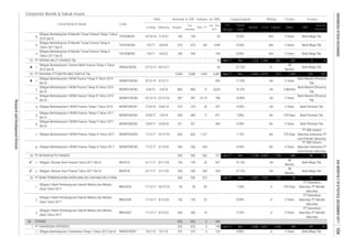 Corporate Bonds & Sukuk Issues
Rating Tenure TrusteeCoupon/Ijarah
Dec-17
Date
Jan - Dec
2017
Listing
Code
Liabilities Equity Sales
Volume, (b. IDR)Nominal, b. IDR
Issued
Out
standing
Maturity
Listed Bond & Sukuk FS
Period
EBT
Profit for
the period*
Fiscal
Year
Assets
8.
9.
10.
1.
1.
2.
3.
4.
5.
6.
7.
8.
1.
2.
1.
2.
3.
1.
Obligasi II Bank Pembangunan Daerah Maluku dan Maluku
Utara Tahun 2017
BMLK02B 11/12/17 8/12/20 150 150 67 - 8.85% A 3 Years
PT Danareksa
Sekuritas; PT Mandiri
Sekuritas
Obligasi Berkelanjutan II WOM Finance Tahap III Tahun 2017 WOMF02BCN3 7/12/17 6/12/20 266 266 244 - 8.45% AA- 3 Years
PT DBS Vickers
Sekuritas Indonesia; PT
Indo Premier Sekuritas;
25. PT BANK PEMBANGUNAN DAERA MALUKU DAN MALUKU UTARA 500 500 26 -
Obligasi Berkelanjutan II WOM Finance Tahap III Tahun 2017 WOMF02ACN3 7/12/17 16/12/18 602 602 1,127 - 7.15% AA- 370 Days
PT DBS Vickers
Sekuritas Indonesia; PT
Indo Premier Sekuritas;
VRNA01BCN2
Obligasi II Bank Pembangunan Daerah Maluku dan Maluku
Utara Tahun 2017
BMLK02A 11/12/17
- 106 8.85% AA+
850
3 Years
10.25%
8.90%
101
26 12.15%
Bank Mandiri (Persero)
Tbk.
10.80%
5 4
Bank Mega Tbk.AA+
Obligasi Berkelanjutan II WOM Finance Tahap I Tahun 2016
Obligasi Berkelanjutan I Danareksa Tahap I Tahun 2012 Seri B
Obligasi Berkelanjutan II WOM Finance Tahap II Tahun 2017
Seri B
3
300
375
Jun-17
400
-
17
DNRK01BCN1
23/8/17 1/9/18 871 7.80%
-
7/10/21
6/6/22
TUFI03ACN2 7/6/17
Obligasi Berkelanjutan III Mandiri Tunas Finance Tahap II
Tahun 2017 Seri A
Obligasi Berkelanjutan III Mandiri Tunas Finance Tahap II
Tahun 2017 Seri B
TUFI03BCN2
PT WAHANA OTTOMITRA MULTIARTHA Tbk.
WOMF01BCN3 6/4/15
27/12/13
Obligasi Berkelanjutan I WOM Finance Tahap III Tahun 2015
Seri B
2/4/18 AA
Bank Mega Tbk.
AA- 370 Days
10/10/16
Obligasi Berkelanjutan III Mandiri Tunas Finance Tahap I Tahun
2016 Seri B
TUFI03BCN1
AA
A-
6,010
AA
A 370 Days
PT Danareksa
Sekuritas; PT Mandiri
Sekuritas
PT Danareksa
Sekuritas; PT Mandiri
Sekuritas
3 Years23.15
A 5 Years
375
610 610
223 - Jun-17 Dec
PT BUSSAN AUTO FINANCE
24/6/19
BAFI01A 6/11/17 8/11/18
7/6/17
321 321
3,633
Obligasi Berkelanjutan I Verena Multi Finance Tahap II Tahun
2013 Seri B
-
-
6/6/20
150
18/12/18 50 50 82 - 7.50%
160 8.50%
3,068
788
Obligasi Berkelanjutan II WOM Finance Tahap II Tahun 2017
Seri A
Obligasi I Bussan Auto Finance Tahun 2017 Seri A
WOMF02ACN2
3
9/1/18
5 Years
1,264
8.55%
3 Years
26
1,057
367 12.15% AA
48
Months
1,700
397
WOMF02BCN2 23/8/17
Bank Mega Tbk.
198PT DANAREKSA (PERSERO) -51
868
3 Years
8.80% A
Dec
10/1/12
22/12/18
22/8/20 AA-
397
5 Years
OTHERS 850
3,356 1,335
3
125
-39625 625
Bank Mega Tbk.
49 35
2,021
AA+
913
100
1,443
Bank Permata Tbk.
Bank Permata Tbk.
Bank Mega Tbk.
132
Bank Mandiri (Persero)
Tbk.
189
150 32
1,554
1,049
910 157 26
Bank Permata Tbk.
20
Bank Mega Tbk.
1,725

23.
24.


22.
89.
1.
500 500 562 721 Jun-17 Dec 7,128 5,428
AA
Sep-17
400
584
3 Months
240
12
6,487
223 223
100
860
-
-
3 Years
48
Months
Bank Mandiri (Persero)
Tbk.
PT VERENA MULTI FINANCE Tbk
Obligasi Berkelanjutan I WOM Finance Tahap IV Tahun 2015
Seri B
WOMF01BCN4
Obligasi Berkelanjutan I WOM Finance Tahap II Tahun 2014
Seri B
WOMF01BCN2
- - -
860
WOMF02BCN1 27/6/16
20
23/12/15
8/12/14 5/12/17 -
24/12/17
Sep-17 Dec 6,923
Dec
207 9.50%
240
461
3,068
11.25%
243
-
403
3 Years
Bank Mega Tbk.
Obligasi II Bank Pembangunan Daerah Maluku dan Maluku
Utara Tahun 2017
BMLK02C 11/12/17 8/12/22 300 300 74 - 9.25%
 Obligasi I Bussan Auto Finance Tahun 2017 Seri B BAFI01B 6/11/17 3/11/20 350 350 530 354 12.15% AA
48
Months
INDONESIASTOCKEXCHANGEIDXMONTHLYSTATISTICS,DECEMBER2017104
ResearchandDevelopmentDivision
 