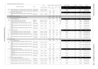 Corporate Bonds & Sukuk Issues
Rating Tenure TrusteeCoupon/Ijarah
Dec-17
Date
Jan - Dec
2017
Listing
Code
Liabilities Equity Sales
Volume, (b. IDR)Nominal, b. IDR
Issued
Out
standing
Maturity
Listed Bond & Sukuk FS
Period
EBT
Profit for
the period*
Fiscal
Year
Assets
2.
3.
1.
9. TRADE, SERVICES & INVESTMENT
1.
2.
3.
4.
5.
1.
2.
3.
4.
1.
2.
3.
1.
2.
3.
1.
2.
3.
10.90%
600
Obligasi Berkelanjutan I Lautan Luas Tahap I Tahun 2013 LTLS01CN1 20/6/13 19/6/18
9,959
102
700
89510/7/17 7/7/20 AA- 3 Years
PT MNC KAPITAL INDONESIA Tbk.
280
5,407 3,400
480
A-
400
600
256 256
480
2,000
250
110 110
A-
-
-
-
700 5 A-
LTLS02BCN2 29/11/17 28/11/22 286 286 1
Obligasi Berkelanjutan I AKR Corporindo Tahap I Tahun 2017
Seri B
99
BRI (Persero) Tbk.
8.50%
Obligasi Berkelanjutan I Sumber Alfaria Trijaya Tahap II Tahun
2015 Seri B
AMRT01BCN2 11/5/15 8/5/20
21/12/17
Obligasi Berkelanjutan II Lautan Luas Tahap II Tahun 2017 Seri
A
Obligasi Berkelanjutan I Mitra Adiperkasa Tahap II Tahun 2014
Seri B
10.00% AA- 5 Years
12.00%
250
Obligasi Berkelanjutan I Tiphone Tahap II Tahun 2016 Seri B
3 Years
10.00%
4
17/10/16
BRI (Persero) Tbk.
146
275
37
97
BRI (Persero) Tbk.
233
A
46
-
-
Obligasi Berkelanjutan I Tiphone Tahap I Tahun 2015 TELE01CN1 13/7/15
Obligasi Berkelanjutan I Tiphone Tahap II Tahun 2016 Seri C
23/5/20
2,691
-158 -69
Bank CIMB Niaga Tbk.
Bank CIMB Niaga Tbk.AA-
AA-
5 Years
3 Years
1,426
- 8.88%
8.40%
515
24811,094
4,092 4,092
Dec4 738
937
Bank Mega Tbk.
6,904 4,190
Bank CIMB Niaga Tbk.
1,875
AA- 5 Years
5,184
454 Bank Mega Tbk.
29/11/17
385
AMRT01ACN2
92
1,000 3 2,312
Dec 21,561
8.50% AA- 3 Years
5 Years
Bank Mega Tbk.
Sep-17
AA-
9.70% AA-
9.50% A 3 Years
10.65% Bank Mega Tbk.
Sep-17 Dec 20,420
45,605
8,807
3 Years
5 Years
A
TELE01CCN2 17/10/16 14/10/21
16,377
11.00%
PT TIPHONE MOBILE INDONESIA Tbk.
22/9/14 19/9/19
373
280
500 500
1,612
Obligasi Berkelanjutan II Sumber Alfaria Trijaya Tahap I Tahun
2017
AMRT02CN1
400
1,612
1
8/5/1811/5/15
Obligasi Berkelanjutan I Sumber Alfaria Trijaya Tahap II Tahun
2015 Seri A
14/10/19
10/7/18
24/5/17
PT SUMBER ALFARIA TRIJAYA Tbk 2,000
1,000
Obligasi Berkelanjutan I Mitra Adiperkasa Tahap III Tahun 2014
Seri B
MAPI01BCN3
4
200 200
4
4
242
MAPI01BCN2 20/2/1921/2/14
MAPI01BCN1 13/12/12
302
63
TELE01BCN2
11.50% 5 Years
-
1,753
A 5 Years
5 Years
5 Years Bank Mega Tbk.
Sep-17 Dec 16,904
Obligasi Berkelanjutan I AKR Corporindo Tahap I Tahun 2017
Seri A
1,550 1,550
Dec
Obligasi I AKR Corpindo Tahun 2012 Seri B AKRA01B
23
-
1
494
Bank Mega Tbk.
Bank Mega Tbk.
180
AA-
24PT AKR CORPORINDO Tbk. 1,877
-
895
Sep-17 Dec
BBB
7 Years
26/12/12
AKRA01CCN1
225 -225
5,520
AKRA01BCN1
Obligasi Berkelanjutan I MNC Kapital Indonesia Tahap I Tahun
2013
BCAP01CN1 8/7/13 43286 225 225 -
PT Bank Mega Tbk.
365 365
8.45%
4,655
-
250 -
Sep-17
2,073
Obligasi Bekelanjutan Mitra Adiperkasa Tahap I Tahun 2012
Seri B
DNRK01BCN2
12/12/17
AA- 5 Years
- -
19,981
17/12/14
WHOLESALE (DURABLE & NON DURABLE GOODS)
Obligasi Berkelanjutan II Lautan Luas Tahap II Tahun 2017 Seri
B
458
PT Bank Mega Tbk.
11,684
5,303
8.75%
-
5 Years PT Bank Mega Tbk
5 Years PT Bank Mega Tbk.
AA-
147
Bank Mega Tbk.
10/7/17 7/7/24
PT LAUTAN LUAS Tbk. 106
- 9.00%37
Obligasi I AKR Corpindo Tahun 2012 Seri A
AA- 7 Years Bank Mega Tbk.
1,018
3,873 1,833 4,942
6,254
877
1,877
40
Sep-17
RETAIL TRADE
PT MITRA ADIPERKASA Tbk
AKRA01A
22/6/17 21/6/22 200
Obligasi Berkelanjutan I Danareksa Tahap II Tahun 2014 Seri B 61
28/11/20
68
5,706
21/12/19
10/7/17 7/7/22
16,835
68
200 84
9.75%
10.50%308
Obligasi Berkelanjutan I AKR Corporindo Tahap I Tahun 2017
Seri C
9.00%
LTLS02CN1
LTLS02ACN2
13,727
13,4298,255 8,649
518
2,715
865
3,427 3,427
26/12/12 877
Bank CIMB Niaga Tbk.
Obligasi Berkelanjutan II Lautan Luas Tahap I Tahun 2017
370
10.50%
11.00%
AKRA01ACN1
-
404
Bank Mega Tbk.
9,959
-
102
Obligasi Berkelanjutan I Danareksa Tahap II Tahun 2014 Seri A DNRK01ACN2 17/12/14
16/12/19
16/12/17 12 A 3 Years
91.

1.
2.
2.

93.
1.

2.
3.


ResearchandDevelopmentDivision
INDONESIASTOCKEXCHANGEIDXMONTHLYSTATISTICS,DECEMBER2017105
 