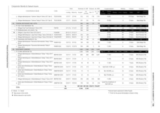 Corporate Bonds & Sukuk Issues
Rating Tenure TrusteeCoupon/Ijarah
Dec-17
Date
Jan - Dec
2017
Listing
Code
Liabilities Equity Sales
Volume, (b. IDR)Nominal, b. IDR
Issued
Out
standing
Maturity
Listed Bond & Sukuk FS
Period
EBT
Profit for
the period*
Fiscal
Year
Assets
4.
5.
1.
1.
2.
3.
1.
2.
1.
2.
3.
4.
5.
6.
7.
8.
B = Bonds S = Sukuk Financial report expressed in billion Rupiah
 New issues in this month * Profit for the period Attributable to Owner's Entity
 Will be matured in next month
213
16 8
1,750
1,429
380
Obligasi Berkelanjutan I Global Mediacom Tahap II Tahun 2017 BMTR01CN2 20/9/17 19/9/20 250 250 276 504 11.00% A+ 3 Years
Sukuk Ijarah Berkelanjutan I Global Mediacom Tahap I Tahun
2017 Seri C
SIBMTR01CCN1
Sukuk Ijarah Berkelanjutan I Global Mediacom Tahap I Tahun
2017 Seri B
10/7/17 7/7/24 23 23
20 Rp1.645 Mill. p.a. A+ 6 Years
10/7/17
10/7/17 7/7/23 6 6 A+
A+ 5 Years
- 5 Rp2.754 Mill. p.a. A+ 7 Years
Sukuk Ijarah Berkelanjutan I Global Mediacom Tahap I Tahun
2017 Seri A
SIBMTR01ACN1 10/7/17 7/7/22 213
2,583 1,348 1,235
Sep-17 Dec
-
12-
8.20%
3,707
Sep-17
8.10%
SIBMTR01BCN1 10/7/17 7/7/23 14 14 -
Obligasi Berkelanjutan I Global Mediacom Tahap I Tahun 2017
Seri B
PT FAST FOOD INDONESIA Tbk
11.50% A- 5 Years
-300
200 200
BRI (Persero) Tbk.
6 Years BRI (Persero) Tbk.
BRI (Persero) Tbk.
1,957
9.00%
11.50% A+ 7 Years
805 8057/7/22
- - 11.75%
AA- 3 Years
3,897
BMTR01BCN1
340
11.50%
2,466 1,037Sep-17 Dec
22/6/20
INVESTMENT COMPANY
Obligasi II Jaya Ancol Tahun 2012 Seri B PJAA02B
Obligasi Berkelanjutan I Jaya Ancol Tahap I Tahun 2016 Seri A
13/5/15
PT PANORAMA SENTRAWISATA Tbk.
28/12/12 27/12/17
29/9/19
Obligasi Fast Food Indonesia II Tahun 2016 2/11/16 1/11/21
Obligasi Berkelanjutan I Tiphone Tahap III Tahun 2017 Seri B TELE01BCN3 3/7/17
300
1,282
Obligasi Berkelanjutan I Jaya Ancol Tahap I Tahun 2016 Seri B
Obligasi Berkelanjutan I Global Mediacom Tahap I Tahun 2017
Seri A
BMTR01ACN1
1,451 480
46 27
AA- 5 Years
224
940
Bank Mega Tbk.
Bank Mega Tbk.
200 200
231 231
1,500 1,500 1,282 5,262
340 2 96
440
10.50% A 3 Years
Bank Mega Tbk.
Bank Permata Tbk.
105
Sukuk Ijarah Berkelanjutan I Global Mediacom Tahap II Tahun
2017
SIBMTR01CN2 20/9/17 19/9/20
370 Days
27,466 13,562 13,904 8,190
23
BRI (Persero) Tbk.8.50%
- 50
- 50
476
8.40% AA- 5 Years- 212
PJAA01ACN1
1,191
PT PEMBANGUNAN JAYA ANCOL Tbk.
TOURISM, RESTAURANT AND HOTEL 940
150 150 92 218
Ijarah Fee Installment of
Rp9.6 Bill. pa
A+ 3 Years BRI (Persero) Tbk.
11.00% A- 3 Years
29/9/21
30/9/16
Bank Mega Tbk.
BRI (Persero) Tbk.
BRI (Persero) Tbk.
- 15 Rp24.500.75 Mill. p.a. A+
A
134
5 Years
BRI (Persero) Tbk.
BRI (Persero) Tbk.
PT GLOBAL MEDIACOM Tbk 1,500 1,500
Obligasi Berkelanjutan I Global Mediacom Tahap I Tahun 2017
Seri C
BMTR01CCN1 10/7/17
50 50 -
- -
5,262
440
PANR01CN2
PJAA01BCN1 30/9/16
898 4,491
7/7/24 39 39
Obligasi Berkelanjutan I Panorama Sentrawisata Tahap II
Tahun 2015
250 250
TOTAL
Rp
USD
387,330 387,330 35,012 276,057
0.048 0.048 - -
Obligasi Berkelanjutan I Panorama Sentrawisata Tahap I Tahun
2013
PANR01CN1 10/7/13 9/7/18 100 100 21
159
12/5/18
FAST02
100
231
Dec
872
AA
Dec
5 Years
Sep-17
Bank Permata Tbk.
Bank Permata Tbk.
1,467
14
Obligasi Berkelanjutan I Tiphone Tahap III Tahun 2017 Seri A TELE01ACN3 3/7/17 2/7/18 515 515 178
23 750
98.
1.
1.
2.
3.
94.

INDONESIASTOCKEXCHANGEIDXMONTHLYSTATISTICS,DECEMBER2017106
ResearchandDevelopmentDivision
 
