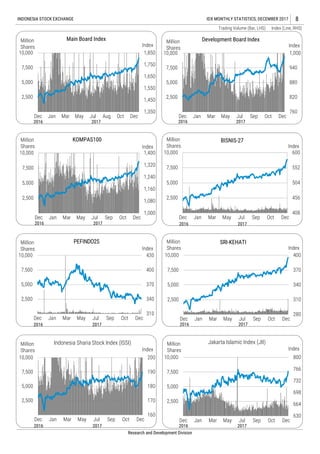 Trading Volume (Bar, LHS) Index (Line, RHS)
Research and Development Division
INDONESIA STOCK EXCHANGE IDX MONTHLY STATISTICS, DECEMBER 2017 8
630
664
698
732
766
800
2,500
5,000
7,500
10,000
Dec Jan Mar May Jul Sep Oct Dec
Index
Million
Shares
Jakarta Islamic Index (JII)
760
820
880
940
1,000
2,500
5,000
7,500
10,000
Dec Jan Mar May Jul Sep Oct Dec
Index
Million
Shares
Development Board Index
20172016
408
456
504
552
600
2,500
5,000
7,500
10,000
Dec Jan Mar May Jul Sep Oct Dec
Index
Million
Shares
BISNIS-27
280
310
340
370
400
2,500
5,000
7,500
10,000
Dec Jan Mar May Jul Sep Oct Dec
Index
Million
Shares
SRI-KEHATI
1,350
1,450
1,550
1,650
1,750
1,850
2,500
5,000
7,500
10,000
Dec Jan Mar May Jul Aug Oct Dec
Index
Million
Shares
Main Board Index
20172016
1,000
1,080
1,160
1,240
1,320
1,400
2,500
5,000
7,500
10,000
Dec Jan Mar May Jul Sep Oct Dec
Index
Million
Shares
KOMPAS100
310
340
370
400
430
2,500
5,000
7,500
10,000
Dec Jan Mar May Jul Sep Oct Dec
Index
Million
Shares
PEFINDO25
160
170
180
190
200
2,500
5,000
7,500
10,000
Dec Jan Mar May Jul Sep Oct Dec
Index
Million
Shares
Indonesia Sharia Stock Index (ISSI)
20172016 20172016
20172016 20172016
20172016 20172016
 