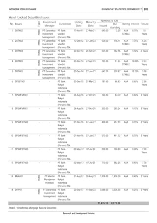 Asset-backed Securities Issues
RMBS = Residential Mortgage Backed Securities
Research and Development Division
RMBSRMBSRMBSRMBSRMBS
5.08
Years
DIPP01 PT Danareksa
Investment
Management
PT Bank
Rakyat
Indonesia
(Persero) Tbk
20-Sep-17 19-Sep-22 3,688.00 3,536.30 AAA
DBTN03 PT Danareksa
Investment
Management
PT Bank
Mandiri
(Persero) Tbk.
13-Dec-12 07-Jan-232.
4.
11,476.10 8,271.59
INDONESIA STOCK EXCHANGE IDX MONTHLY STATISTICS, DECEMBER 2017 107
Issues
Type
Investment
Manager
PT Danareksa
Investment
Management
Custodian
PT Bank
Mandiri
(Persero) Tbk.
DBTN02
Listing
Date
17-Nov-11
Maturity
Date
27-Feb-21
Issued
Out
standing
645.00 AAA
STABLE
1. 8.75%
14.
5.
Rating Interest
Nominal, b IDR
2.25
925.00 116.14 AAA
STABLE
8.25%
AAA
STABLE
10.00%
7.75%
RMBS
6. 181.60 66.83 AAA 8.60%
AAA 9.10%
- - PT Bank
Rakyat
Indonesia
(Persero) Tbk
5 Years
DBTN05 PT Danareksa
Investment
Management
PT Bank
Mandiri
(Persero) Tbk
03-Dec-14 27-Jan-22
03-Dec-14 27-Apr-19 723.50 51.24
647.50 528.87 AAA
STABLE
10.25%
2.33
Years
DBTN05 PT Danareksa
Investment
Management
PT Bank
Mandiri
(Persero) Tbk
SPSBTN01 - - PT Bank
Rakyat
Indonesia
(Persero) Tbk
03-Dec-15 07-Mar-22
3. DBTN04 PT Danareksa
Investment
Management
PT Bank
Mandiri
(Persero) Tbk.
23-Dec-13 26-Feb-22 525.00 182.56 AAA
STABLE
9.50% 4 Years
6.35
Years
No. Tenure
10
Years
2.08
Years
7. SPSMFMRI01 - - PT Bank
Rakyat
Indonesia
(Persero) Tbk
26-Aug-16 27-Oct-29 103.50 63.70 AAA 8.60% 3 Years
5 Years
13. MJAG01
RMBS
PT Mandiri
Manajemen
Investasi
PT Bank
Rakyat
Indonesia
(Persero) Tbk
31-Aug-17 30-Aug-22 1,858.00 1,858.00 AAA 8.40% 5 Years
8. SPSMFMRI01 - - PT Bank
Rakyat
Indonesia
(Persero) Tbk
26-Aug-16 27-Oct-29 353.00 285.24
9. SPSMFBTN02 01-Nov-16 07-Jun-27 400.00 257.59 AAA 8.15% 2 Years
10. SPSMFBTN02 - - PT Bank
Rakyat
Indonesia
(Persero) Tbk
01-Nov-16 07-Jun-27 513.00 491.72 AAA 8.75% 5 Years
AAA 8.00% 7.78
Years
12. SPSMFBTN03 - - PT Bank
Rakyat
Indonesia
(Persero) Tbk.
02-May-17 07-Jul-29 713.00 662.25 AAA 8.40% 7.78
Years
11. SPSMFBTN03 - - PT Bank
Rakyat
Indonesia
(Persero) Tbk.
02-May-17 07-Jul-29 200.00 168.89
 