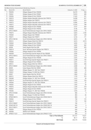 INDONESIA STOCK EXCHANGE IDX MONTHLY STATISTICS, DECEMBER 2017 109
50 Most Active Government Bonds by Volume
17. 3,835 562
18. 3,599 425
19.
22. 2,552 13
23. 2,525 179
24.
45. 700
Research and Development Division
No. Volume, b IDR Freq., x
1. 26,270 930
30.
27.
6. 13,896 244
7. 13,320 788
4. 16,958 621
5. 14,351 414
2. 19,818 489
3. 17,633 531
15. 4,674 2,519
16. 4,095 118
5,697 169
13. 5,133 171
14. 4,816 36
8. 9,167 564
9. 9,146 263
10. 8,339 72
11. 6,823 1,785
12.
2,398 145
25. 2,281 116
26. 2,063 336
3,534 52
20. 3,223 38
21. 3,209 38
Surat Berharga Syariah Negara Seri PBS013
Obligasi Negara RI Seri FR0066
Surat Berharga Syariah Negara RI Seri PBS009
SPN12180412 Surat Perbendaharaan Negara Seri SPN12180412
Obligasi Negara RI Seri FR0058
Surat Berharga Syariah Negara Seri PBS011
Obligasi Negara RI Seri FR0064
Obligasi Negara Ritel Seri ORI012ORI012
1,840 37
31. 1,804 135
32. 1,729 573
Sukuk Negara Ritel Seri SR-007
Obligasi Negara Retail Seri ORI013ORI013
2,008 12
28. 1,900 480
29. 1,848 25
Surat Perbendaharaan Negara Seri SPN12180301
Sukuk Negara Ritel Seri SR009
Obligasi Negara Th. 2007 Seri FR0047
Obligasi Negara Th.2005 Seri FR0031
SPN12180301
SR009
FR0047
FR0031
SR007
35. 1,410 37
36. 1,393 39
Obligasi Negara Th. 2007 Seri FR0044
Obligasi Negara RI Seri FR0052
FR0044
FR0052
33. 1,610 28
34. 1,550 103
Obligasi Negara Th. 2007 Seri FR0048
Surat Berharga Syariah Negara Seri PBS014
FR0048
PBS014
39. 1,070 21
40. 840 9
Obligasi Negara Th. 2007 Seri FR0046
Surat Perbendaharaan Negara Seri SPN12181004
FR0046
SPN12181004
37. 1,250 518
38. 1,237 142
Obligasi Negara Republik Indonesia Seri FR0076
Obligasi Negara RI Seri FR0067
FR0076
FR0067
172
44. 718 102
Obligasi Negara RI Seri FR0062
Surat Berharga Syariah Negara Seri PBS012
FR0062
PBS012
41. 803 26
42. 800 6
Obligasi Negara Th.2006 Seri FR0034
Surat Perbendaharaan Negara Seri SPN03180215
FR0034
SPN03180215
43. 750
Surat Perbendaharaan Negara Seri SPN03171221
48. 634 44
49. 585 56
Obligasi Negara RI Seri FR0054
SBSN RI Seri PBS006
FR0054
PBS006
11
46. 665 6
47. 649 9
Surat Perbendaharaan Negara Seri SPN12180607
Surat Perbendaharaan Negara Seri SPN03180118
Surat Perbendaharaan Negara Seri SPN12180511
SPN12180607
SPN03180118
SPN12180511
Bond Name
Obligasi Negara RI Seri FR0059
Obligasi Negara RI Seri FR0061
Obligasi Negara RI Seri FR0056
Obligasi Negara Republik Indonesia Seri FR0074
Obligasi Negara Seri FR0070
Obligasi Negara Republik Indonesia Seri FR0073
Obligasi Negara Republik Indonesia Seri FR0072
Obligasi Negara RI Seri FR0068
Obligasi Negara RI Seri FR0053
Surat Perbendaharaan Negara Seri SPN12180201
Obligasi Negara Republik Indonesia Seri FR0075
Obligasi Negara Seri FR0069
Obligasi Negara Seri FR0071
Surat Perbendaharaan Negara Seri SPN12180104
Obligasi Negara Retail Seri ORI014
Obligasi Negara RI Seri FR0063
Bond ID
FR0059
FR0061
FR0056
FR0074
FR0070
FR0073
FR0072
FR0068
FR0053
SPN12180201
FR0075
FR0069
FR0071
SPN12180104
ORI014
FR0063
FR0065
SR008
PBS013
FR0066
PBS009
SPN03171221
Total of The 50 Bonds
%
IDX (Total)
237,731 14,221
98.17 98.47
242,174 14,442
50. 583 12
Obligasi Negara RI Seri FR0065
Sukuk Negara Ritel Seri-008
FR0058
PBS011
FR0064
 