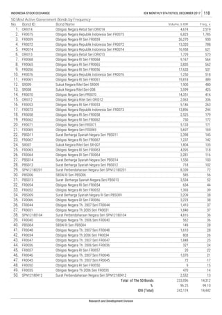 8. FR0065 Obligasi Negara RI Seri FR0065 3,835 562
3. FR0059 Obligasi Negara RI Seri FR0059 26,270 930
4. 13,320 788
5. FR0074 Obligasi Negara Republik Indonesia Seri FR0074 16,958
12. SR009 Sukuk Negara Ritel Seri SR009 1,900 480
13. SR008 Sukuk Negara Ritel Seri-008 3,599 425
621
6. ORI013 Obligasi Negara Retail Seri ORI013 1,729 573
7. FR0068 Obligasi Negara RI Seri FR0068 9,167 564
9. FR0056 Obligasi Negara RI Seri FR0056 17,633 531
10. FR0076 Obligasi Negara Republik Indonesia Seri FR0076 1,250 518
11. FR0061 Obligasi Negara RI Seri FR0061 19,818 489
169
414
15. ORI012 Obligasi Negara Ritel Seri ORI012 2,063 336
16. FR0053
2,398 145
23. FR0067 Obligasi Negara RI Seri FR0067 1,237 142
24. SR007 Sukuk Negara Ritel Seri SR-007 1,804 135
21. FR0069 Obligasi Negara Seri FR0069 5,697
14. FR0070 Obligasi Negara Seri FR0070 14,351
Obligasi Negara RI Seri FR0053 9,146 263
22. PBS011 Surat Berharga Syariah Negara Seri PBS011
Research and Development Division
IDX (Total) 242,174 14,442
% 96.25 99.10
47. FR0045 Obligasi Negara Th. 2007 Seri FR0045 72 17
48. FR0050 Obligasi Negara RI Seri FR0050 9 15
49. FR0035
INDONESIA STOCK EXCHANGE IDX MONTHLY STATISTICS, DECEMBER 2017 110
50 Most Active Government Bonds by Frequency
No. Bond ID Bond Name Volume, b IDR Freq., x
1. ORI014 Obligasi Negara Retail Seri ORI014 4,674 2,519
2. FR0075 Obligasi Negara Republik Indonesia Seri FR0075 6,823 1,785
750 172
20. FR0071 Obligasi Negara Seri FR0071 5,133 171
17. FR0073 Obligasi Negara Republik Indonesia Seri FR0073 13,896 244
18. FR0058 Obligasi Negara RI Seri FR0058 2,525 179
19. FR0062 Obligasi Negara RI Seri FR0062
FR0072 Obligasi Negara Republik Indonesia Seri FR0072
28. PBS012 Surat Berharga Syariah Negara Seri PBS012 718 102
29.
25. FR0063 Obligasi Negara RI Seri FR0063 4,095 118
26. FR0064 Obligasi Negara RI Seri FR0064 2,281 116
27. PBS014 Surat Berharga Syariah Negara Seri PBS014 1,550 103
32. FR0054 Obligasi Negara RI Seri FR0054 634 44
SPN12180201 Surat Perbendaharaan Negara Seri SPN12180201 8,339 72
30. PBS006 SBSN RI Seri PBS006 585 56
Obligasi Negara Th. 2007 Seri FR0044 1,410 37
31. PBS013 Surat Berharga Syariah Negara Seri PBS013 3,534 52
37. FR0031 Obligasi Negara Th.2005 Seri FR0031 1,840 37
38. SPN12180104 Surat Perbendaharaan Negara Seri SPN12180104 4,816 36
33. FR0052 Obligasi Negara RI Seri FR0052 1,393 39
34. PBS009 Surat Berharga Syariah Negara RI Seri PBS009 3,209 38
35. FR0066 Obligasi Negara RI Seri FR0066 3,223 38
36. FR0044
41. FR0048 Obligasi Negara Th. 2007 Seri FR0048 1,610 28
42. FR0034 Obligasi Negara Th.2006 Seri FR0034 803 26
39. FR0040 Obligasi Negara Th. 2006 Seri FR0040 562 36
40. PBS004 SBSN RI Seri PBS004 149 28
45. FR0057 Obligasi Negara RI Seri FR0057 20 22
46. FR0046 Obligasi Negara Th. 2007 Seri FR0046 1,070 21
43. FR0047 Obligasi Negara Th. 2007 Seri FR0047 1,848 25
44. FR0036 Obligasi Negara Th. 2006 Seri FR0036 327 24
Obligasi Negara Th.2006 Seri FR0035 470 14
50. SPN12180412 Surat Perbendaharaan Negara Seri SPN12180412 2,552 13
Total of The 50 Bonds 233,096 14,312
 