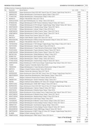 38.
39.
40.
WSKT02CN1
ASDF03ACN3
WSKT03BCN1
41.
42.
43.
44.
45.
46.
47.
48.
176
10.
5.
6.
7.
20.
21.
22.
17.
18.
19.
15.
16.
400
363
340
29.
30.
31.
32.
35.
3.
4.
1.
2.
INDONESIA STOCK EXCHANGE IDX MONTHLY STATISTICS, DECEMBER 2017 111
50 Most Active Corporate Bonds by Volume
No.
35
21
39
26
Freq., xVol., b IDR
1,820
1,460
1,069
901
Bond Name
Obligasi Berkelanjutan II Bank OCBC NISP Tahap III Tahun 2017 Dengan Tingkat Bunga Tetap Seri A
33.
34.
27.
28. IMPC01A
25.
26.
23.
24.
13.
14.
11.
12.
8.
9.
PIHC01ACN2
ADMF03ACN5
BMTR01CN2
BSSB01CN1
TLKM01ACN1
PTHK01ACN3
SANF02ACN2
TAXI01
TBIG02CN3
50.
Bond ID
NISP02ACN3
SMRA02CN2
PTHK01CN2
MORA01A
SIEXCL01DCN1
BFIN03CCN3
FIFA03ACN2
WSKT03ACN1
ISAT01CCN2
ADMF04ACN1
ADMF04BCN1
BAFI01B
BMTP01A
MEDC02ACN6
MORA01B
TAFS02ACN2
ISAT01DCN2
TBIG02CN1
49.
36.
37.
PNMP01ACN2
WSKT01BCN2
ADHI02CN1
TUFI03ACN2
ASDF03ACN4
SMRA01CN1
ASDF03BCN4
BNGA02BCN3
SMFP03ACN7
BLAM04
KAII01B
NISP02ACN2
BBKP02SBCN1
IIFF01A
SMGR01CN1
INDF08
NISP01CCN2
NISP02CCN3
TELE01ACN3
Obligasi I Indonesia Infrastructure Finance Tahun 2016 Seri A
Obligasi Berkelanjutan I Semen Indonesia Tahap I Tahun 2017
207
Obligasi Berkelanjutan I Telkom Tahap I Tahun 2015 Seri A
Obligasi Berkelanjutan I Hutama Karya Tahap III Tahun 2017 Seri A
Obligasi Berkelanjutan II SAN Finance Dengan Tingkat Bunga Tetap Tahap II Tahun 2017 Seri A
Obligasi I Express Transindo Utama Tahun 2014
Obligasi Berkelanjutan II Tower Bersama Infrastructure Tahap III Tahun 2017
166
163
163
161
160
155
151
148
140
209
195
191
191
189
9
13
32
12
Obligasi Indofood Sukses Makmur VIII Tahun 2017 Dengan Tingkat Bunga Tetap
Obligasi Berkelanjutan I OCBC NISP Tahap II Tahun 2015 Seri C
Obligasi Berkelanjutan I Global Mediacom Tahap II Tahun 2017
Obligasi Berkelanjutan I Bank Sulselbar Tahap I Tahun 2016
880
840
835
719
570
569
564
530
494
460
200
316
306
280
276
258
236
224
212
4
4
16
11
Obligasi I Kereta Api Indonesia Tahun 2017 Seri B
Obligasi Berkelanjutan II Bank OCBC NISP Tahap II Tahun 2017 Dengan Tingkat Bunga Tetap Seri A
16
2
19
12
9
18
15
8
19
10
8
Obligasi Berkelanjutan II Summarecon Agung Tahap II Tahun 2017
Obligasi Berkelanjutan I Hutama Karya Tahap II Tahun 2017
Obligasi I Moratelindo Tahun 2017 Seri A
Sukuk Ijarah Berkelanjutan I XL Tahap I Tahun 2015 Seri D
Obligasi Berkelanjutan III BFI Finance Indonesia Tahap III Tahun 2017 Seri C
Obligasi Berkelanjutan III FIFA Dengan Tingkat Bunga Tetap Tahap II Tahun 2017 Seri A
Obligasi Berkelanjutan III Waskita Karya Tahap I Tahun 2017 Seri A
Obligasi Berkelanjutan I Indosat Tahap II Tahun 2015 Seri C
Obligasi Berkelanjutan IV Adira Finance Tahap I Tahun 2017 Seri A
Obligasi Berkelanjutan IV Adira Finance Tahap I Tahun 2017 Seri B
Obligasi I Bussan Auto Finance Tahun 2017 Seri B
Obligasi I Bank Mandiri Taspen POS Tahun 2017 Seri A
Obligasi Berkelanjutan II Medco Energi Internasional Tahap VI Tahun 2017 Seri A
Obligasi I Moratelindo Tahun 2017 Seri B
Obligasi Berkelanjutan II TAFS Dengan Tingkat Bunga Tetap Tahap II Tahun 2017 Seri A 9
8
6
20
31
34
14
37
30
11
22
5
2
Total of The 50 Bonds
%
Obligasi Berkelanjutan III Astra Sedaya Finance Tahap IV Tahun 2017 Seri B
122
Obligasi Berkelanjutan I Indosat Tahap II Tahun 2015 Seri D
Obligasi Berkelanjutan II Tower Bersama Infrastructure Tahap I Tahun 2016
Obligasi Berkelanjutan I Pupuk Indonesia Tahap II Tahun 2017 Seri A
Obligasi Berkelanjutan III Adira Finance Tahap V Tahun 2017 Seri A
Obligasi Berkelanjutan II Bank CIMB Niaga Tahap III Tahun 2017 Seri B
Obligasi Berkelanjutan III SMFP Tahap VII Tahun 2017 Dengan Tingkat Bunga Tetap Seri A
Obligasi IV Bank Lampung Tahun 2017
Obligasi Berkelanjutan I PNM Tahap II Tahun 2016 Seri A
187
185
184
182
Obligasi I Impack Pratama Industri Tahun 2016 Seri A
178
Obligasi Berkelanjutan III Astra Sedaya Finance Tahap IV Tahun 2017 Seri A
Obligasi Berkelanjutan I Summarecon Agung Tahap I Tahun 2013
19
Obligasi Berkelanjutan II Bank OCBC NISP Tahap III Tahun 2017 Dengan Tingkat Bunga Tetap Seri C
Obligasi Berkelanjutan I Tiphone Tahap III Tahun 2017 Seri A
Obligasi Subordinasi Berkelanjutan II Bank Bukopin Tahap I Tahun 2015
Obligasi Berkelanjutan II Waskita Karya Tahap I Tahun 2016
Obligasi Berkelanjutan III Astra Sedaya Finance Tingkat Bunga Tetap Tahap III Tahun 2017 Seri A
Obligasi Berkelanjutan III Waskita Karya Tahap I Tahun 2017 Seri B
Obligasi Berkelanjutan I Waskita Karya Tahap II Tahun 2015 Seri B
Obligasi Berkelanjutan II Adhi Karya Tahap I Tahun 2017
Obligasi Berkelanjutan III Mandiri Tunas Finance Tahap II Tahun 2017 Seri A
IDX (Total)
19,187 801
54.57 28.52
35,157 2,809
2
17
15
9
38
8
22
5
20
7
8
28
16
139
123
Research and Development Division
 