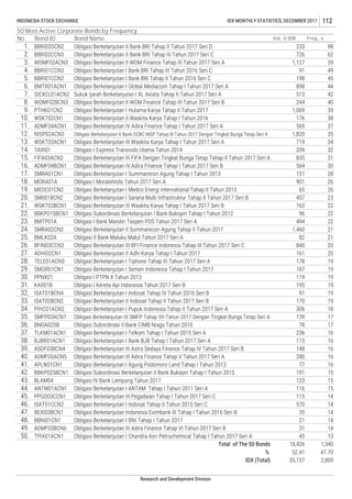 46. ISAT01CCN2
47. BEXI03BCN1
50. TPIA01ACN1
Obligasi I Express Transindo Utama Tahun 2014 209 32
Obligasi Berkelanjutan III FIFA Dengan Tingkat Bunga Tetap Tahap II Tahun 2017 Seri A 835 31
Obligasi Berkelanjutan IV Adira Finance Tahap I Tahun 2017 Seri B 564 30
14. TAXI01
3. WOMF02ACN3 59
4. BBRI01CCN3 Obligasi Berkelanjutan I Bank BRI Tahap III Tahun 2016 Seri C 91 49
5. BBRI01CCN2 Obligasi Berkelanjutan I Bank BRI Tahap II Tahun 2016 Seri C 198
15. FIFA03ACN2
16. ADMF04BCN1
17. SMRA01CN1
20. SMII01BCN2
Obligasi Berkelanjutan IV Adira Finance Tahap I Tahun 2017 Seri A 569 37
12. NISP02ACN3 Obligasi Berkelanjutan II Bank OCBC NISP Tahap III Tahun 2017 Dengan Tingkat Bunga Tetap Seri A 1,820 35
13. WSKT03ACN1 Obligasi Berkelanjutan III Waskita Karya Tahap I Tahun 2017 Seri A 719 34
11. ADMF04ACN1
Obligasi Berkelanjutan I Sarana Multi Infrastruktur Tahap II Tahun 2017 Seri B 457 23
BLAM04
44. ANTM01ACN1
45. PPGD03CCN1
27. ADHI02CN1 Obligasi Berkelanjutan II Adhi Karya Tahap I Tahun 2017 161 20
28. TELE01ACN3 Obligasi Berkelanjutan I Tiphone Tahap III Tahun 2017 Seri A 178 19
29. SMGR01CN1
36. BNGA02SB
39. ASDF03BCN4
Obligasi Berkelanjutan I Semen Indonesia Tahap I Tahun 2017 187 19
30. PPNX01 Obligasi I PTPN X Tahun 2013 119 19
31. KAII01B Obligasi I Kereta Api Indonesia Tahun 2017 Seri B
Obligasi Berkelanjutan II WOM Finance Tahap III Tahun 2017 Seri A 1,127
Obligasi IV Bank Lampung Tahun 2017 123 15
Obligasi Berkelanjutan I ANTAM Tahap I Tahun 2011 Seri A 116 15
Obligasi Berkelanjutan III Pegadaian Tahap I Tahun 2017 Seri C 115 14
Obligasi Berkelanjutan I Indosat Tahap II Tahun 2015 Seri C 570 14
Obligasi Berkelanjutan Indonesia Eximbank III Tahap I Tahun 2016 Seri B
42. BBKP02SBCN1 Obligasi Subordinasi Berkelanjutan II Bank Bukopin Tahap I Tahun 2015 191 15
43.
1. BBRI02DCN2 Obligasi Berkelanjutan II Bank BRI Tahap II Tahun 2017 Seri D 233 98
2. BBRI02CCN3 Obligasi Berkelanjutan II Bank BRI Tahap III Tahun 2017 Seri C 726 62
INDONESIA STOCK EXCHANGE IDX MONTHLY STATISTICS, DECEMBER 2017 112
50 Most Active Corporate Bonds by Frequency
No. Bond ID Bond Name Vol., b IDR Freq., x
45
6. BMTR01ACN1 Obligasi Berkelanjutan I Global Mediacom Tahap I Tahun 2017 Seri A 898 44
7. SIEXCL01ACN2 Sukuk Ijarah Berkelanjutan I XL Axiata Tahap II Tahun 2017 Seri A 513 42
9. PTHK01CN2 Obligasi Berkelanjutan I Hutama Karya Tahap II Tahun 2017 1,069 39
10. WSKT02CN1 Obligasi Berkelanjutan II Waskita Karya Tahap I Tahun 2016 176 38
8. WOMF02BCN3 Obligasi Berkelanjutan II WOM Finance Tahap III Tahun 2017 Seri B 244 40
21. WSKT03BCN1 Obligasi Berkelanjutan III Waskita Karya Tahap I Tahun 2017 Seri B 163 22
22. BBKP01SBCN1 Obligasi Subordinasi Berkelanjutan I Bank Bukopin Tahap I Tahun 2012 96 22
Obligasi Berkelanjutan I Summarecon Agung Tahap I Tahun 2013 151 28
18. MORA01A Obligasi I Moratelindo Tahun 2017 Seri A 901 26
19. MEDC01CN2 Obligasi Berkelanjutan I Medco Energi International Tahap II Tahun 2013 65 26
195 19
23. BMTP01A Obligasi I Bank Mandiri Taspen POS Tahun 2017 Seri A 494 22
24. SMRA02CN2 Obligasi Berkelanjutan II Summarecon Agung Tahap II Tahun 2017 1,460 21
25. BMLK02A Obligasi II Bank Maluku Malut Tahun 2017 Seri A 82 21
26. BFIN03CCN3 Obligasi Berkelanjutan III BFI Finance Indonesia Tahap III Tahun 2017 Seri C 840 20
34. PIHC01ACN2 Obligasi Berkelanjutan I Pupuk Indonesia Tahap II Tahun 2017 Seri A 306 18
35. SMFP03ACN7 Obligasi Berkelanjutan III SMFP Tahap VII Tahun 2017 Dengan Tingkat Bunga Tetap Seri A 139 17
32. ISAT01BCN4 Obligasi Berkelanjutan I Indosat Tahap IV Tahun 2016 Seri B 91 19
33. ISAT02BCN2 Obligasi Berkelanjutan II Indosat Tahap II Tahun 2017 Seri B 170 19
Obligasi Berkelanjutan III Astra Sedaya Finance Tahap IV Tahun 2017 Seri B 148 16
40. ADMF03ACN5 Obligasi Berkelanjutan III Adira Finance Tahap V Tahun 2017 Seri A 280 16
41. APLN01CN1 Obligasi Berkelanjutan I Agung Podomoro Land Tahap I Tahun 2013 77 16
Obligasi Subordinasi II Bank CIMB Niaga Tahun 2010 78 17
37. TLKM01ACN1 Obligasi Berkelanjutan I Telkom Tahap I Tahun 2015 Seri A 236 16
38. BJBR01ACN1 Obligasi Berkelanjutan I Bank BJB Tahap I Tahun 2017 Seri A 115 16
IDX (Total) 35,157 2,809
Research and Development Division
Obligasi Berkelanjutan I Chandra Asri Petrochemical Tahap I Tahun 2017 Seri A 45 13
Total of The 50 Bonds 18,426 1,340
% 52.41 47.70
35 14
48. BBNI01CN1 Obligasi Berkelanjutan I BNI Tahap I Tahun 2017 21 14
49. ADMF03BCN6 Obligasi Berkelanjutan III Adira Finance Tahap VI Tahun 2017 Seri B 31 14
 