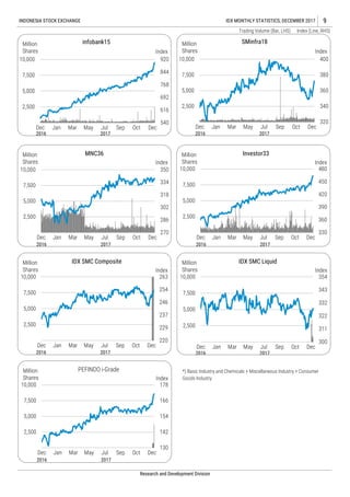 Trading Volume (Bar, LHS) Index (Line, RHS)
Research and Development Division
INDONESIA STOCK EXCHANGE IDX MONTHLY STATISTICS, DECEMBER 2017 9
*) Basic Industry and Chemicals + Miscellaneous Industry + Consumer
Goods Industry
330
360
390
420
450
480
2,500
5,000
7,500
10,000
Dec Jan Mar May Jul Sep Oct Dec
Index
Million
Shares
Investor33
320
340
360
380
400
2,500
5,000
7,500
10,000
Dec Jan Mar May Jul Sep Oct Dec
Index
Million
Shares
SMinfra18
540
616
692
768
844
920
2,500
5,000
7,500
10,000
Dec Jan Mar May Jul Sep Oct Dec
Index
Million
Shares
infobank15
270
286
302
318
334
350
2,500
5,000
7,500
10,000
Dec Jan Mar May Jul Sep Oct Dec
Index
Million
Shares
MNC36
220
229
237
246
254
263
2,500
5,000
7,500
10,000
Dec Jan Mar May Jul Sep Oct Dec
Index
Million
Shares
IDX SMC Composite
300
311
322
332
343
354
2,500
5,000
7,500
10,000
Dec Jan Mar May Jul Sep Oct Dec
Index
Million
Shares
IDX SMC Liquid
130
142
154
166
178
2,500
5,000
7,500
10,000
Dec Jan Mar May Jul Sep Oct Dec
Index
Million
Shares
PEFINDO i-Grade
20172016 20172016
20172016 20172016
20172016 20172016
20172016
 