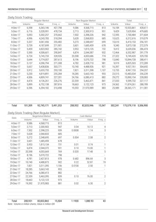 Note : Volume in million shares, Value in million IDR
Research and Development Division
Total 200,931 82,832,865 15,504 1.1930 1,080.93 43
-
1
-
-
2
-
2
10.13
1.14
-
2.08
-
0.74
15.00
17.48
4
3
-
2
-
1
1
5
-
896.69
52.87
2.50
-
-
76.00
-
6.30
-
-
0.10
-
0.02
0.04
0.0008
-
0.004
-
0.01
0.10
0.020
-
947
939
685
697
678
731
931
769
798
2,427,813
4,488,873
3,311,395
5,663,143
6,080,413
5,463,395
5,122,123
21,970,983
2,300,903
2,398,225
2,068,833
2,348,695
1,685,459
1,815,134
2,044,372
4,003,669
7,502
5,628
5,272
3,601
3,953
6,874
20,598
5,070,7228,196
4,781
10,740
7,821
18,285
24,766
22,559
18,663
5-Dec-17
6-Dec-17
7-Dec-17
8-Dec-17
11-Dec-17
12-Dec-17
13-Dec-17
14-Dec-17
15-Dec-17
18-Dec-17
19-Dec-17
20-Dec-17
21-Dec-17
22-Dec-17
27-Dec-17
28-Dec-17
2,713
Value Freq., x Volume Value Freq., x
4-Dec-17 813 - -4,568,715 -9,586
Total 101,309 92,745,171 5,491,353 200,932 82,833,946 15,547 302,241 175,579,118 5,506,900
288,411
272,289
304,692
294,207
256,239
228,083
227,117
288,789
311,381
428,611
479,685
371,604
319,079
256,181
272,579
286,474
291,779
329,700
25,989
10,933,861
7,629,904
7,700,484
6,312,616
6,410,153
5,873,158
6,639,036
6,552,987
9,749,420
10,844,728
6,825,503
9,927,761
8,967,153
10,483,034
10,890,154
9,599,732
11,874,261
28,365,171
16,184
9,429
12,595
10,625
10,610
9,340
9,412
12,464
27,322
798
981
921
1,107
955
882
841
973
883
813
951
942
685
699
678
732
932
774
5,070,722
2,428,710
4,488,926
3,311,398
5,663,143
6,080,413
5,463,471
5,122,123
21,970,989
4,568,715
2,300,913
2,398,226
2,068,833
2,348,697
1,685,459
1,815,135
2,044,387
4,003,686
4,809,741
4,136,261
6,752,138
6,394,182
9,586
2,713
7,502
5,628
5,273
3,601
3,953
6,874
20,598
19,393
4,061,456
4,187,699
4,823,902
4,508,601
5,745,733
5,774,007
4,396,794
5,438,836
5,655,755
5,590
6,724
5,657
5,912
5,230
4,506
4,474
5,899
6,596
4-Dec-17
5-Dec-17
6-Dec-17
7-Dec-17
8-Dec-17
11-Dec-17
12-Dec-17
13-Dec-17
14-Dec-17
15-Dec-17
18-Dec-17
19-Dec-17
20-Dec-17
21-Dec-17
22-Dec-17
27-Dec-17
427,798
478,734
370,662
318,394
255,482
271,901
285,742
6,598
6,716
5,093
4,996
5,337
5,739
5,459
4,243,783
12
Daily Stock Trading
Date
Volume Value Freq., x
Regular Market Non Regular Market
Volume Value Freq., x
Total
Volume Freq., xValue
INDONESIA STOCK EXCHANGE IDX MONTHLY STATISTICS, DECEMBER 2017
328,926
8,196 13,840
271,3085,137 4,782
10,740
9,919
16,397
287,6135,644
303,771
293,100 7,821 13,733
255,284
227,201
18,285
24,766
4,819,891 23,515
29,272
226,276 22,559
18,663
27,033
24,562287,81628-Dec-17
29-Dec-17
978
902
0.682
0.22
3
19
973
1,106
955
882
839
0.0100
88119,39229-Dec-17
290,847
6,365,146
5,328,991
5,302,257
Daily Stock Trading (Non Regular Market)
Date
Negotiated Market Cash Market
Volume
310,498
 