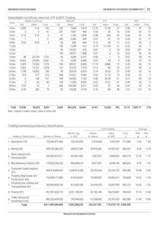 Note : Volume in million shares, Value in million IDR
1.
2.
3.
4.
5.
6.
7.
8.
9.
INDONESIA STOCK EXCHANGE IDX MONTHLY STATISTICS, DECEMBER 2017 13
Daily Rights Certificate, Warrant, ETF & REIT Trading
8,302
2,829
1,064
1,108
514
29,949
12,530
13,137
14,002
517 308 97,451
190
4,368
4,092
7,374
6,635
5,490
34,505 7,182
14 3,920
106 28,931
121 27,070
99 20,678
138
63
15
362
Value
2,085
2
ETFWarrant
Date
Rights Certificate
Value Freq.
REIT
Vol. Freq.Value ValueVol. Freq. Vol. Freq. Vol.
4-Dec
0.10
1
0.03
-
-
-
48
2
2
0.01
0.39
18-Dec
19-Dec
20-Dec
21-Dec
22-Dec
27-Dec
28-Dec
29-Dec
5-Dec
6-Dec
7-Dec
8-Dec
11-Dec
12-Dec
13-Dec
14-Dec
15-Dec
5.16
2
0.10
1
0.03
-
-
-
25,734
142
41
3
11
3
-
-
-
1,751
2,041
1,379
1,478
769
212
101
40
7
79
336 7,640 2,014
231 1,807 968
41 1,343 1,068
349 2,289 849
20 605 664
130 1,099 612
93 19,557 570
104 18,077 1,988
36 6,654 6,101
152 17,435 8,242
626 154,940 4,511
92 19,228 4,133
17.79
0.04
0.38
0.07
0.10
0.19
0.01
0.01
0.00
0.07
17.74
0.13
0.14
0.02
0.06
0.02
0.05
0.10
9,149
26
353
41
99
117.63
6
6
1
29
8,880
94
78.33
11.73
33.59
13.51
37
86
57
16
29
16
12
21
10
16
6
9
13
23
37
14
21
27
30
38
0.40
0.35
0.44
0.43
0.31
0.32
2.64
0.62
0.41
0.59
0.45
0.31
0.45
0.33
0.51
0.40
0.57
1.21
39
33
41
41
29
30
251
59
39
57
44
30
43
32
49
39
55
118
10
13
18
17
9
7
10
18
10
13
12
6
14
7
14
9
12
19
395 10.73 1,029.71 218
Trading Summary by Industry Classification
Average
Total 15,958 96,455 8,057 3,049 463,228 66,861 36.921 19,062
Industry Classification Number of Shares
Agriculture (18) 102,345,029
338,627,689
524,667,865
408,498,674
1,947,479
16,552,657
9,828,025
8,038,746
Mining (43)
125,460,871,666
399,105,386,253
332,464,913,311
170,620,286,305
3,914,354
49,416,442
7,301,027
8,927,681
2.40
6.26
13.10
4.78
18.48
14.52
16.02
1.23
2.70
1.77
1.47
5.36
1.95
1.95
19.10
17.44
20,105,122
20,432,411
16,957,995
738,844
592,157
938,635 2.46
2.65842,08925,297,85261,658,082
Basic Industry and
Chemicals (69)
Miscellaneous Industry (43)
Consumer Goods Industry
(47)
Property, Real Estate and
Construction (66)
Infrastructure, Utilities and
Transportation (61)
Finance (91) 56,418,831
428,974,884,432
752,898,171,883
564,830,809,739
951,907,626,716
39,350,606
73,009,993
26,479,970
1,608,914,308
414,318,691
817,423,185
2,091,748,351
745,844,833
5,506,900
Research and Development Division
Market Cap,
m. IDR
Volume,
th. shares
Value,
m. IDR
PER,
x
PBV,
x
Total 4,611,489,389,808 7,052,388,626 302,241,341 175,579,118
Total Trading
Freq.,
x
111,660
683,667
565,719
489,623
544,506
885,226,439,503
Trade, Services &
Investment (133)
32,183,186
 