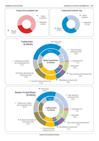 INDONESIA STOCK EXCHANGE IDX MONTHLY STATISTICS, DECEMBER 2017 14
Research and Development Division
Agriculture (18)
1.1%
Mining (43)
9.4%
Basic Industry and Chemicals (69)
5.6%
Miscellaneous Industry (43)
4.6%
Consumer Goods Industry (47)
11.5%
Property, Real Estate and
Construction (66)
11.6%
Infrastructure, Utilities
and Transportation (61)
9.7%
Finance (91)
32.1%
Trade, Services &
Investment (133)
14.4%
Trading Value
by Industry
1.5%
4.8%
7.4%
5.8%
22.8%
5.9%
11.6%
29.7%
10.6%
Market Capitalization
by Industry
Agriculture (18)
2.7%
Mining (43)
8.7%
Basic Industry and Chemicals (69)
7.2%
Miscellaneous Industry (43)
3.7%Consumer Goods
Industry (47) 9.3%
Property, Real Estate and
Construction (66)
16.3%
Infrastructure, Utilities
and Transportation (61)
12.2%
Finance (91)
20.6%
Trade, Services &
Investment (133)
19.2%
Number of Listed Shares
by Industry
1.3%
16.3%
2.4%
3.0%13.0%
24.2%
8.8%
10.6%
20.4%
Trading Volume
by Industry
Regular
33.52%
Others
0.000395%
Negotiated
66.48%
Trading Volume by Market Type
Regular
52.82%
Others
0.00002%
Negotiated
47.18%
Trading Value by Market Type
 