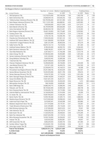Total of The 50 Stocks
% of IDX (Total)
IDX (Total)
Research and Development Division
0.28
0.90
41.
42.
0.06
0.37
50.
10,687,960,423
52,014,989
49,194,000
0.64
0.60
3,333,333,500
1,031,426
1,963,549
852,263
1,413
22,358,699,725
24,241,508,196
10,202,925,000
9,924,797,283
10,484,100,000
14,621,601,234
26,007,494,645
16,398,000,000
7,257,871,200 46,450,376
45,164,573
42,422,639
40,811,700
37,714,230
37,428,237
11.
12.
13.
2,236,345
16,904,419
1,572,778 25 0.90
53,580,308
6,367,664,717
31,985,962,000
5,931,520,000
5,640,032,442
15.
16.
17.
18.
19.
20.
61,766,348
59,493,889
58,722,048
1,281,650
1,001,753
INDONESIA STOCK EXCHANGE IDX MONTHLY STATISTICS, DECEMBER 2017 15
50 Biggest Market Capitalization
No.
Number of Listed
Shares
1.
Trading Value
Listed Stocks
2.
3.
4.
5.
6.
7.
8.
9.
10.
14.
21.
22.
23.
24.
25.
26.
27.
28.
29.
30.
31.
43.
44.
45.
46.
47.
48.
49.
32.
33.
34.
35.
36.
37.
38.
39.
40.
3,730,135,136
17,833,520,260
11,661,908,000
3,681,231,699
46,875,122,110
8,780,426,500
9,488,796,931
Bumi Serpong Damai Tbk. [S]
Indoritel Makmur Internasional Tbk. [S]
948,194,000
24,880,290,775
48,159,602,400
19,246,696,192
14,184,000,000
United Tractors Tbk. [S]
Chandra Asri Petrochemical Tbk. [S]
Indofood CBP Sukses Makmur Tbk. [S]
Indocement Tunggal Prakarsa Tbk. [S]
Kalbe Farma Tbk. [S]
Indofood Sukses Makmur Tbk. [S]
Bank Danamon Indonesia Tbk.
Sinar Mas Multiartha Tbk.
Adaro Energy Tbk. [S]
Semen Indonesia (Persero) Tbk. [S]
116,318,076,900
24,408,459,120
100,799,996,400
122,112,351,900
7,630,000,000
46,199,999,998
40,483,553,140
18,462,169,893
1,924,088,000
13,959,785,568
13,573,902,600
5,470,982,941
2,917,918,080
4,531,399,889
2,107,000,000
9,936,338,720
11,520,659,250
23,837,645,998
14,550,736,000
5,433,933,500
4,006,329,420
41,524,501,700
1,924,688,333
Market Capitalization
%m. IDR
550,184,504
534,545,255
447,551,984
444,488,961
426,517,000
369,600,000
336,013,491
182,775,482
161,238,574
132,046,784
107,001,122
103,790,981
80,803,036
79,218,956
66,950,752
65,947,139
36,261,571
35,333,335
34,609,081
33,588,393
32,989,328
32,719,384
31,914,000
31,636,363
31,549,115
29,998,325
29,543,308
29,179,181
29,114,244
28,813,225
28,716,019
28,340,822
27,174,916
26,336,832
26,082,881
25,440,192
25,329,946
25,309,652
7.80
7.58
6.35
6.30
6.05
5.24
4.76
2.59
2.29
1.87
1.52
1.47
1.15
1.12
0.95
0.94
0.88
0.84
0.83
0.76
0.74
0.70
0.66
0.41
0.41
0.41
0.40
0.39
0.37
0.58
0.53
0.53
0.51
0.50
0.49
0.48
0.47
0.46
0.45
0.45
0.45
0.37
0.36
0.36
0.36
m. IDR Rank %
1,903,758
6,872,305
6,887,364
6,433,985
2,411,815
6,343,226
5,132,392
5,203,963
1,104,763
2,342,021
1,117,381
753,177
872,279
821,309
0.43
0.42
0.41
Astra Agro Lestari Tbk. [S]
Sarana Menara Nusantara Tbk. [S]
Semen Baturaja (Persero) Tbk. [S]
Bank Tabungan Negara (Persero) Tbk.
Surya Citra Media Tbk. [S]
Bayan Resources Tbk. [S]
Metropolitan Kentjana Tbk. [S]
Bank CIMB Niaga Tbk.
Pakuwon Jati Tbk. [S]
XL Axiata Tbk. [S]
Barito Pacific Tbk. [S]
Waskita Karya (Persero) Tbk. [S]
Indah Kiat Pulp & Paper Tbk.
Matahari Department Store Tbk. [S]
Mitra Keluarga Karyasehat Tbk. [S]
Indosat Tbk. [S]
417,533
-
355,949
1,262,590
66,508
1,467,437
299,676
151,808
99,697
364,746
1,016,289
150,447
1,588,593
998,974
853,880
724,387
128,213
70,541
169,822
394,065
440,198
651,083
53,117
192,349
21
3
2
4
14
5
8
7
38
15
36
57
48
53
17
1
357,454
93,289
500,111 82
24
43
51
61
148
185
33
42
88
546
96
34
191
31
97
40
20
52
388
131
91
86
1.33
0.64
0.43
0.50
0.47
1.27
9.63
95
170
0.73
0.57
0.24
-
0.20
0.72
0.04
0.84
0.17
0.59
1.12
0.49
0.000805
0.10
0.22
1.08
3.91
3.92
3.66
1.37
3.61
2.92
2.96
0.63
0.25
0.20
0.05
AKR Corporindo Tbk. [S]
Sumber Alfaria Trijaya Tbk. 0.03
0.11
0.57
0.49
0.41
0.07
0.04
0.21
0.58
0.09
0.09
94
41
138
137
167
67
206
121
Elang Mahkota Teknologi Tbk.
Tower Bersama Infrastructure Tbk.
Multi Bintang Indonesia Tbk.
Vale Indonesia Tbk. [S]
Bukit Asam Tbk. [S]
Bank Pan Indonesia Tbk.
Jasa Marga (Persero) Tbk.
Mayora Indah Tbk. [S]
Trikomsel Oke Tbk.
Charoen Pokphand Indonesia Tbk. [S]
Perusahaan Gas Negara (Persero) Tbk. [S]
HM Sampoerna Tbk.
Bank Central Asia Tbk.
Telekomunikasi Indonesia (Persero) Tbk. [S]
Bank Rakyat Indonesia (Persero) Tbk.
Unilever Indonesia Tbk. [S]
Bank Mandiri (Persero) Tbk.
Astra International Tbk. [S]
Bank Negara Indonesia (Persero) Tbk.
Gudang Garam Tbk.
5,333,417,469
75.63%
7,052,388,626
87,914,087
50.07%
175,579,1184,611,489,389,808
22.74%
1,048,547,911,718
 