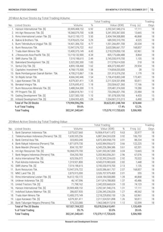 Total of The 20 Stocks
% of Total Trading
Total Trading
Total of The 20 Stocks
% of Total Trading
Total Trading
18
107,927,769,322 93,078,324,610,491
53.0%
175,579,117,720,635
1,135,459
5,506,900
35.7% 20.6%
63,961
50,811
18
18
18
18
18
18
18
18
18
18
18
18
18
18
18
18
18
18
1.39
1.37
1.33
1.31
1.27
1.26
1.26
1.12
106,753
88,224
122,225
62,201
13,665
67,076
70,522
1,448
1,135
168,857
355
46,868
45,486
74,123
17,111
48,562
3.66
3.61
3.04
2.96
2.92
2.82
2.13
2.07
2.01
71,798,162
20,909,408,152
286,837,935
13,400,375,149
4,079,301,411
16,904,419,411,472
6,887,364,265,028
6,872,304,958,770
6,433,984,956,672
6,343,226,384,586
5,341,593,367,000
5,203,963,056,261
5,132,392,224,633
4,943,019,983,600
3,745,550,919,700
3,633,586,661,757
3,526,707,979,400
2,434,184,508,880
2,411,814,788,800
2,342,020,668,624
2,292,541,940,216
2,236,345,236,026
2,218,229,850,150
2,211,524,531,898
MNC Land Tbk. [S]
Rimo International Lestari Tbk. [S]
Unilever Indonesia Tbk. [S]
United Tractors Tbk. [S]
Hanson International Tbk. [S]
Indofood Sukses Makmur Tbk. [S]
Trada Alam Minera Tbk
Lippo Karawaci Tbk. [S]
Telekomunikasi Indonesia (Persero) Tbk. [S]
Bank Central Asia Tbk.
Bank Rakyat Indonesia (Persero) Tbk.
Bank Mandiri (Persero) Tbk.
Inti Agri Resources Tbk. [S]
Bank Negara Indonesia (Persero) Tbk.
Astra International Tbk. [S]
Pool Advista Indonesia Tbk.
SMR Utama Tbk. [S]
323,853,240
1,871,879,730
834,132,787
20. Bank Tabungan Negara (Persero) Tbk. 575,223,080 52,0991,963,548,917,018
18.
19.
16.
17.
14.
15.
12.
13.
10.
11.
8.
9.
6.
7.
4.
Bumi Resources Tbk.
2,211,524,531,898
253,504,621,360
229,481,374,500
733,396,821,790
181,078,559,700
1,534,901,215,315
30,622,451,248,744
5.
2.
3.
20 Most Active Stocks by Total Trading Value
No. Listed Stocks
Total Trading Trading
DaysVolume %Value (IDR) Freq. (x)
9.63
3.92
3.91
18
1,630,535,256
218
29,934
28
1,179
173,401
50,811
17,166
19,280
25,984
179,994,596,296
59.6%
302,241,340,641
674,444
12.2%
5,506,900
17.4%
175,579,117,720,635
2,075,627,660 33,977
Intiland Development Tbk. [S]
4,433
6,490
1. Bank Danamon Indonesia Tbk.
11.
12.
Benakat Integra Tbk.
Bumi Resources Minerals Tbk. [S]
PP Properti Tbk. [S]
Gading Development Tbk. [S]
1.15
1.12
1.10
3,380,818,761
3,327,583,100
302,241,340,641
18,368,079,700
554,250,783
625,556,072
1,319,921,800
7.
8.
9.
4.43
Freq. (x)
17,111
13,665
46,868
4,525
20,534
168,857
63,961
8,864
1,135
Value (IDR)
2,292,541,940,216
7,519,198,615
13,947,576,722
2,875,915,300
16,612,150,172
46,147,596
Research and Development Division
INDONESIA STOCK EXCHANGE IDX MONTHLY STATISTICS, DECEMBER 2017 16
20 Most Active Stocks by Total Trading Volume
No. Listed Stocks
1.
2.
3.
4.
5.
6.
%
6.92
6.08
5.50
5.29
4.77
4.61
5,341,593,367,000
2,434,184,508,880
13.
14.
689,595,510,795
1,551,266,891,700
3,633,586,661,757
2,218,229,850,150
805,175,684,488
3,745,550,919,700
217,278,614,500
406,373,960,497
174,854,035,000
231,913,376,250
1,736,418,803,248
15.
16.
17.
18.
19.
20.
Hanson International Tbk. [S]
Inti Agri Resources Tbk. [S]
Rimo International Lestari Tbk. [S]
Bakrie & Brothers Tbk.
Bumi Teknokultura Unggul Tbk. [S]
Bumi Resources Tbk.
Trada Alam Minera Tbk
J Resources Asia Pasifik Tbk. [S]
SMR Utama Tbk. [S]
Bakrieland Development Tbk. [S]
Sentul City Tbk. [S]
Capitalinc Investment Tbk.
Bank Pembangunan Daerah Banten Tbk.
Sri Rejeki Isman Tbk.
Lippo Karawaci Tbk. [S]
10.
3,576,695,412
3,488,264,300
4.34
2.49
1.83
1.62
1.58
1.56
1.54
1.35
1.18
1.09
Volume
Total Trading Trading
Days
20,909,408,152
18,368,079,700
16,612,150,172
15,978,625,154
14,431,306,732
13,947,576,722
13,400,375,149
13,118,132,900
7,519,198,615
5,522,282,300
4,895,108,468
4,768,175,500
4,700,215,867
4,666,342,446
4,079,301,411
3,304,955,435
18
18
18
18
18
18
18
18
18
15
18
18
18
18
18
18
18
18
13
18
 
