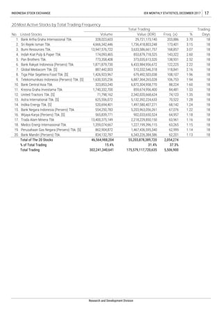 Total of The 20 Stocks
% of Total Trading
Total Trading
18
18
2,054,274
37.3%
5,506,900
Research and Development Division
18
18
18
18
18
18
18
18
18
18
18
18
18
18
18
18
18
18
62,999
62,201
3.70
3.15
3.07
2.60
2.52
2.22
2.16
1.96
1.94
1.60
1.53
1.35
1.28
1.24
1.22
1.18
1.16
1.15
1.14
1.13
88,224
84,481
74,123
70,522
68,142
67,076
64,957
63,961
63,265
203,886
173,401
168,857
143,322
138,931
122,225
118,841
108,107
106,753
834,132,787
29,721,173,140
1,736,418,803,248
3,633,586,661,757
853,879,718,525
373,035,613,320
6,433,984,956,672
510,332,546,318
679,492,503,038
6,887,364,265,028
6,872,304,958,770
859,674,956,400
2,342,020,668,624
5,132,392,224,633
1,497,580,407,271
5,203,963,056,261
902,033,650,524
2,218,229,850,150
1,227,199,396,115
1,467,436,595,340
6,343,226,384,586
1,740,332,700
71,798,162
625,556,072
520,694,401
554,250,783
565,839,771
13,400,375,149
1,359,074,667
862,904,872
4,666,342,446
13,947,576,722
174,093,465
773,358,408
1,871,879,730
887,442,003
1,426,923,967
1,630,535,256
323,853,240
302,241,340,641 175,579,117,720,635
Bank Artha Graha Internasional Tbk.
Sri Rejeki Isman Tbk.
Bumi Resources Tbk.
Indah Kiat Pulp & Paper Tbk.
Pan Brothers Tbk.
Bank Rakyat Indonesia (Persero) Tbk.
Global Mediacom Tbk. [S]
Tiga Pilar Sejahtera Food Tbk. [S]
Telekomunikasi Indonesia (Persero) Tbk. [S]
Bank Central Asia Tbk.
Kresna Graha Investama Tbk.
United Tractors Tbk. [S]
Astra International Tbk. [S]
Indika Energy Tbk. [S]
Bank Negara Indonesia (Persero) Tbk.
Wijaya Karya (Persero) Tbk. [S]
Trada Alam Minera Tbk
Medco Energi Internasional Tbk.
Perusahaan Gas Negara (Persero) Tbk. [S]
Bank Mandiri (Persero) Tbk.
328,023,603
55,203,878,389,720
19.
20.
17.
18.
15.
16.
13.
14.
11.
12.
9.
10.
7.
8.
5.
6.
3.
4.
1.
2.
20 Most Active Stocks by Total Trading Frequency
No. Listed Stocks
Total Trading Trading
DaysVolume Value (IDR) %Freq. (x)
INDONESIA STOCK EXCHANGE IDX MONTHLY STATISTICS, DECEMBER 2017 17
31.4%
46,564,988,204
15.4%
 