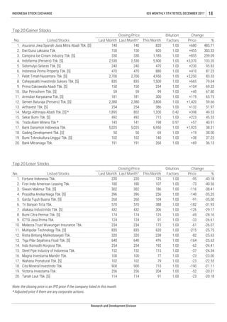 Note: the closing price is an IPO price if the company listed in this month
* Adjusted price if there are any corporate actions
Research and Development Division
256 256 204 1.00 -52 -20.31
114 114 91 1.00 -23 -20.18
19.
20.
Victoria Investama Tbk.
Tanah Laut Tbk. [S]
102 102 79 1.00 -23 -22.55
900 900 710 1.00 -190 -21.11
152 152 115 1.00 -37 -24.34
100 100 77 1.00 -23 -23.00
640 640 476 1.00 -164 -25.63
254 254 192 1.00 -62 -24.41
835 835 620 1.00 -215 -25.75
320 320 238 1.00 -82 -25.63
124 124 91 1.00 -33 -26.61
234 234 173 1.00 -61 -26.07
432 432 306 1.00 -126 -29.17
174 174 125 1.00 -49 -28.16
260 260 169 1.00 -91 -35.00
570 570 388 1.00 -182 -31.93
302 302 186 1.00 -116 -38.41
396 396 256 1.00 -140 -35.35
220 220 125 1.00 -95 -43.18
180 180 107 1.00 -73 -40.56
Fortune Indonesia Tbk.
First Indo American Leasing Tbk.
Siwani Makmur Tbk. [S]
Prasidha Aneka Niaga Tbk. [S]
Garda Tujuh Buana Tbk. [S]
Tri Banyan Tirta Tbk.
Alakasa Industrindo Tbk. [S]
Bumi Citra Permai Tbk. [S]
ICTSI Jasa Prima Tbk.
Malacca Trust Wuwungan Insurance Tbk.
Multipolar Technology Tbk. [S]
Ristia Bintang Mahkotasejati Tbk.
Tiga Pilar Sejahtera Food Tbk. [S]
Indo Komoditi Korpora Tbk.
Steel Pipe Industry of Indonesia Tbk.
Magna Investama Mandiri Tbk.
Wahana Pronatural Tbk. [S]
Cita Mineral Investindo Tbk.
10.
11.
12.
13.
14.
15.
16.
17.
18.
1.
2.
3.
4.
5.
6.
7.
8.
9.
Top 20 Loser Stocks
No. Listed Stocks
Closing Price Dilution
Factors
Change
Last Month Last Month* This Month Price %
260
Listed Stocks Last Month Last Month* This Month
Closing Price Dilution
Factors
Change
Price %
141
5,025
50
102
191
820
605
1,185
5,900
470
880
4,950
1,500
254
140
2,700
835
150
59
181
2,380
254
802
492
99
300
3,800
386
1,200
715
198
6,950
69
Bumi Teknokultura Unggul Tbk. [S]
Bank Mitraniaga Tbk.
140
150
330
2,530
240
470
2,700
835
150
59
181
2,380
254
1,895
492
145
5,025
50
102
191
Star Petrochem Tbk. [S]
Armidian Karyatama Tbk. [S]
Semen Baturaja (Persero) Tbk. [S]
Arthavest Tbk. [S]
Marga Abhinaya Abadi Tbk. [S] *
Sekar Bumi Tbk. [S]
Trada Alam Minera Tbk *
Bank Danamon Indonesia Tbk.
Gading Development Tbk. [S]
Asuransi Jiwa Syariah Jasa Mitra Abadi Tbk. [S]
Dwi Guna Laksana Tbk.
Campina Ice Cream Industry Tbk. [S]
Indofarma (Persero) Tbk. [S]
Sidomulyo Selaras Tbk. [S]
Indonesia Prima Property Tbk. [S]
Pelat Timah Nusantara Tbk. [S]
Cahayasakti Investindo Sukses Tbk. [S]
Prima Cakrawala Abadi Tbk. [S]
6.
7.
8.
18.
19.
20.
9.
10.
11.
12.
13.
14.
15.
16.
17.
INDONESIA STOCK EXCHANGE IDX MONTHLY STATISTICS, DECEMBER 2017 18
Top 20 Gainer Stocks
140
150
330
2,530
240
No.
1.
2.
3.
4.
5.
485.71
303.33
259.09
133.20
95.83
470
1.00
1.00
0.42
1.00
0.97
1.00
1.00
1.00
1.00
1.00
1.00
1.00
1.00
1.00
1.00
1.00
1.00
1.00
+680
+455
+855
+3,370
+230
+410
+2,250
+665
+104
+40
+119
+1,420
+132
+398
+223
+57
+1,925
+19
+38
+69
1.00
1.00
87.23
83.33
79.64
69.33
37.25
36.13
67.80
65.75
59.66
51.97
49.53
45.33
40.91
38.31
38.00
 
