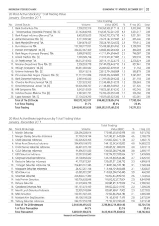 31.7%
2,844,845,953,438
238
238
238
238
238
238
238
238
238
238
238
238
238
238
238
238
194
238
238
238
23.4%
1,809,592,187,665,030
Matahari Department Store Tbk. [S]
Inti Agri Resources Tbk. [S]
Unilever Indonesia Tbk. [S]
Perusahaan Gas Negara (Persero) Tbk. [S]
Bank Danamon Indonesia Tbk.
Chandra Asri Petrochemical Tbk. [S]
Rimo International Lestari Tbk. [S]
74,371,333
DaysVolume
7,238,232,319
27,163,640,995
8,403,925,623
9,111,699,942
7,384,678,427
157,590,777,051
350,237,467,409
5,998,974,832
1,099,589,754
88,512,915,903
2,358,263,778
84,851,002,582
505,415,016
11,717,351,884
1.7
1.7
Telekomunikasi Indonesia (Persero) Tbk. [S]
Bank Rakyat Indonesia (Persero) Tbk.
Astra International Tbk. [S]
Bank Mandiri (Persero) Tbk.
Bumi Resources Tbk.
Hanson International Tbk. [S]
Bank Negara Indonesia (Persero) Tbk.
6.4
4.3
4.1
3.9
2.9
2.4
2.3
United Tractors Tbk. [S]
Sri Rejeki Isman Tbk.
1,045,907
311,193
258,663
571,526
692,045
536,760
1,534,017
1,031,501
885,246
779,912
2,138,303
460,204
748,007
910,233
2,275,524
857,961
91,153
560,878
1.6
1.4
1.3
1.3
1.2
1.2
1.2
1.1
1.119,706,659,752,4082,387,401,751
27,134,324,293
900,572,142,107
116,545,792,001,397
78,362,702,735,735
73,478,147,292,035
70,528,769,726,522
52,438,389,826,856
43,683,460,284,306
41,711,474,694,601
31,013,973,827,006
30,916,111,323,373
29,147,008,443,756
26,081,023,839,591
23,812,794,160,054
23,633,374,749,087
21,397,680,284,202
21,248,486,574,228
21,144,496,140,967
2,969,440,550
1,237,625,362
99,626,398,707
5,043,015,929
11.
12.
13.
14.
15.
16.
17.
18.
19.
2.
3.
4.
5.
6.
7.
8.
9.
10.
INDONESIA STOCK EXCHANGE IDX MONTHLY STATISTICS, DECEMBER 2017 20
20 Most Active Stocks by Total Trading Value
January - December 2017
No. Listed Stocks
1.
%
7.2 1,072,690
Freq. (X)
130,260,950,617,113
Value (IDR)
Bank Central Asia Tbk.
Total Trading
5. Credit Suisse Sekuritas Indonesia
6. CLSA Sekuritas Indonesia
HM Sampoerna Tbk.
Indofood Sukses Makmur Tbk. [S]
20 Most Active Brokerage Houses by Total Trading Value
January - December 2017
No. Stock Brokerage
20. 1.1 633,38119,527,669,922,309Lippo Karawaci Tbk. [S]
894,462,528,014,796 17,395,104
49.4%
Volume Freq. (X)
1. Mandiri Sekuritas
2.
19,823,561,819,250
19. Maybank Kim Eng Securities
20. Valbury Sekuritas Indonesia
12. BCA Sekuritas
13. Sinarmas Sekuritas
14. Indo Premier Sekuritas
15. Bahana Sekuritas
16. Ciptadana Sekuritas Asia
9,015,782
37,799,574,194 2,708,729
132,326,623,495 4,482,170
17. Merrill Lynch Sekuritas Indonesia
18. MNC Sekuritas
7. UBS Sekuritas Indonesia
8. Citigroup Sekuritas Indonesia
9. Deutsche Sekuritas Indonesia
10. Trimegah Sekuritas Indonesia Tbk.
11. Macquarie Sekuritas Indonesia
Morgan Stanley Sekuritas Indonesia
3. CIMB Sekuritas Indonesia
4. Mirae Asset Sekuritas Indonesia
5,439,009
29,708,853,032 2,626,937
41,170,812,361 4,890,618
14,683,222
84,401,222,739 3,023,112
44,596,931,530 2,600,197
4,605,388
1,734,552
160,736,635,848 8,849,998
67,670,469,738 2,288,366
2,549,384
26,427,251,166 1,838,837
65,085,921,297 468,391
2.5
2.4
2.3
2.3
2.1
2,675,534
244,157,255,228 3,619,148
228,296,328,814
394,459,104,970
50,297,653,940
254,435,161,345
224,830,377,389
181,151,075,459
89,108,109,528
120,631,371,339,712
114,003,646,182,743
113,466,104,656,888
110,069,560,750,495
95,890,434,699,259
91,812,123,727,004
86,041,451,878,814
84,020,002,341,957
82,691,969,117,902
76,999,444,568,744
1,308,336
22,935,745,894 3,327,026
164,951,587,455
2.0
2.0
Value (IDR)
172,949,693,935,978
167,242,831,642,084
151,803,020,371,156
144,102,543,452,823
138,695,121,000,079
136,029,285,798,386
133,274,702,282,864
132,218,440,643,442
3.8
3.8
3.7
3.7
3.3
3.1
3.1
3.0
2.6
Research and Development Division
Total Trading
Total of The 20 Stocks
% of Total Trading
Total Trading
Total of The 20 Brokerages
% of Total Transaction
Total Transaction
2,544,546,695,422
44.7%
5,689,691,906,876
2,298,865,211,688,440
3,619,184,375,330,050
63.5%
82,734,736
148,742,666
55.6%
74,165,939,517,479
72,757,523,780,635
%
4.8
4.6
4.2
4.0
 