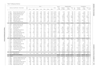 Total Market
Volume,
th. share
Value,
m. IDR
Days
Days
Freq.,
x
Volume,
th. share
Value,
m. IDR
Market
Cap.,
b. IDR
Index
Prev. High Low Close Date
Industry Classification / Stock Name
Board
Date
Price
Date
Freq.,
x
Regular Market
Table Trading by Industry
1
2
2
1
1
2
2
1
2
1
2
1
2
1
1
2
2
2
1
2
2
2
1
2
2
1
2
2
1
1
2
1
2
1
83.265
84.746
1,136.842
223.077
83.376
2,139.130
1,328.000
311.155
108.947
113.956
12.251
50.714
93.000
7.420
360.656
1,567.536
16.750
92.800
412.079
2,576.384
32.495
1,012.073
1,179.592
107.000
580.735
117.872
878.000
678.571
BASIC INDUSTRY AND CHEMICALS
6. WTON Wijaya Karya Beton Tbk. [S] 580 590 12/04 464 12/12 500 12/29 4,358 508,492 256,473 29,847 18 519,886 262,323 29,866 18
5. WSBP Waskita Beton Precast Tbk. [S] 398 414 12/29 358 12/12 408 12/29 10,755 1,713,371 660,406 50,144 18 1,876,760 724,966 50,191 18
3. SMCB Holcim Indonesia Tbk. 805 850 12/22 790 12/06 835 12/29 6,399 28,574 23,441 1,449 18 34,518 28,264 1,451 18
4. SMGR Semen Indonesia (Persero) Tbk. [S] 9,400 10,400 12/29 9,125 12/08 9,900 12/29 58,722 91,450 891,546 41,606 18 102,696 1,001,753 41,697 18
1,008.454
3,444.916
1. INTP Indocement Tunggal Prakarsa Tbk. [S] 18,425 22,000 12/28 18,375 12/04 21,950 12/29 80,803 39,638 789,956 42,708 18 43,774 872,279 42,780 18
2. SMBR Semen Baturaja (Persero) Tbk. [S] 2,380 3,800 12/29 2,110 12/06 3,800 12/29 37,714 159,741 435,676 17,422 18 366,165 1,031,426 17,505 18
61,453 6,530 4,5934.168
3. 524,668 4,576,681 6,773,860 565,050 7,301,027 9,828,025 565,719
31 CEMENT 198,751 2,541,266 3,057,498 183,176 2,943,800 3,921,012 183,490
22. SMRU SMR Utama Tbk. [S] 496 505 12/04 472 12/04 482 12/29 6,025 16,636 8,089 1,099 18 7,519,199 3,745,551 1,135 18
8. TINS Timah (Persero) Tbk. [S] 850 855 12/04 750 12/13 775 12/29 5,772 173,060 136,459 20,371 18 174,153 137,364 20,393 18396.020
4.221
6. MDKA Merdeka Copper Gold Tbk. 2,350 2,400 12/12 2,000 12/27 2,140 12/29 7,639 1,735 3,845 226 16 61,135 122,646 244 17
7. PSAB J Resources Asia Pasifik Tbk. [S] 183 199 12/28 153 12/15 179 12/29 4,736 89,954 15,668 8,850 18 13,118,133 805,176 8,864 18
4. DKFT Central Omega Resources Tbk. 410 410 12/08 378 12/22 394 12/29 2,221 8,809 3,502 716 18 21,541 8,027 721 18
5. INCO Vale Indonesia Tbk. [S] 2,760 2,950 12/18 2,570 12/11 2,890 12/29 28,716 117,500 328,562 26,465 18 130,809 364,746 26,505 18
2. CITA Cita Mineral Investindo Tbk. 900 1,060 12/29 710 12/29 710 12/29 2,393 53 39 24 2 2,484,249 477,005 26 3
3. CKRA Cakra Mineral Tbk. [S] 79 90 12/07 70 12/08 73 12/29 373 2,072 155 757 18 2,072 155 757 18
10. RUIS Radiant Utama Interinsco Tbk. [S] 224 232 12/29 218 12/05 232 12/29 179 2,933 646 67 13 35,627 7,185 68 13
23 METAL AND MINERAL MINING 74,394 1,220,455 1,373,628 134,374 17,401,732 3,266,004 134,598
1. ANTM Aneka Tambang (Persero) Tbk. [S] 665 665 12/04 600 12/12 625 12/29 15,019 316,491 198,401 19,440 18 896,922 661,195 19,555 18
7. MEDC Medco Energi Internasional Tbk. 980 1,040 12/06 815 12/08 890 12/29 14,508 1,229,093 1,109,221 63,204 18 1,359,075 1,227,199 63,265 18
9. PKPK Perdana Karya Perkasa Tbk. 76 77 12/07 63 12/20 67 12/29 40 13,458 966 5,207 18 19,492 1,389 5,208 18
8. MITI Mitra Investindo Tbk. [S] 50 50 12/28 50 12/28 50 12/28 71 347 17 101 12 20,513 1,731 105 13
5. ENRG Energi Mega Persada Tbk. [S] 97 99 12/04 81 12/12 89 12/29 546 621,359 55,014 13,530 18 1,404,328 121,445 13,570 18
6. ESSA Surya Esa Perkasa Tbk. 191 220 12/29 174 12/11 220 12/29 2,420 50,041 9,500 2,416 18 90,891 15,340 2,418 18
3. BIPI Benakat Integra Tbk. 81 84 12/04 67 12/12 71 12/29 2,851 688,975 50,945 17,124 18 3,576,695 253,505 17,166 18
4. ELSA Elnusa Tbk. [S] 376 396 12/05 330 12/12 372 12/29 2,715 1,911,961 700,687 60,251 18 1,934,981 709,245 60,265 18
1. APEX Apexindo Pratama Duta Tbk. 1,780 1,780 12/29 1,780 12/29 1,780 12/29 4,735 1,555 2,768 75 18 1,556 2,770 76 18
2. ARTI Ratu Prabu Energi Tbk. [S] 50 50 12/29 50 12/29 50 12/29 392 697 35 105 18 14,988 575 153 18
23. TOBA Toba Bara Sejahtra Tbk. [S] 1,970 2,100 12/14 1,900 12/12 2,070 12/29 4,166 143 294 90 15 4,150 8,393 93 16
22 CRUDE PETROLEUM & NATURAL GAS PRODUCTION 28,457 4,520,418 1,929,799 162,080 8,458,146 2,340,383 162,294
21. SMMT Golden Eagle Energy Tbk. [S] 138 140 12/04 131 12/08 133 12/29 419 15,100 2,002 516 18 15,100 2,002 516 18
19. PTBA Bukit Asam Tbk. [S] 11,250 11,575 12/05 2,230 12/14 2,460 12/29 28,341 324,823 993,753 49,968 18 330,292 1,016,289 50,027 18
20. PTRO Petrosea Tbk. [S] 1,760 1,870 12/13 1,500 12/07 1,660 12/29 1,674 43,760 74,347 14,682 18 47,401 80,157 14,690 18
17. MBAP Mitrabara Adiperdana Tbk. [S] 3,160 3,200 12/04 2,800 12/20 2,900 12/29 3,559 633 1,867 604 18 67,102 154,209 612 18
18. MYOH Samindo Resources Tbk. [S] 665 725 12/29 655 12/05 700 12/29 1,544 6,885 4,662 438 18 13,408 9,163 440 18
16. KKGI Resource Alam Indonesia Tbk. [S] 318 354 12/29 300 12/28 324 12/29 1,620 8,147 2,655 982 18 8,147 2,655 982 18
18
24 LAND / STONE QUARRYING 4,593
1. CTTH Citatah Tbk. [S] 112 125 12/08 88 12/07 99 12/29 122 60,796 6,527 4,592
122
18
60,796 6,527 4,592 61,453 6,530
9. ZINC #N/A 1,260 1,495 12/29 1,230 12/04 1,490 12/29 1,064.286 7,525 510,780 686,995 57,525 18 512,718 689,691 57,533 18
INDONESIASTOCKEXCHANGEIDXMONTHLYSTATISTICS,DECEMBER201722
ResearchandDevelopmentDivision
 