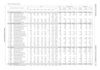 Total Market
Volume,
th. share
Value,
m. IDR
Days
Days
Freq.,
x
Volume,
th. share
Value,
m. IDR
Market
Cap.,
b. IDR
Index
Prev. High Low Close Date
Industry Classification / Stock Name
Board
Date
Price
Date
Freq.,
x
Regular Market
Table Trading by Industry
1
1
1
2
2
2
2
2
2
2
2
1
2
2
1
2
2
1
1
2
1
2
2
1
1
2
1
2
1
1
2
2
2
1
2
245.918
2,324.475
9.733
55.000
3. BRPT Barito Pacific Tbk. [S] 2,270 2,450 12/08 2,210 12/29 2,260 12/29 31,549 506,275 1,183,615 38,200 18 815,777 1,588,593 38,230 18
16. TBMS Tembaga Mulia Semanan Tbk. [S] 960 950 12/04 755 12/28 900 12/29 331 18 16 23 11 18 16 23 11
34 CHEMICALS 144,213 706,845 1,880,502 75,071 1,224,015 2,798,694 75,164
1. ADMG Polychem Indonesia Tbk. [S] 248 264 12/27 220 12/13 246 12/29 957 20,220 4,843 2,401 18 22,964 4,981
2. AGII Aneka Gas Industri Tbk. [S] 600 635 12/20 555 12/12 605 12/29 1,855 26,726 15,563 2,811 18 77,607 46,288 2,824 18
176.990
113.718
1,764.318
5.188
40.569
9.107
1,387.556
126.663
95.635
35 PLASTICS & PACKAGING 13,217 158,770 50,461 17,943 540,182 357,548 17,987
1. AKPI Argha Karya Prima Industry Tbk. [S] 745 725 12/15 615 12/08 725 12/15 493 2 2 9 5 2 2 9 5
10. TPIA Chandra Asri Petrochemical Tbk. [S] 5,475 6,000 12/29 5,325 12/05 6,000 12/29 107,001 117,643 665,451 27,253 18 198,518 1,117,381 27,284 18
11. UNIC Unggul Indah Cahaya Tbk. [S] 3,690 4,000 12/08 3,420 12/27 3,420 12/27 1,311 30 109 64 10 30 109 64 10
- 2,296 115 1 1
7. INCI Intanwijaya Internasional Tbk. [S] 410 420 12/06 400 12/28 408 12/29 74 528 214 117 18 1,066 378 119 18
6. ETWA Eterindo Wahanatama Tbk. 63 - - -
9. SRSN Indo Acidatama Tbk. [S] 50 50 12/29 50 12/29 50 12/29 301 498 25 92 18 2,499 95 95 18
8. MDKI Emdeki Utama Tbk. [S] 290 320 12/21 258 12/06 278 12/29 46.333 502 32,745 9,252
4. DPNS Duta Pertiwi Nusantara Tbk. [S] 340 398 12/05 340 12/19 350 12/29 116 217 78 56 13 16,217 5,693 61 13
5. EKAD Ekadharma International Tbk. [S] 680 705 12/08 675 12/14 695 12/29 486 1,961 1,351 382 18 1,961 1,352 383 18
2,402 1821.958
127.660
14. NIKL Pelat Timah Nusantara Tbk. [S] 2,700 4,950 12/29 2,180 12/06 4,950 12/29 12,491 24,266 94,629 17,627 18 142,059 584,125 17,656 18
15. PICO Pelangi Indah Canindo Tbk. [S] 218 230 12/05 218 12/05 228 12/29 130 1,711 375 103 18 1,711 375 103 18
1,523.077
35.077
12. LION Lion Metal Works Tbk. [S] 750 765 12/29 650 12/19 765 12/29 398 96 68 82 14 150 71 83 14
13. LMSH Lionmesh Prima Tbk. [S] 650 710 12/29 615 12/28 640 12/29 61 770 490 666 17 770 490 666 17
479.116
88.889
10. JPRS Jaya Pari Steel Tbk. [S] 133 136 12/28 126 12/21 129 12/29 97 2,356 306 236 15 2,356 306 236 15
11. KRAS Krakatau Steel (Persero) Tbk. 454 454 12/04 334 12/12 424 12/29 8,203 555,348 218,741 30,955 18 571,386 224,872 30,975 18
82.692
52.713
8. ISSP Steel Pipe Industry of Indonesia Tbk. 152 153 12/04 114 12/29 115 12/29 826 25,907 3,204 1,871 18 25,907 3,204 1,871 18
9. JKSW Jakarta Kyoei Steel Works Tbk. [S] 97 - - - - 97 07/18 15 - - - - - - - -
38.983
14.923
6. GDST Gunawan Dianjaya Steel Tbk. [S] 86 91 12/04 79 12/27 82 12/29 672 16,677 1,386 1,134 18 16,702 1,387 1,135 18
7. INAI Indal Aluminium Industry Tbk. [S] 354 386 12/27 332 12/06 378 12/29 240 537 191 164 18 537 191 164 18
51.250
138.006
4. BTON Betonjaya Manunggal Tbk. [S] 115 119 12/04 109 12/22 113 12/29 81 1,675 190 161 18 1,675 190 161 18
5. CTBN Citra Tubindo Tbk. [S] 4,850 - - - - 4,850 09/26 3,882 - - - - - - - -4,053.489
377.384
2. ALMI Alumindo Light Metal Industry Tbk. [S] 228 240 12/04 200 12/22 220 12/27 136 1,295 272 122 15 1,295 272 122 15
3. BAJA Saranacentral Bajatama Tbk. 173 173 12/04 147 12/21 160 12/29 288 7,489 1,196 1,395 18 7,489 1,196 1,395 18
33.846
64.000
7. TOTO Surya Toto Indonesia Tbk. [S] 404 420 12/13 388 12/08 408 12/29 4,211 599 241 187 18 79,207 32,470 188 18
33 METAL AND ALLIED PRODUCTS 28,005 640,098 321,784 55,629 774,008 817,415 55,680
1. ALKA Alakasa Industrindo Tbk. [S] 432 434 12/04 290 12/20 306 12/29 155 1,954 720 1,090 18 1,954 720 1,090 18
1,323.515
51.515
6. MLIA Mulia Industrindo Tbk. 650 700 12/19 550 12/05 590 12/29 781 36 22 78 11 4,509 251 80 11
5. MARK Mark Dynamics Indonesia Tbk. [S] 1,600 1,690 12/19 1,510 12/05 1,600 12/29 640.000 1,216 80,813 129,417 8,617 18 80,813 129,417 8,617 18
98.539
3. IKAI Intikeramik Alamasri Industri Tbk. 73 - - - - 73 03/22 58 - - - - - - - -
4. KIAS Keramika Indonesia Assosiasi Tbk. [S] 100 - - - - 100 07/28 1,493 - - - - - - - -3.636
32 CERAMICS, GLASS, PORCELAIN 12,883 90,501 133,190 11,709 223,983 183,273 11,728
1. AMFG Asahimas Flat Glass Tbk. [S] 6,550 6,700 12/05 5,625 12/06 6,025 12/29 2,615 74 447 218 15 74 447 218 15
2. ARNA Arwana Citramulia Tbk. [S] 350 360 12/07 334 12/22 342 12/29 2,511 8,980 3,064 2,609 18 59,381 20,688 2,625 18
- 63 06/22 61 - - -
3,695 18 85,080 33,710 3,701 18
ResearchandDevelopmentDivision
23INDONESIASTOCKEXCHANGEIDXMONTHLYSTATISTICS,DECEMBER2017
 