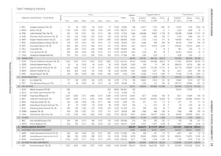 Total Market
Volume,
th. share
Value,
m. IDR
Days
Days
Freq.,
x
Volume,
th. share
Value,
m. IDR
Market
Cap.,
b. IDR
Index
Prev. High Low Close Date
Industry Classification / Stock Name
Board
Date
Price
Date
Freq.,
x
Regular Market
Table Trading by Industry
1
2
2
1
2
1
2
2
1
2
1
1
1
2
2
1
1
2
1
1
1
2
2
2
1
1
2
2
2
2
2
1
2,203 11
13,663.069
355.385
420.455
1.033
2.714
40.686
266.667
278.254
2.904
100.873
312.500
1,000.000
105.823
177.064
45.455
10.638
95.033
180.539
2,585OTHERS
6. KBRI Kertas Basuki Rachmat Indonesia Tbk. 50 50 12/29 50 12/29 50 12/29 434 5 0.27 43
Kirana Megatara Tbk. 505 555 12/11 450 12/22 462 12/29 3,550 9,367 4,597 2,248 18 9,367 4,597
60.000
930.372
57.025
247.059
286.842
60.476
3. KRAH Grand Kartech Tbk. 2,730 2,780 12/11 2,720 12/15 2,750 12/29 2,671 1,750 4,799 1,105 18 1,750 4,799 1,105 18
42 AUTOMOTIVE AND COMPONENTS 368,695 836,884 4,658,763 130,233 1,238,889 5,516,679 130,499
1. ASII Astra International Tbk. [S] 7,975 8,475 12/06 7,975 12/20 8,300 12/29 336,013 544,262 4,463,796 70,301 18 625,556 5,132,392 70,522 185,935.482
41 MACHINERY AND HEAVY EQUIPMENT 12,081 96,058 35,016 13,041 463,437 180,361 13,055
MISCELLANEOUS INDUSTRY
8. SPMA Suparma Tbk. [S] 234 250 12/07 212 12/27 212 12/27 448 1,940 448 203 16 1,940 448 203 16
9. TKIM Pabrik Kertas Tjiwi Kimia Tbk. 3,170 3,180 12/04 2,600 12/05 2,920 12/29 9,091 53,802 156,371 12,835 18 94,483 249,996 12,841 18
2. KMTR
1. INCF Indo Komoditi Korpora Tbk.
2,248 18
39 3,826 10,130 4,755 2,585 10,130 4,755
8 55 0.32 44 8
7. KDSI Kedawung Setia Industrial Tbk. [S] 540 555 12/05 510 12/06 550 12/29 223 549 293 66 17 569 296 68 17
9.615
137.500
4. INKP Indah Kiat Pulp & Paper Tbk. 5,225 5,525 12/19 4,550 12/05 5,400 12/29 29,543 129,239 665,076 143,284 18 174,093 853,880 143,322 18
5. INRU Toba Pulp Lestari Tbk. [S] 326 330 12/05 218 12/11 286 12/29 397 477 141 117 16 477 141 117 16
2. DAJK Dwi Aneka Jaya Kemasindo Tbk. 50 - - - - 50 11/22 125 - - - - - - - -
3. FASW Fajar Surya Wisesa Tbk. 5,225 5,425 12/11 4,960 12/19 5,400 12/29 13,381 2,817 14,560 935 18 2,817 14,560 935 181,237.510
2. TIRT Tirta Mahakam Resources Tbk. 93 98 12/04 85 12/15 89 12/29 90 1,230 110 260 18 287,741 25,896 261 18
38 PULP & PAPER 53,972 188,829 836,890 157,483 300,444 1,132,275 157,535
1. ALDO Alkindo Naratama Tbk [S] 600 - - - - 600 08/09 330 - - - - 26,010 12,953 5 2
5. SIPD Sierad Produce Tbk. [S] 740 930 12/29 620 12/07 930 12/29 1,245 13,336 11,216 1,053 17 14,146 11,770 1,057 17
37 WOOD INDUSTRIES 848 16,062 2,624 781 302,573 28,410 782
1. SULI SLJ Global Tbk. 177 190 12/29 163 12/29 190 12/29 758 14,832 2,514 521 18 14,832 2,514 521 18
3. JPFA Japfa Comfeed Indonesia Tbk. [S] 1,325 1,365 12/18 1,195 12/12 1,300 12/29 14,834 96,693 123,146 21,741 18 361,174 195,895 21,753 18
4. MAIN Malindo Feedmill Tbk. [S] 830 830 12/04 725 12/28 740 12/29 1,657 3,008 2,291 783 18 3,017 2,297 785 18
11. YPAS Yanaprima Hastapersada Tbk. 970 970 12/14 950 12/14 965 12/14 645 0.40 0.39 4 1 0.40 0.39 4 1
36 ANIMAL FEED 68,953 224,181 486,156 60,673 981,893 584,642 60,768
1. CPIN Charoen Pokphand Indonesia Tbk. [S] 2,920 3,470 12/14 2,820 12/05 3,000 12/29 49,194 110,850 349,488 36,676 18 112,942 355,949 36,709 18
9. TALF Tunas Alfin Tbk. 418 420 12/27 326 12/06 418 12/29 566 6
7. IPOL Indopoly Swakarsa Industry Tbk. [S] 123 133 12/21 102 12/12 127 12/29 818 4,366 538 429 18 34,762 4,764 435 18
2 14 8 941 376 15 9
10. TRST Trias Sentosa Tbk. [S] 388 384 12/06 370 12/15 374 12/29 1,050 1,294 481 39 9 26,367 10,533 54 12223.097
8. PBID Panca Budi Idaman Tbk. [S] 850 900 12/14 830 12/13 875 12/29 102.941 1,641 23,212 19,876 2,190 11 205,092 174,474
5. IGAR Champion Pacific Indonesia Tbk. [S] 416 422 12/04 374 12/29 378 12/29 367 2,332 895 545 17 5,244 2,484 547 17
6. IMPC Impack Pratama Industri Tbk. [S] 1,030 1,095 12/29 1,015 12/08 1,090 12/29 5,269 5,755 6,133 971 18 143,403 140,131 975 18
3. BRNA Berlina Tbk. [S] 1,130 1,240 12/29 1,080 12/05 1,240 12/29 1,214 1,236 1,520 31 4 3,236 3,680 32 5
4. FPNI Lotte Chemical Titan Tbk. [S] 182 218 12/21 155 12/13 188 12/29 1,046 106,048 19,879 11,750 18 106,598 19,968 11,751 18
2. APLI Asiaplast Industries Tbk. [S] 75 94 12/07 69 12/29 72 12/29 108 14,517 1,135 1,961 18 14,537 1,136 1,962 18
490,614 18,732 46450 50 50 50 12/29CPRO Central Proteina Prima Tbk. 12/29 12/29 293 15 420 16
489,241 8,927,681 8,038,746 489,623
2,024
2,657 647 118 1612/29 432 646 261 115 15
2.
1. AMIN Ateliers Mecaniques D'Indonesie Tbk. [S] 428 424 12/06 370 12/21 400
254 300 12/12 188 12/27 192 12/29 156.098 276 763 158 337 17 763 158 337 17
2. GMFI Garuda Maintenance Facility Aero Asia Tbk. [S] 348 354 12/04 298 12/27 318 12/29 79.500 8,978 93,662 29,956 11,821 18 459,031 174,915 11,832 18
4. 408,499 6,640,419 6,775,519
18
ResearchandDevelopmentDivision
INDONESIASTOCKEXCHANGEIDXMONTHLYSTATISTICS,DECEMBER201724
 