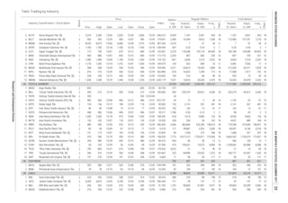 Total Market
Volume,
th. share
Value,
m. IDR
Days
Days
Freq.,
x
Volume,
th. share
Value,
m. IDR
Market
Cap.,
b. IDR
Index
Prev. High Low Close Date
Industry Classification / Stock Name
Board
Date
Price
Date
Freq.,
x
Regular Market
Table Trading by Industry
1
2
1
1
1
1
2
2
1
2
1
1
2
2
2
2
2
1
1
1
1
2
2
1
1
2
1
2
2
2
1
2
2
2
1
2
20.729
-
872.727
50.082
30.922
78.217
168.352
18.552
946.903
3. KBLI KMI Wire and Cable Tbk. [S] 450 452 12/04 416 12/05 426 12/29 1,707 96,865 41,891 9,377 18 99,820 43,259 9,382 18
4. KBLM Kabelindo Murni Tbk. [S] 276 290 12/22 232 12/08 282 12/29 316 905 245 441 18 930 248 442 18
51.762
9.400
45 CABLE 6,265 98,893 43,905 10,271 101,874 45,276 10,277
1. IKBI Sumi Indo Kabel Tbk. [S] 316 332 12/05 298 12/07 314 12/29 384 319 99 158 15 319 99 158 15
2. JECC Jembo Cable Company Tbk. [S] 5,200 4,810 12/05 4,700 12/29 4,700 12/29 711 29 137 17 10 29 137 17 10
28.476
356.209
44 FOOTWEAR 783 687 301 525 687 301 527
1. BATA Sepatu Bata Tbk. [S] 555 580 12/21 520 12/06 570 12/29 741 523 290 369 18 523 290 370 18
2. BIMA Primarindo Asia Infrastructure Tbk. 78 78 12/19 63 12/19 69 12/29 42 164 12 156 16 164 12 157 16
7,392.996
16.954
17. TRIS Trisula International Tbk. [S] 306 310 12/29 296 12/04 308 12/29 323 84,899 25,432 1,513 18 140,777 42,307 1,520 18
18. UNIT Nusantara Inti Corpora Tbk. [S] 197 270 12/29 191 12/22 228 12/29 17 96 20 117 11 96 20 117 11
102.667
5.660
15. STAR Star Petrochem Tbk. [S] 59 102 12/29 50 12/05 99 12/29 475 194,631 15,675 8,083 18 1,228,642 82,088 8,098 18
16. TFCO Tifico Fiber Indonesia Tbk. [S] 795 865 12/27 615 12/08 790 12/27 3,810 21 14 49 10 21 14 49 10
97.059
179.025
13. SRIL Sri Rejeki Isman Tbk. 370 396 12/19 350 12/14 380 12/29 7,772 4,577,312 1,702,811 173,364 18 4,666,342 1,736,419 173,401 18
14. SSTM Sunson Textile Manufacturer Tbk. [S] 344 380 12/29 334 12/15 380 12/29 445 83 28 12 6 583 128 13 7
158.333
89.412
11. POLY Asia Pacific Fibers Tbk. 85 94 12/04 67 12/15 71 12/29 177 49,867 3,923 3,306 18 68,491 4,146 3,318 18
12. RICY Ricky Putra Globalindo Tbk. [S] 151 172 12/07 143 12/28 150 12/29 96 1,358 219 346 18 1,608 257 347 18
0.610
23.824
9. MYTX Asia Pacific Investama Tbk. 153 182 12/07 118 12/21 139 12/29 204 260 39 162 14 4,657 489 164 14
10. PBRX Pan Brothers Tbk. 480 590 12/29 476 12/13 535 12/29 3,466 463,660 232,299 138,915 18 773,358 373,036 138,931 18
7. HDTX Panasia Indo Resources Tbk. 498 500 12/06 496 12/07 496 12/07 1,786 0.20 0.10 2 2 58 29 3 3
8. INDR Indo-Rama Synthetics Tbk. [S] 1,300 1,300 12/18 975 12/06 1,250 12/29 818 7,615 9,896 123 18 8,926 9,962 124 18
5. ERTX Eratex Djaja Tbk. 135 146 12/12 108 12/29 118 12/29 152 2,131 267 447 18 2,131 267 447 18
6. ESTI Ever Shine Textile Industry Tbk. [S] 86 90 12/08 73 12/14 77 12/29 155 163 13 91 17 163 13 91 17
3. CNTB Century Textile Industry (Seri B) Tbk. 250 - - - - 250 12/22/00 33 - - - - - - - -
4. CNTX Century Textile Industry (PS) Tbk. 482 500 12/08 440 12/12 480 12/27 34 12 5 36 10 1,152 62 37 10
43 TEXTILE, GARMENT 20,344 5,602,387 2,036,455 333,122 7,117,284 2,295,050 333,216
1. ARGO Argo Pantes Tbk. 825 - - - - 825 07/25 277 - - - - - - - -
12. PRAS Prima Alloy Steel Universal Tbk. [S] 228 234 12/12 200 12/20 220 12/29 154 316 68 58 16 455 75 59 16
13. SMSM Selamat Sempurna Tbk. [S] 1,240 1,340 12/19 1,240 12/28 1,255 12/29 7,227 15,814 20,324 2,419 18 16,320 20,978 2,423 18
123.853
3,352.119
10. MASA Multistrada Arah Sarana Tbk. [S] 348 358 12/04 258 12/29 280 12/29 2,571 63,813 19,595 1,868 18 212,430 50,377 1,878 18
11. NIPS Nipress Tbk. [S] 410 510 12/29 304 12/22 500 12/29 818 16,822 7,299 713 16 17,308 7,517 722 16
199.090
363.890
8. INDS Indospring Tbk. [S] 1,485 1,485 12/04 1,190 12/20 1,260 12/29 827 5,653 7,274 2,522 18 5,653 7,274 2,522 18
9. LPIN Multi Prima Sejahtera Tbk. 1,170 1,350 12/14 1,225 12/07 1,305 12/29 139 632 809 16 9 5,382 7,056 17 9
118.125
149.075
6. GJTL Gajah Tunggal Tbk. [S] 715 750 12/07 670 12/12 680 12/29 2,370 176,648 125,118 44,429 18 182,189 129,048 44,442 18
7. IMAS Indomobil Sukses Internasional Tbk. 940 880 12/07 835 12/15 840 12/29 2,323 807 682 230 16 857 729 231 16
133.501
112.770
4. BRAM Indo Kordsa Tbk. [S] 8,025 8,075 12/06 6,800 12/28 7,375 12/29 3,319 7 51 34 6 7 51 34 6
5. GDYR Goodyear Indonesia Tbk. [S] 1,700 1,700 12/18 1,700 12/18 1,700 12/18 697 0.20 0.34 2 1 0.20 0.34 2 1
287.026
1,360.000
2. AUTO Astra Otoparts Tbk. [S] 2,310 2,350 12/05 2,020 12/28 2,060 12/29 9,929 1,767 3,931 433 18 1,767 3,931 433 18
3. BOLT Garuda Metalindo Tbk. [S] 905 995 12/29 900 12/07 985 12/29 2,309 10,344 9,816 7,208 18 170,966 157,251 7,214 18
1,863.073
179.091
200 12/05 210 12/29 140.000 305 220,279 45,812 6,556 18 220,279 45,812 6,556 182. BELL Trisula Textile Industries Tbk. [S] 200 216 12/19
ResearchandDevelopmentDivision
INDONESIASTOCKEXCHANGEIDXMONTHLYSTATISTICS,DECEMBER201725
 