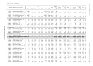 Total Market
Volume,
th. share
Value,
m. IDR
Days
Days
Freq.,
x
Volume,
th. share
Value,
m. IDR
Market
Cap.,
b. IDR
Index
Prev. High Low Close Date
Industry Classification / Stock Name
Board
Date
Price
Date
Freq.,
x
Regular Market
Table Trading by Industry
2
1
1
2
1
2
2
1
1
1
1
2
1
2
2
2
1
2
1
2
2
1
2
2
2
1
1
2
1
1
1
2
2
1
31.692
1,755.728
286,226.318
101.212
36.305
93.846
57.534
339.048
58.667
113.636
147.059
31.000
30.442
62.500
8.983
333.004
676.923
265.315
56.568
60.990
81.429
543.096
10.308
PROPERTY, REAL ESTATE AND BUILDING CONSTRUCTION
18. ELTY Bakrieland Development Tbk. [S] 50 50 12/29 50 12/29 50 12/29 2,176 480 24 71 18 5,522,282 217,279 218 18
16. DMAS Puradelta Lestari Tbk. [S] 172 184 12/15 163 12/14 171 12/29 8,242 149,064 25,127 6,666 18 218,703 36,910 6,675 18
17. DUTI Duta Pertiwi Tbk. [S] 5,400 - - - - 5,400 10/24 9,990 - - - - - - - -
14. DART Duta Anggada Realty Tbk. [S] 332 330 12/20 298 12/27 306 12/29 961 616 189 123 18 664,065 180,169 126 18
15. DILD Intiland Development Tbk. [S] 376 378 12/05 348 12/29 350 12/29 3,628 204,328 75,120 6,306 18 3,304,955 1,534,901 6,490 18
12. COWL Cowell Development Tbk. 885 895 12/19 840 12/13 880 12/29 4,287 9,581 8,343 1,627 18 67,015 53,144 1,636 18
13. CTRA Ciputra Development Tbk. [S] 1,225 1,220 12/04 1,150 12/07 1,185 12/29 21,994 156,255 184,243 18,623 18 454,466 518,286 18,706 18
10. BKSL Sentul City Tbk. [S] 156 158 12/04 127 12/28 130 12/29 7,184 1,541,503 214,566 29,916 18 4,895,108 406,374 29,934 18
11. BSDE Bumi Serpong Damai Tbk. [S] 1,650 1,725 12/20 1,560 12/05 1,700 12/29 32,719 193,836 319,349 31,958 18 218,542 357,454 32,021 18
8. BIPP Bhuwanatala Indah Permai Tbk. [S] 75 78 12/11 70 12/29 73 12/29 367 5,817 417 675 18 10,206 676 681 18
9. BKDP Bukit Darmo Property Tbk. [S] 74 77 12/05 71 12/22 75 12/29 549 163 12 69 13 163 12 69 13
6. BEST Bekasi Fajar Industrial Estate Tbk. [S] 266 270 12/04 244 12/22 250 12/29 2,412 208,699 52,740 12,273 18 213,712 54,028 12,279 18
7. BIKA Binakarya Jaya Abadi Tbk. 314 320 12/14 290 12/29 310 12/29 184 102 31 100 17 102 31 100 17
4. BAPA Bekasi Asri Pemula Tbk. [S] 99 102 12/05 70 12/19 88 12/29 58 645,269 58,020 1,146 18 1,285,069 115,278 1,161 18
5. BCIP Bumi Citra Permai Tbk. [S] 174 180 12/04 121 12/14 125 12/29 179 371,764 50,174 19,518 18 379,173 51,115 19,520 18
61 PROPERTY AND REAL ESTATE 297,469 21,385,920 5,547,914 444,040 68,403,927 14,826,999 445,656
1. APLN Agung Podomoro Land Tbk. [S] 222 224 12/04 196 12/13 210 12/29 4,305 543,748 112,968 18,168 18 545,528 113,346 18,172 18
3. ASRI Alam Sutera Realty Tbk. [S] 370 374 12/18 336 12/06 356 12/29 6,995 418,240 148,226 21,920 18 3,271,073 1,090,900 21,951 18
21,192300 12/29 100.000 2,456 261,349 60,512
4. WOOD Integra Indocabinet Tbk [S] 236 254 12/29 220 12/28 244 12/29 1,525 121,111 28,863 4,653 18 121,391 28,933 4,694 18
59 OTHERS 1,372 46,828 13,737 2,782 696,433 202,215 2,791
6. 414,319 24,692,628 9,809,275 736,519 73,009,993 20,432,411 738,844
3. MBTO Martina Berto Tbk. [S] 132 151 12/06 70 12/21 135 12/29 144 17,025 2,330 16,119 18 18,090 2,513 16,123 18
45.974
55.789
18.243
2. KICI Kedaung Indah Can Tbk. [S] 175 189 12/05 161 12/14 171 12/29 47 539 92 204 17 539 92 204 17
12/29 426,517 41,768 2,188,105 45,384 18 46,148
55 HOUSEWARE 2,075 212,066 58,488 6,646 257,596 73,776 6,691
1. CINT Chitose Internasional Tbk. [S] 336
2,411,815
11. TSPC Tempo Scan Pacific Tbk. [S] 1,800 1,830 12/18 1,660 12/29 1,800 12/29 8,100 2,901 4,988 720 18 18,717 32,178 735 18
41,904.762
321.107
54 COSMETICS AND HOUSEHOLD 433,899 61,087 2,196,759 62,263 108,304 2,503,526 62,379
1. ADES Akasha Wira International Tbk. [S] 970 965 12/04 875 12/28 885 12/29 522 402 363 210 16 402 363 210 16
9. SQBB Taisho Pharmaceutical Indonesia Tbk. [S] 10,500 - - - - 10,500 04/02/01 97 - - - - - - - -
93.966
-
10. SQBI Taisho Pharmaceutical Indonesia (PS) Tbk. 440,000 - - - - 440,000 01/30 428 - - - - - - - -
7. SCPI Merck Sharp Dohme Pharma Tbk. 29,000 - - - - 29,000 11/27/12 104 - - - - - - - -227.451
8. SIDO Industri Jamu dan Farmasi Sido Muncul Tbk. [S] 500 560 12/27 494 12/05 545 12/29 8,175 119,147 64,184 8,863 18 125,559 67,602 8,871 18
4. MRAT Mustika Ratu Tbk. [S] 214 214 12/05 191 12/13 206 12/29 88 208 42 37
12/29
2. KINO Kino Indonesia Tbk. [S] 2,170 2,280 12/27 1,955 12/05 2,120
TCID Mandom Indonesia Tbk. [S] 18,700 18,800 12/19 16,200 12/18 17,900 12/29 3,599 149 2,720 19 5 149 2,720 25 6
6. UNVR Unilever Indonesia Tbk. [S] 49,300
12/29 3,029 1,535 3,200 494 18 42,974 86,070 497 18
13 541 46 38 13
5.
45,486 18
338 12/28 326 12/11 334 12/29 334 88,168 29,152 1,372 18 133,418 44,370 1,376 18
18 455,211 102,792 21,228 18
55,975 49,075 12/04 55,900
3. LMPI Langgeng Makmur Industri Tbk. [S] 169 176 12/18 167 12/29 167 12/29 24.369 168 2,247 381 417 18 2,247 381 417 18
2. ARMY Armidian Karyatama Tbk. [S] 181 314 12/29 141 12/08
1. HRTA Hartadinata Abadi Tbk. [S] 280 308 12/06 276 12/04 298 12/29 99.333 1,372 46,828 13,737 2,782 18 696,433 202,215 2,791 18
ResearchandDevelopmentDivision
INDONESIASTOCKEXCHANGEIDXMONTHLYSTATISTICS,DECEMBER201727
 