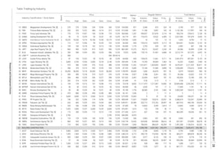Total Market
Volume,
th. share
Value,
m. IDR
Days
Days
Freq.,
x
Volume,
th. share
Value,
m. IDR
Market
Cap.,
b. IDR
Index
Prev. High Low Close Date
Industry Classification / Stock Name
Board
Date
Price
Date
Freq.,
x
Regular Market
Table Trading by Industry
2
2
1
2
2
1
2
1
2
2
2
1
1
1
2
2
1
2
2
2
2
2
1
2
1
1
1
2
2
2
1
1
1
1
1
1
1
1
3. CSIS Cahayasakti Investindo Sukses Tbk. [S] 835 1,860 12/29 650 12/07 1,500 12/29 500.000 1,961 5,577 8,125 109 16 5,974 8,718 110 16
75.018
40.000
76.190
42.141
1,473.090
408.649
2,640.811
47.600
316.091
271.435
540.000
13.430
1,552.744
735.849
103.306
1,480.370
62 BUILDING CONSTRUCTION 116,849 3,306,708 4,261,362 292,479
104.000
515.000
65.714
1,769.565
37. MYRX Hanson International Tbk. [S] 109 129 12/15 101 12/08 110 12/29 8,832 11,117,475 1,217,087 16,850 18 20,909,408 2,292,542 17,111 18
38. MYRXP Hanson International (Seri B) Tbk. 50 50 12/22 50 12/22 50 12/22 56 2,020 101 17 6 17,404 1,101 18 6
6. JKON Jaya Konstruksi Manggala Pratama Tbk. [S] 540 560 12/04 410 12/14 540 12/29 8,807 1,978 1,077 23 9 867,171 476,203 42 10
25.778
82.031
446.957
16
2. ADHI Adhi Karya (Persero) Tbk. [S] 1,955 1,965 12/04 1,705 12/08 1,885 12/29 6,712 390,176 716,934 48,190 18 469,371 889,878 48,250 18
4. DGIK Nusa Konstruksi Enjiniring Tbk. [S] 57 69 12/08 50 12/07 58 12/29 321 992,426 58,233 25,997 18 995,286 58,384 25,999 18
50. TARA Sitara Propertindo Tbk. 710 800 12/29 700 12/05 780 12/29 7,854 786,054 586,629 43,294 18 1,491,288 1,106,916 43,332 18
1. ACST Acset Indonusa Tbk. [S] 2,800 2,820 12/13 2,430 12/11 2,460 12/29 1,722 3,140 8,045 1,176 18 3,745 9,589 1,186 18
48. SMDM Suryamas Dutamakmur Tbk. [S] 123 129 12/04 100 12/28 106 12/29 506 3,963 431 492 18 3,963 431 492 18
49. SMRA Summarecon Agung Tbk. [S] 860 955 12/27 825 12/13 945 12/29 13,633 629,040 549,900 38,616 18 657,347 574,095 38,678 18
46. RODA Pikko Land Development Tbk. [S] 172 200 12/29 112 12/12 170 12/29 2,311 627 104 257 15 462,209 59,236 261 15
47. SCBD Danayasa Arthatama Tbk. [S] 2,700 - - - - 2,700 07/05 8,970 - - - - - - - -
44. RBMS Ristia Bintang Mahkotasejati Tbk. 320 356 12/08 228 12/28 238 12/29 78 14,833 4,399 2,814 17 14,833 4,399 2,814 17
45. RDTX Roda Vivatex Tbk. [S] 7,425 7,000 12/27 6,000 12/29 6,000 12/29 1,613 123 739 50 11 123 739 50 11
42. PPRO PP Properti Tbk. [S] 196 202 12/06 174 12/06 189 12/29 11,657 718,829 135,616 25,937 18 3,380,819 733,397 25,984 18
43. PWON Pakuwon Jati Tbk. [S] 620 685 12/29 620 12/04 685 12/29 32,989 332,712 215,762 28,997 18 687,916 440,198 29,054 18
40. OMRE Indonesia Prima Property Tbk. [S] 470 880 12/28 490 12/08 880 12/28 1,536 2 1 11 4 2 1 11 4
41. PLIN Plaza Indonesia Realty Tbk. [S] 3,600 3,600 12/14 3,500 12/14 3,550 12/29 12,603 9 31 22 10 24,009 100,231 24 10
36. MTSM Metro Realty Tbk. [S] 282 274 12/29 262 12/29 264 12/29 61 0.50 0.13 5 1 0.50 0.13 5 1
167.332
67.649
39. NIRO Nirvana Development Tbk. 59 80 12/29 54 12/21 80 12/29 1,776 58,583 3,741 1,062 18 2,502,269 154,015 1,101 18
34. MMLP Mega Manunggal Property Tbk. [S] 585 585 12/18 515 12/27 570 12/29 3,927 5,788 3,261 502 17 39,248 22,652 510 17
1,738.095
97.436
35. MTLA Metropolitan Land Tbk. [S] 356 400 12/29 356 12/27 398 12/29 3,047 23,434 8,427 187 15 182,826 72,180 335 18
32. MDLN Modernland Realty Tbk. [S] 306 370 12/15 292 12/29 294 12/29 3,685 72,184 21,960 4,898 18 1,030,689 276,616 4,940 18
124.948
87.252
33. MKPI Metropolitan Kentjana Tbk. [S] 35,450 36,550 12/18 35,300 12/22 36,500 12/29 34,609 1,836 65,670 957 18 4,975 169,822 964 18
30. LPCK Lippo Cikarang Tbk. [S] 3,800 3,750 12/04 3,000 12/18 3,140 12/29 2,185 14,769 49,069 7,463 18 16,332 53,862 7,469 18
64.000
339.459
31. LPKR Lippo Karawaci Tbk. [S] 575 580 12/04 476 12/22 488 12/29 11,262 1,912,811 1,023,843 50,657 18 4,079,301 2,211,525 50,811 18
28. LAMI ** Lamicitra Nusantara Tbk. 368 - - - - 368 09/29/16 - - - - - 61 49 1 1
9.923
-
29. LCGP Eureka Prima Jakarta Tbk. 87 105 12/22 59 12/18 80 12/29 450 139,676 11,661 9,111 18 2,451,973 497,261 9,123 18
26. JRPT Jaya Real Property Tbk. [S] 860 900 12/29 815 12/07 900 12/29 12,375 39,212 33,437 2,243 18 39,286 33,499 2,244 18
60.000
865.385
27. KIJA Kawasan Industri Jababeka Tbk. [S] 300 300 12/04 282 12/29 286 12/29 5,956 178,119 51,407 6,868 18 3,215,174 527,370 6,922 18
159 160 12/18 142 12/13 150 12/29 1,170 2,753 429 237 18 2,902 447 238 18
20. FMII Fortune Mate Indonesia Tbk. [S] 550 555 12/22 480 12/14 515 12/29 1,401 11,180 5,897 165 18 1,132,180 117,997 169 18
GMTD Gowa Makassar Tourism Development Tbk. [S] 10,225 10,250 12/14 10,100 12/28 10,175 12/29 1,033 10 101 15 12 1,025 8,793 17 12
21. FORZ Forza Land Indonesia Tbk. 770 775 12/07 740 12/28 770 12/29 350.000 1,207 290,037 221,876 2,116 18 395,218 278,612 2,130 18
22. GAMA Gading Development Tbk. [S] 50 72 12/29 50
19. EMDE Megapolitan Developments Tbk. [S] 270 270 12/06 254 12/06 260 12/29 871 3,340 873 324 18 3,740 977 325 18
117 15 1,068 1,0115. IDPR Indonesia Pondasi Raya Tbk. [S] 1,000 1,100 12/27 855
23.
12/13 1,050 12/29 2,103 928
24. GPRA Perdana Gapuraprima Tbk. [S] 113 127 12/06 99 12/29 103 12/29
4,606,066 5,605,412 293,188
883
12/22 69 12/29 691 176,373 10,522 4,409 12 3,327,583 181,079 4,433 15
120
440 139,315 14,879 5,113 18 824,451 74,264 5,123 1844.430
25. GWSA Greenwood Sejahtera Tbk. [S]
ResearchandDevelopmentDivision
INDONESIASTOCKEXCHANGEIDXMONTHLYSTATISTICS,DECEMBER201728
 