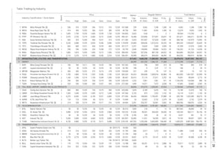 Total Market
Volume,
th. share
Value,
m. IDR
Days
Days
Freq.,
x
Volume,
th. share
Value,
m. IDR
Market
Cap.,
b. IDR
Index
Prev. High Low Close Date
Industry Classification / Stock Name
Board
Date
Price
Date
Freq.,
x
Regular Market
Table Trading by Industry
2
1
1
1
1
1
1
1
1
1
1
2
2
1
2
2
2
2
1
1
2
2
1
1
1
1
1
1
2
1
1
1
1
2
13. WEGE Wijaya Karya Bangunan Gedung Tbk. [S] 290 296 12/04 250 12/08 272 12/29 93.793 2,604 149,890 39,968 14,323 18 156,352 41,723 14,330 18
86.667
272.500
225.000
377.403
64.845
46.913
150.222
13.788
134.000
147.360
496.241
211.282
237.217
398.403
596.491
187.342
92.782
INFRASTRUCTURE, UTILITIES AND TRANSPORTATION
4. KARW ICTSI Jasa Prima Tbk. 124 125 12/04 85 12/13 91 12/29 53 22,602 2,152 2,379 18 22,602 2,152 2,379 1815.404
12,411 1,155 18
6. BULL Buana Listya Tama Tbk. [S] 170 170 12/04 139 12/29 684 60,251 9,114 2,886 18 75,011 10,722 2,889 18
7. CANI Capitol Nusantara Indonesia Tbk. [S] 316 322 12/06 232 12/29 268 12/29 223 89 23 83 16 89 23 83 16
4. BIRD Blue Bird Tbk. [S] 3,770 3,770 12/04 3,230 12/15 3,460 12/29 8,657 6,773 23,147 4,225 18 12,307 42,568 4,238 18
5. BLTA Berlian Laju Tanker Tbk. 196 - - - - 196 01/24/12 4,603 - - - -
12/29141
74 TRANSPORTATION 61,917 6,352,098 1,266,976 219,691 18,805,615 3,889,044 219,888
1. APOL Arpeni Pratama Ocean Line Tbk. 58 - - - - 58 03/31/15 503 - - - - - - - -
2,333.342
18.560
-
2. ASSA Adi Sarana Armada Tbk. 214 216 12/27 202 12/29 202 12/29 686 6,517 1,373 555 18 11,484 2,428 559 18
3. BBRM Pelayaran Nasional Bina Buana Raya Tbk. [S] 50 50 12/20 50 12/20 50 12/20 268 23
18
4. ISAT Indosat Tbk. [S] 5,350 5,400 12/04 4,660 12/20 4,800 12/29 26,083 11,031 54,595 5,812 18 19,745 99,697 5,831 18342.857
5. TLKM Telekomunikasi Indonesia (Persero) Tbk. [S] 4,150 4,460 12/29 4,110 12/11 4,440 12/29 447,552 1,292,206 5,462,809 106,445 18 1,630,535 6,887,364 106,753 18
188,904
3. FREN Smartfren Telecom Tbk. 50 50 12/29 50 12/29 50 12/29 5,185 529 26 63 15 4,527 341 76 172.778
73 TELECOMMUNICATION 512,295 1,393,525 5,781,861 148,383 2,711,594 7,524,403 148,855
1. BTEL Bakrie Telecom Tbk. 50 50 12/29 50 12/29 50 12/29 1,839 218 11 13 10 887,543 36,890 39 16
2. EXCL XL Axiata Tbk. [S] 3,080 3,150 12/04 2,810 12/20 2,960 12/29 31,636 89,541 264,420 36,050
JSMR
169,244 500,111 36,156 18
72 TOLL ROAD, AIRPORT, HARBOR AND ALLIED PRODUCTS 56,826 472,275
2. CMNP Citra Marga Nusaphala Persada Tbk. [S] 1,505 1,640 12/29 1,405 12/12 1,540 12/29 5,153 873 1,322 1,152 18 10,114
16,189 12,475 104 14
3.
5. META Nusantara Infrastructure Tbk. [S] 214 228 12/14 204 12/11 216 12/29 3,291 253,707 53,901 5,502 18 880,956 188,976 5,520 18
1. CASS Cardig Aero Services Tbk. [S] 840 900 12/29 730 12/19 900 12/29 1,878 6,189
6,400 12/29 46,450
2. LAPD Leyand International Tbk. [S] 50 50 12/29 50 12/29 50 12/29 198 9 0.47 17 12 106 2 20 12
4. PGAS Perusahaan Gas Negara (Persero) Tbk. [S] 1,700 1,800 12/18 1,555 12/06 1,750 12/29 42,423 593,608 1,009,018 62,884 18 862,905 1,467,437 62,999 18583.333
3. MPOW Megapower Makmur Tbk. 300 300 12/22 272 12/13 278 12/29 139.000 227 259 75 137 15 259 75 137 15
7. 817,423 9,682,258 11,085,503 591,038 26,479,970 16,957,995 592,157
71 ENERGY 66,999 637,220 1,046,131 71,568 2,712,398 1,712,651 71,710
1. KOPI Mitra Energi Persada Tbk. [S] 740 760 12/11 740 12/29 740 12/29 516 796 594 319 18 796 594 319 18
14. WIKA Wijaya Karya (Persero) Tbk. [S] 1,805 1,810 12/04 1,490 12/12 1,550 12/29 13,903 557,056 887,199 64,922 18 565,840 902,034 64,957 18
15. WSKT Waskita Karya (Persero) Tbk. [S] 2,110 2,270 12/19 1,860 12/06 2,210 12/29 29,998 385,979 809,404 48,499 18 464,050 998,974 48,580 18
11. SSIA Surya Semesta Internusa Tbk. [S] 505 525 12/04 460 12/21 515 12/29 2,423 257,007 127,629 13,981 18 268,148 132,979 13,992 18
13. TOTL Total Bangun Persada Tbk. [S] 665 685 12/21 650 12/29 660 12/29 2,251 10,620 7,009 3,559 18 41,359 27,676 3,565 18
12. TOPS Totalindo Eka Persada Tbk. [S] 3,220 3,580 12/29 3,020 12/06 3,580 12/29 1,154.839 23,864 309,656 1,013,316 33,223 18 409,253 1,290,057 33,629 18
10. PTPP PP (Persero) Tbk. [S] 2,570 2,720 12/19 2,360 12/12 2,640 12/29 16,368 225,850 577,697 35,647 18 251,671 646,311 35,709 18
9. PBSA Paramita Bangun Sarana Tbk. [S] 1,695 1,750 12/29 1,695 12/29 1,750 12/29 2,625 0.60 1 3 1 89,563 115,705 6 2145.833
8. NRCA Nusa Raya Cipta Tbk. [S] 414 420 12/05 366 12/21 380 12/29 949 11,881 4,595 1,430 18 12,674 4,920 1,433 18
4,542 1,248 1,280 18167.568
44.706
12/12 310 12/29 239 4,542 1,248 1,280 187. MTRA Mitra Pemuda Tbk. [S] 256 310 12/29 246
1
3,542 18
6. RAJA Rukun Raharja Tbk. [S] 290 300 12/29 250 12/19 300 12/29 1,030.503 1,223 7,061 1,961 971 18 1,726,350 134,568 980 18
Jasa Marga (Persero) Tbk. 6,375 6,550 12/04 6,100 12/21 1,262,590
1,253,341 47,024 1,130,060 1,478,603 47,173
38,015 18
1 6 4 23
5. POWR Cikarang Listrindo Tbk. [S] 1,160 1,390 12/14 1,150 12/04 1,300 12/29 20,913 21,116
7. TGRA Terregra Asia Energy Tbk. [S] 520 550 12/08 500 12/07 545 12/29 1,499 14,371 7,472 3,538 18 47,892 20,882
- - -
13
6 4
51.795
21.739
53.231
257.900
27,011 3,702 18 74,091 89,094 3,713 18
1,190,491 37,888 18 200,198
5,475 103
ResearchandDevelopmentDivision
INDONESIASTOCKEXCHANGEIDXMONTHLYSTATISTICS,DECEMBER201729
 