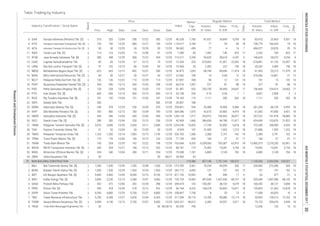 Total Market
Volume,
th. share
Value,
m. IDR
Days
Days
Freq.,
x
Volume,
th. share
Value,
m. IDR
Market
Cap.,
b. IDR
Index
Prev. High Low Close Date
Industry Classification / Stock Name
Board
Date
Price
Date
Freq.,
x
Regular Market
Table Trading by Industry
1
1
2
2
2
1
2
1
2
2
2
2
1
2
2
2
2
1
2
2
1
1
2
1
1
1
2
2
2
1
1
2
1
2
1
2
1
12. IPCM Jasa Armada Indonesia Tbk. [S] 380 438 12/29 380 12/22 434 12/29 114.211 2,294 95,835 38,618 4,247 4 146,624 58,073 4,254 4
12/05 100 12/20 110 12/29 81.481 553 255,730 39,494 24,647 17 736,466 104,414 24,662 17
18
5. PPRE Presisi Tbk. [S] 430 418 12/29 318 12/12 416 12/29 96.744 4,253 138,318 50,853 10,871 18 139,833 51,362 10,878 18
18 723,284 768,490 6,025
PORT Nusantara Pelabuhan Handal Tbk. [S] 354 390 12/13 340 12/20 358 12/29 66.916 1,007 227 81 88 14 227 81 88 14
564.286
1,565.134
42.909
22.
23. SDMU Sidomulyo Selaras Tbk. [S] 240 478 12/29 236 12/04 470 12/29 534 55,408 19,900 6,986 18 281,240 68,159 6,993 18
30.807
258.841
21. RIGS Rig Tenders Indonesia Tbk. [S] 191 192 12/04 151 12/20 181 12/29 110 1,111 200 362 18 1,111 200 362 18
228
40.328
1,123.077
8. TOWR Sarana Menara Nusantara Tbk. [S] 3,990 4,150 12/15 3,700 12/07 4,000 12/29 40,812 6,286 24,957 3,911 18 75,153 299,676 3,949 18
9. TRUB Truba Alam Manunggal Engineering Tbk. 50 - - - - 50 06/28/13 790 - - - - 12,354 133 13 10
3,823.251
45.455
6. SUPR Solusi Tunas Pratama Tbk. 6,500 6,800 12/29 5,700 12/27 6,800 12/29 7,736 8 53 15 4 11,408 65,033 16 4
7. TBIG Tower Bersama Infrastructure Tbk. 5,700 6,450 12/27 5,650 12/04 6,425 12/29 29,114 14,785 90,086 15,114 18 20,835 128,213 15,165 18
208.847
317.284
4. INDY Indika Energy Tbk. [S] 2,800 3,230 12/14 2,380 12/07 3,060 12/29 15,943 497,044 1,437,436 68,107 18 520,694 1,497,580 68,142 18
5. OASA Protech Mitra Perkasa Tbk. 452 472 12/06 342 12/28 398 12/29 143 100,281 38,103 5,679 18 100,345 38,127 5,680 18
103.729
209.474
3. IBST Inti Bangun Sejahtera Tbk. [S] 9,400 9,400 12/04 8,000 12/15 8,100 12/19 10,942 48 449 17 4 62 477 21 6
2. BUKK Bukaka Teknik Utama Tbk. [S] 1,500 1,550 12/29 1,350 12/29 1,550 12/29 4,093 137 197 102 13 137262.712
871.155
197 102 13
Zebra Nusantara Tbk. 50 - - - - 50 06/21 43 - - - - - - - -
75 NON BUILDING CONSTRUCTION 119,386 827,140 1,737,194 104,372 1,120,303 2,353,294 104,531
1. BALI Bali Towerindo Sentra Tbk. [S] 1,350 1,530 12/29 1,200 12/08 1,530 12/29 5,561 70,234 95,059 556 17 239,482 272,496 565 18
28.960
1,912.500
ZBRA34.
165 12/29 434 164 27 67 11 164 27 67 11
12/15 236 12/29 1,666 386,656 94,788 21,817 18 424,499 103,876 21,822 18
28. TAXI Express Transindo Utama Tbk. 51 52 12/04 50 12/29 50 12/29 107 31,085 18 31,880 1,593 1,222 18
27. TAMU Pelayaran Tamarin Samudra Tbk. [S] 3,070 3,690 12/29 2,450 12/11 3,580 12/29 3,254.545 13,425 17,749 52,892 6,018
SOCI
63.158
74.165
SAFE Steady Safe Tbk. 306 - - - - 306 07/28 188 - - - - - - - -
17. NELY Pelayaran Nelly Dwi Putri Tbk. [S] 126 136 12/22 110 12/29 114 12/29 268 96 12 131 14 101 13 132 14
20. PTIS Indo Straits Tbk. [S] 600 600 12/14 600 12/14 600 12/14 330 0.10 0.06 1 1 4,847 2,908 3 3
67.857
19. PSSI Pelita Samudera Shipping Tbk. [S] 135
18.
15. MBSS Mitrabahtera Segara Sejati Tbk. [S] 625 665 12/13 492 12/07 590 12/29 1,033 84,749 49,649 11,474 18 91,965 53,213 11,479 18
16. MIRA Mitra International Resources Tbk. [S] 50 50 12/27 50 12/27 50 12/27 198 14 0.68 12 10 519,406 16,801 21 15
36.875
22.062
13. LEAD Logindo Samudramakmur Tbk. 83 85 12/29 67 12/12 79 12/29 320 673,602 51,051 22,092 18 674,891 51,152 22,097 18
14. LRNA Eka Sari Lorena Transport Tbk. [S] 97 102 12/19 85 12/05 94 12/29 33 2,405 222 750 18 35,202 3,469 758 18
12.334
10.444
11. INDX Tanah Laut Tbk. [S] 114 123 12/05 73 12/06 91 12/29 40 1,492 146 822 17 2,242 184 823 17
38.462
7.280
9. HITS Humpuss Intermoda Transportasi Tbk. [S] 720 730 12/29 680 12/27 730 12/29 5,184 77 54 69 18 738,774 166,264 74 18
10. IATA Indonesia Transport & Infrastructure Tbk. [S] 50 50 12/29 50 12/29 50 12/29 499 77 4 14 7 406,977 20,876 29 15
8. GIAA Garuda Indonesia (Persero) Tbk. [S] 310 320 12/04 298 12/22 300 12/29 7,766 81,651 24,849 9,295 18 83,470 25,463 9,307 18
4,209,060 705,387 63,910 18 13,400,375 2,218,230 63,961 18
71.739
163.644
32. WEHA WEHA Transportasi Indonesia Tbk. [S] 200 204 12/27 198 12/13 202 12/29 179
1,187 6,800 2,149 703 18 6,800 2,149 704 18
88.181
79.508
1,555 1,219
75,492
30. TPMA Trans Power Marine Tbk. [S] 175 176 12/06 156 12/15
31. TRAM Trada Alam Minera Tbk 145 204 12/29 142 12/22
29. TMAS Pelayaran Tempuran Emas Tbk. 1,165 1,200 12/14 1,065 12/15 1,145 12/29 1,306 2,380 2,741 162 14 2,380 2,741 162 14
198 12/29 4,335
24. SHIP Sillo Maritime Perdana Tbk. [S] 765 800 12/13 760 12/04 790 12/29 1,975 42,615 33,465 4,419 18 61,065 47,856 4,431 18
25. SMDR Samudera Indonesia Tbk. [S] 450 456 12/04
15,091 3,754 18 75,492 15,091 3,754 18
33. WINS Wintermar Offshore Marine Tbk. [S] 334 340 12/04 280 12/11 294 12/29
8.929
526.703
340 12/05 390 12/29 1,277 253,972 100,942 28,877 18 257,222 101,978 28,883 18
Soechi Lines Tbk. [S] 280 282 12/04 23026.
ResearchandDevelopmentDivision
INDONESIASTOCKEXCHANGEIDXMONTHLYSTATISTICS,DECEMBER201730
 