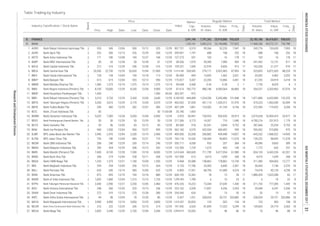 Total Market
Volume,
th. share
Value,
m. IDR
Days
Days
Freq.,
x
Volume,
th. share
Value,
m. IDR
Market
Cap.,
b. IDR
Index
Prev. High Low Close Date
Industry Classification / Stock Name
Board
Date
Price
Date
Freq.,
x
Regular Market
Table Trading by Industry
2
2
2
2
2
1
2
1
1
1
1
1
1
1
2
1
2
2
2
1
1
2
2
1
1
1
1
1
1
2
1
1
1
2
1
1
1
FINANCE
37. MEGA Bank Mega Tbk. 2,850 3,340 12/29 2,700 12/04 3,340 12/29 23,026 16 46 86 14 16 46 88 142,434.615
35. MAYA Bank Mayapada Internasional Tbk. 3,990 4,900 12/14 3,850 12/29 3,850 12/29 20,833 124 502 154 18 125 503 158 18
36. MCOR Bank China Construction Bank Indonesia Tbk. 216 222 12/29 206 12/15 214 12/29 3,524 81,859 17,323 5,299 18 139,824 29,719 5,303 18
1,519.307
191.942
33. DNAR Bank Dinar Indonesia Tbk. 272 310 12/13 270 12/28 280 12/29 624 53 15 55 14 53 15 57 14
34. INPC Bank Artha Graha Internasional Tbk. 94 96 12/04 78 12/20 80 12/29 1,251 328,024 29,721 203,885 18 328,024 29,721 203,886 18
254.545
0.457
31. BTPN Bank Tabungan Pensiunan Nasional Tbk. 2,440 2,590 12/27 2,200 12/05 2,460 12/29 14,223 15,344 37,645 1,430 18 311,702 777,285 1,445 18
32. BVIC Bank Victoria International Tbk. 248 260 12/20 220 12/13 236 12/29 2,028 17,857 4,256 2,533 18 29,044 6,247 2,536 18
476.226
223.162
29. BSIM Bank Sinarmas Tbk. 875 895 12/19 740 12/18 880 12/29 13,362 18 15 28 11 1,880,439 1,625,288 63 17
30. BSWD Bank of India Indonesia Tbk. 1,835 1,800 12/04 1,315 12/15 1,735 12/29 1,789 6 10 23 8 6 10 23 8
600.195
1,295.453
27. BNII Bank Maybank Indonesia Tbk. 294 294 12/04 256 12/15 264 12/29 17,706 25,303 6,840 2,361 18 26,443 7,146 2,370 18
28. BNLI Bank Permata Tbk. 620 650 12/14 585 12/05 625 12/29 17,351 68,795 41,689 4,224 18 74,478 45,129 4,238 18
3.120
6.805
25. BNBA Bank Bumi Arta Tbk. 268 274 12/04 258 12/11 268 12/29 613 4,015 1,059 268 18 4,015 1,059 268 18
26. BNGA Bank CIMB Niaga Tbk. 1,220 1,375 12/21 1,180 12/04 1,350 12/29 33,588 138,862 178,862 12,730 18 311,385 394,065 12,777 18
167.500
9.968
23. BMAS Bank Maspion Indonesia Tbk. 350 424 12/29 308 12/15 392 12/29 1,724 1,075 403 140 16 1,772 626 237 16
24. BMRI Bank Mandiri (Persero) Tbk. 7,400 8,100 12/28 7,300 12/18 8,000 12/29 369,600 711,739 5,417,054 61,980 18 834,133 6,343,226 62,201 18
122.500
2,410.604
21. BJTM BPD Jawa Timur Tbk. 735 740 12/04 685 12/21 710 12/29 10,526 136,569 96,803 11,070 18 139,222 98,693 11,078 18
22. BKSW Bank QNB Indonesia Tbk. 208 240 12/29 200 12/14 240 12/29 4,038 933 207 384 18 49,096 9,665 389 18
165.116
550.711
19. BINA Bank Ina Perdana Tbk. 940 1,050 12/04 900 12/27 995 12/29 5,570 425,554 400,492 959 18 555,462 515,856 975 18
20. BJBR BPD Jawa Barat dan Banten Tbk. 2,490 2,470 12/04 2,200 12/19 2,400 12/29 23,038 200,882 459,498 14,827 18 645,532 1,468,522 14,945 18
562.160
400.000
17. BEKS Bank Pembangunan Daerah Banten Tbk. 50 50 12/29 50 12/29 50 12/29 3,173 14,207 710 1,040 18 4,700,216 231,913 1,179 18
18. BGTG Bank Ganesha Tbk. 93 96 12/05 65 12/12 83 12/29 918 32,541 2,844 9,752 18 287,666 23,254 9,753 18
217.306
80.583
15. BCIC Bank JTrust Indonesia Tbk. 50 - - - - 50 11/20/08 1,403 - - - - - - - -
16. BDMN Bank Danamon Indonesia Tbk. 5,025 7,300 12/28 5,050 12/04 6,950 12/29 65,947 150,925 935,020 33,915 18 2,075,628 16,904,419 33,977 18
33.740
3.925
13. BBTN Bank Tabungan Negara (Persero) Tbk. 3,200 3,610 12/29 3,170 12/04 3,570 12/29 37,428 451,114 1,539,312 51,970 18 575,223 1,963,549 52,099 18
14. BBYB Bank Yudha Bhakti Tbk. 296 400 12/29 282 12/07 400 12/29 1,861 124,502 41,169 4,196 18 372,569 119,425 4,208 18
465.652
407.249
11. BBNP Bank Nusantara Parahyangan Tbk. 1,450 - - - - 1,450 05/30 972 - - - - - - - -
12. BBRI Bank Rakyat Indonesia (Persero) Tbk. 3,210 3,720 12/29 3,260 12/04 3,640 12/29 444,489 1,524,356 5,240,486 121,848 18 1,871,880 6,433,985 122,225 18
363.297
4,160.000
9. BBMD Bank Mestika Dharma Tbk. 1,385 1,375 12/14 1,375 12/14 1,375 12/14 5,568 0.20 0.28 2 1 7,750 8,025 4 3
10. BBNI Bank Negara Indonesia (Persero) Tbk. 8,100 10,000 12/29 8,200 12/04 9,900 12/29 182,775 486,746 4,590,564 66,860 18 554,251 5,203,963 67,076 18
99.638
47.615
6. BBCA Bank Central Asia Tbk. 20,350 22,750 12/29 20,650 12/04 21,900 12/29 534,545 279,171 5,922,465 87,905 18 323,853 6,872,305 88,224 18
8. BBKP Bank Bukopin Tbk. 615 615 12/04 555 12/13 590 12/29 5,307 22,355 12,866 3,401 18 61,292 34,919 3,418 18
7. BBHI Bank Harda Internasional Tbk. 128 128 12/04 100 12/18 113 12/29 449 13,092 1,462 2,031 18 23,092 3,462 2,032 18
12,514.286
90.400
175.027
4. BABP Bank MNC Internasional Tbk. 50 53 12/28 50 12/28 51 12/29 1,074 39,285 1,985 909 18 241,942 12,131 911 18
5. BACA Bank Capital Indonesia Tbk. 212 216 12/29 206 12/28 216 12/29 1,505 22,976 4,826 913 17 102,530 21,377 919 17
58.536
159.251
3. ARTO Bank Artos Indonesia Tbk. 171 180 12/08 140 12/27 168 12/29 201 103 16 178 11 103 16 178 11
260 12/13 226 12/29 230 12/29 1,197 688 168 252 18 688 168 252 18209.091
127.273
8. 2,091,748 7,791,262 25,910,880 932,629 32,183,186 56,418,831 938,635
81 BANK 1,922,101 5,965,513 25,148,888 737,822 17,468,268 49,572,121 739,788
1. AGRO Bank Rakyat Indonesia Agroniaga Tbk. 535 545 12/04 500 12/12 525 12/29 9,310 99,266 52,233 7,947 18 245,776 133,655 7,993 18857.731
2. AGRS Bank Agris Tbk. 252
ResearchandDevelopmentDivision
INDONESIASTOCKEXCHANGEIDXMONTHLYSTATISTICS,DECEMBER201731
 