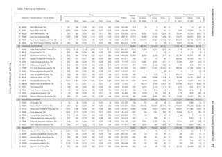 Total Market
Volume,
th. share
Value,
m. IDR
Days
Days
Freq.,
x
Volume,
th. share
Value,
m. IDR
Market
Cap.,
b. IDR
Index
Prev. High Low Close Date
Industry Classification / Stock Name
Board
Date
Price
Date
Freq.,
x
Regular Market
Table Trading by Industry
1
1
1
1
2
2
1
2
2
2
1
2
2
1
2
2
2
2
2
2
2
1
2
2
1
1
2
1
1
2
2
2
2
2
1
2
5,513.941
1,760.807
1,461.818
300.000
196.615
150.149
121.451
6. ASJT Asuransi Jasa Tania Tbk. 570 650 12/29 460 12/14 600 12/29 360 143 84 154 14 60,102 36,889 160 15400.000
4. ASBI Asuransi Bintang Tbk. 294 304 12/11 284 12/21 286 12/29 100 731 216 167 16 731 216 167 16
5. ASDM Asuransi Dayin Mitra Tbk. 1,100 1,100 12/15 1,015 12/28 1,015 12/28 195 100 106 36 11 100 106 36 11
217.111
299.808
2. AHAP Asuransi Harta Aman Pratama Tbk. 162 195 12/29 160 12/18 195 12/29 164 715 115 29 11 756 122 31 11
3. AMAG Asuransi Multi Artha Guna Tbk. 350 388 12/04 350 12/27 380 12/29 1,901 990 361 66 11 990 361 66 11
393.335
361.905
9. YULE Yulie Sekuritas Indonesia Tbk. 206 274 12/29 175 12/07 256 12/29 444 3,012 667 1,445 18 83,431 6,963 1,467 18
84 INSURANCE 23,422 355,719 190,533 52,932 2,454,354 1,782,009 55,748
1. ABDA Asuransi Bina Dana Arta Tbk. 7,000 7,250 12/27 7,000 12/04 7,250 12/27 4,501 3 23 3 2 3 23 3 21,655.179
7. RELI Reliance Sekuritas Indonesia Tbk. 420 426 12/15 340 12/08 426 12/15 767 2 0.84 10 5 2 0.84 10 5
8. TRIM Trimegah Sekuritas Indonesia Tbk. 149 160 12/06 137 12/27 149 12/29 1,059 9,721 1,375 262 17 10,721 1,525 263 17
PANS Panin Sekuritas Tbk. 2,050 2,110 12/29 1,915 12/12 2,010 12/29 1,447 754 1,501 376 18 30,850 55,761 382 18
6. PEGE Panca Global Securities Tbk. 290 350 12/04 248 12/06 300 12/29 213 26 7 40 13 26 7 40 13
83,784 18 1,740,333 859,675 84,481 18
4. PADI Minna Padi Investama Sekuritas Tbk. 1,070 1,180 12/04 765 12/28 890 12/29 10,063 15,598 15,824 4,622 18 768,047 577,480 4,946 18
5.
83 SECURITIES COMPANY 23,750 732,059 378,579 90,563 2,773,231 1,508,400 91,619
2. HADE HD Capital Tbk. 50 50 12/29 50 12/29 50 12/29 106 772 39 24 9 139,822 6,988 30 12131.579
3. KREN Kresna Graha Investama Tbk. 530 560 12/29 496 12/05 530 12/29 9,650 702,176 359,165
15. VRNA Verena Multi Finance Tbk. 99 100 12/04 89 12/21 93 12/29 240 4,739 453 424 18 6,723 605 426 18
16. WOMF Wahana Ottomitra Multiartha Tbk. 200 210 12/07 194 12/05 196 12/29 682 33,699 6,841 932 18 75,245 16,207 936 18
93.830
29.714
13. TIFA Tifa Finance Tbk 198 204 12/04 180 12/20 192 12/29 207 6,210 1,222 3,117 18 6,210 1,222 3,117 18
14. TRUS Trust Finance Indonesia Tbk. 139 159 12/14 126 12/28 130 12/28 104 0.90 0.14 6 3 0.90 0.14 6 3
96.000
152.941
11. MFIN Mandala Multifinance Tbk. 1,310 1,460 12/29 1,285 12/04 1,460 12/29 1,935 4,818 6,860 420 18 9,479 12,602 424 18
12. MGNA Magna Investama Mandiri Tbk. 100 113 12/07 71 12/21 77 12/29 77 66,779 5,959 8,361 18 524,960 50,517 8,366 18
748.718
73.333
9. IBFN Intan Baruprana Finance Tbk. 180 186 12/27 184 12/14 186 12/27 590 3 0.52 3 3 398,113 71,894 7 4
10. IMJS Indomobil Multi Jasa Tbk. 266 300 12/13 250 12/05 266 12/29 1,315 74,989 20,884 6,414 18 84,888 24,047 6,422 18
64.583
53.200
6. DEFI Danasupra Erapacific Tbk. 690 690 12/18 630 12/08 675 12/29 456 1,879 1,244 298 18 2,150 1,425 299 18
8. HDFA Radana Bhaskara Finance Tbk. 208 254 12/05 200 12/18 222 12/27 517 5 1 24 10 5 1 24 10
1,354.823
120.207
7. FINN First Indo American Leasing Tbk. 180 180 12/04 106 12/29 107 12/29 101.905 199 244,313 31,293 16,653 18 244,526 31,326 16,655 18
4. BPFI Batavia Prosperindo Finance Tbk. 400 510 12/27 384 12/29 384 12/29 608 67 27 94 7 260,562 81,604 103 11
5. CFIN Clipan Finance Indonesia Tbk. 292 298 12/04 270 12/28 280 12/29 1,116 13,891 3,921 371 17 27,363 6,787 373 17
391.817
21.910
2. BBLD Buana Finance Tbk. 545 560 12/06 482 12/20 525 12/22 864 4 2 14 6 4 2 14 6
3. BFIN BFI Finance Indonesia Tbk. 685 695 12/19 630 12/21 680 12/29 10,858 38,609 26,409 377 18 95,781 65,571 383 18
208.644
3,484.678
43. SDRA Bank Woori Saudara Indonesia 1906 Tbk. 900 900 12/22 710 12/22 890 12/22 5,798 15 13 18 4 25,015 22,763 21 6
82 FINANCIAL INSTITUTION 26,894 492,313 121,627 38,123 1,745,118 429,540 38,173
1. ADMF Adira Dinamika Multi Finance Tbk. 7,425 7,350 12/04 7,000 12/15 7,125 12/29 7,125 2,309 16,511 615 18 9,109 65,731 618 18
995.470
306.452
41. PNBN Bank Pan Indonesia Tbk. 1,330 1,280 12/04 1,110 12/12 1,140 12/29 27,175 40,460 47,162 5,409 18 134,011 150,447 5,436 18
42. PNBS Bank Panin Dubai Syariah Tbk. [S] 77 77 12/04 61 12/19 65 12/29 656 472,375 30,907 12,118 18 492,075 32,398 12,121 18
1,898.102
65.000
39. NISP Bank OCBC NISP Tbk. 2,000 2,000 12/08 1,850 12/27 1,875 12/29 21,296 5 10 26 11 7,636 14,896 29 11
40. NOBU Bank Nationalnobu Tbk. 925 960 12/29 920 12/11 960 12/29 4,218 34,281 32,225 4,653 18 34,281 32,225 4,653 18
1,136.040
256.000
38. NAGA Bank Mitraniaga Tbk. 191 280 12/28 204 12/15 260 12/28 419 24 5 43 12 24 5 43 12144.444
ResearchandDevelopmentDivision
INDONESIASTOCKEXCHANGEIDXMONTHLYSTATISTICS,DECEMBER201732
 
