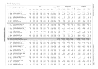 Total Market
Volume,
th. share
Value,
m. IDR
Days
Days
Freq.,
x
Volume,
th. share
Value,
m. IDR
Market
Cap.,
b. IDR
Index
Prev. High Low Close Date
Industry Classification / Stock Name
Board
Date
Price
Date
Freq.,
x
Regular Market
Table Trading by Industry
2
2
2
1
2
2
1
2
2
1
2
2
2
2
2
1
1
1
2
1
2
1
2
2
2
2
1
DPUM 1
2
2
2
1
1
2
2
1
9. JMAS Asuransi Jiwa Syariah Jasa Mitra Abadi Tbk. [S] 140 1,030 12/29 238 12/18 820 12/29 585.714 820 204,337 137,131 23,149 8 356,915 191,534 23,363 8
11. DWGL Dwi Guna Laksana Tbk. 150 740 12/27 238 12/15 605 12/29 403.333 5,226 317,586 144,047 38,490 11 319,340 144,731 38,500 11
Exploitasi Energi Indonesia Tbk. [S] 50 50 12/29 50
18 1,702 1,492 559 18
12/06 198 12/14 200 12/22 215 122 24 36 11 122 24 36 11
12/29 50 12/29 448
90.909
28.000
601.942
430.000
45.399
3.288
50.545
2,091.948
1,920.000
312.381
915.325
301.704
138.587
28.250
TRADE, SERVICES & INVESTMENT
17. INTD Inter Delta Tbk. [S] 410 450 12/29 320 12/13 450 12/29 266 44 18 32 9 621 245 34 10
18. KOBX Kobexindo Tractors Tbk. [S] 121 121 12/04 99 12/12 113 12/29 257 3,094 335 731 18 7,529 860 733 18
15. HEXA Hexindo Adiperkasa Tbk. [S] 3,330 3,330 12/04 2,740 12/19 2,990 12/29 2,512 3,575 10,477 1,030 18 7,489 22,216 1,033 18
16. INTA Intraco Penta Tbk. 382 432 12/28 376 12/05 428 12/29 1,424 131,740 53,983 11,971 18 557,949 225,358 11,977 18
13. FISH FKS Multi Agro Tbk. [S] 2,330 2,570 12/29 2,300 12/18 2,400 12/29 1,152 33 77 256 8 33 77 256 8
14. GREN Evergreen Invesco Tbk. 328 - - - - 328 06/16 1,540 - - - - 8,341 2,736 2 2
12. EPMT Enseval Putra Megatrading Tbk. [S] 3,000 2,990 12/27 2,990 12/27 2,990 12/27 8,099 4 13 2 2 4 13 2 2
8. CMPP Air Asia Indonesia Tbk. 286 310 12/05 202 12/12 240 12/29 67 22,640 5,933 2,836 18 23,016 6,022 2,855 18
9. CNKO
3. APII Arita Prima Indonesia Tbk. [S] 202 212
214 11 67 18 465,314 23,265 76 18
4. BMSR Bintang Mitra Semestaraya Tbk. 114 278 12/07 111 12/04 140 12/29 162 8,182 1,538 2,351 18 8,182 1,538 2,351 18
7. CLPI Colorpak Indonesia Tbk. [S] 890 990 12/05 845 12/22 860 12/29 263 1,702 1,492 559
2,018 679 803 437 17 74,543 74,871 443
1. AIMS Akbar Indo Makmur Stimec Tbk. [S] 240 260 12/29 236 12/04 248 12/29 55 1,599 382 320 15 3,479 815 321 15
2. AKRA AKR Corporindo Tbk. [S] 6,350 6,475 12/27 5,925 12/20 6,350 12/29 25,440 91,450 569,014 32,282 18 104,789 651,083 32,337 18
198.400
5,060.930
10. VICO Victoria Investama Tbk. 256 298 12/07 190 12/12 204 12/29 1,867 2,350 637 3,086 15 187,603 49,729 3,089 15
9. 745,845 16,232,228 10,209,457 839,808 61,658,082 25,297,852 842,089
91 WHOLESALE (DURABLE & NON-DURABLE GOODS) 203,133 810,935 3,006,594 178,986 3,863,051 4,403,293 179,349
163.200
8. PNLF Panin Financial Tbk. 240 248 12/29 220 12/15 248 12/29 7,941 170,363 40,219 6,133 18 450,720 102,101 6,146 18
9. SMMA Sinar Mas Multiartha Tbk. 9,850 9,750 12/06 9,700 12/29 9,700 12/29 61,766 122 1,182 24 5 194,449 1,572,778 31 9
268.050
723.087
6. LPPS Lippo Securities Tbk. 94 94 12/05 82 12/28 85 12/29 220 710 61 320 18 788 68 321 18
7. MTFN Capitalinc Investment Tbk. 50 - - - - 50 06/22 1,592 - - - - 4,768,176 174,854 28 13
5.774
1.266
10
3. BPII Batavia Prosperindo International Tbk. 5,100 6,000 12/27 5,400 12/05 6,000 12/27 3,084 17 94 8 4 9,227 52,595 10 6
5. GSMF Equity Development Investment Tbk. 119 128 12/04 113 12/29 118 12/29 880 326 38 111 17 326 38 111 17
12/04 364 12/29 364 12/29 4,211 45,787 17,256 2,428 17 534,132 196,468 2,450 17
631.541
1,200.000
280.000
9.493
4.
1. APIC Pacific Strategic Financial Tbk. 452 466 12/29 440 12/28 466 12/29 5,483 25,889 11,623 1,041 17 1,364,131 598,324 1,063
2. BCAP MNC Kapital Indonesia Tbk. 1,565 1,560 12/29 1,015 12/22 1,560 12/29 8,538 95 140 38 6 232,665 379,806 58
495.660
14. VINS Victoria Insurance Tbk. 204 236 12/06 178 12/18 189 12/29 274 1,716 330 906 18 71,716 15,450 907 18
89 OTHERS 95,581 245,658 71,252 13,189 7,742,215 3,126,761 13,307
180.000
11. MREI Maskapai Reasuransi Indonesia Tbk. 4,200 4,300 12/05 3,600 12/20 4,000 12/29 2,071 47 190 48 12 1,997 7,210 50 13
13. PNIN Paninvest Tbk. 865 915 12/06 850 12/05 880 12/29 3,580 6,430 5,726 630 18 23,292 20,718 632 18
362.817
935.772
8. ASRM Asuransi Ramayana Tbk. 2,300 2,300 12/06 2,280 12/27 2,280 12/27 489 4 10 6 5 4 10 6 5
10. LPGI Lippo General Insurance Tbk. 4,940 5,000 12/05 4,850 12/19 4,870 12/19 731 52 253 78 12 1,052 5,123 79 13
816.122
218.876
7. ASMI Asuransi Kresna Mitra Tbk. 870 920 12/27 840 12/08 890 12/29 7,973 31,153 27,064 3,556 18 1,767,399 1,476,923 6,142 181,648.148
17
76.857
10. DPUM Dua Putra Utama Makmur Tbk. [S] 282 298 12/27 268 12/29 278 12/29 1,161 3,473 965 663 18 5,253 1,478 664 18
6. CARS Industri dan Perdagangan Bintraco Dharma Tbk. 1,000 1,350 12/29 870 12/11 1,345 12/29 17
5. BOGA Bintang Oto Global Tbk. [S] 615 630 12/12 595 12/19 620 12/29 2,358 30,278 18,614 3,874 18 983,594 614,619 3,906 18
CASA Capital Financial Indonesia Tbk. 382 384
12. MTWI Malacca Trust Wuwungan Insurance Tbk. 234 238 12/04 116 12/20 173 12/29 173.000 264 109,297 18,925 24,104 18 169,297 27,325 24,106 18
ResearchandDevelopmentDivision
IDXMONTHLYSTATISTICS,DECEMBER201733INDONESIASTOCKEXCHANGE
 