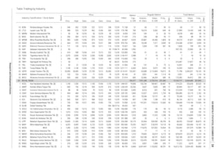 Total Market
Volume,
th. share
Value,
m. IDR
Days
Days
Freq.,
x
Volume,
th. share
Value,
m. IDR
Market
Cap.,
b. IDR
Index
Prev. High Low Close Date
Industry Classification / Stock Name
Board
Date
Price
Date
Freq.,
x
Regular Market
Table Trading by Industry
2
1
1
2
2
2
2
2
2
2
2
1
2
1
1
2
2
1
1
2
1
2
2
1
2
2
1
1
2
2
1
2
2
2
1
1
1
2
15. MCAS #N/A 1,385 2,200 12/13 1,900 12/18 1,980 12/29 142.960 1,719 115,076 237,002 10,564 18 120,092 247,579 10,584 18
14.938
73.500
39.652
160.000
71.158
176.748
8.039
71.429
64.667
970.752
73.427
132.800
2,136.577
116.690
53.978
12.500
2,511.111
42,142.857
45.143
27.914
82.046
86.745
20. RANC Supra Boga Lestari Tbk. [S] 318 350 12/29 318 12/04 330 12/29 516 4,007 1,308 205 17 11,222 3,675 207 17
750.000
66.000
21. RIMO Rimo International Lestari Tbk. [S] 181 195 12/05 144 12/28 158 12/29 6,468 6,931,947 1,120,052 46,701 18 16,612,150 2,434,185 46,868 18
18. MPPA Matahari Putra Prima Tbk. [S] 408 470 12/11 372 12/05 452 12/29 2,431 163,188 69,747 18,422 18 163,188 69,747 18,424 18190.036
19. RALS Ramayana Lestari Sentosa Tbk. [S] 1,000 1,200 12/29 935 12/04 1,200 12/29 8,515 152,470 159,781 20,947 18 185,072 192,199 20,972 18
16. MIDI Midi Utama Indonesia Tbk. 910 1,050 12/28 910 12/04 1,050 12/28 3,026 17 17 13 4 25 26 54 7
17. MKNT Mitra Komunikasi Nusantara Tbk. 246 270 12/28 234 12/06 262 12/29 1,310 79,853 20,019 6,173 18 879,870 222,572 6,215 18
381.818
655.000
13. LPPF Matahari Department Store Tbk. [S] 10,600 11,300 12/14 9,600 12/12 10,000 12/29 29,179 52,994 559,590 40,799 18 68,292 724,387 40,875 18
14. MAPI Mitra Adiperkasa Tbk. [S] 6,925 6,900 12/04 6,125 12/29 6,200 12/29 10,292 34,077 218,978 14,118 18 45,660 293,340 14,147 18
226.598
992.000
10. HERO Hero Supermarket Tbk. [S] 1,010 1,010 12/05 880 12/19 925 12/29 3,870 353 328 195 15 353 328 195 15
12. KOIN Kokoh Inti Arebama Tbk. [S] 296 298 12/28 244 12/28 298 12/28 292 20 6 6 3 5,734 1,606 7 4
1,930.784
201.588
11. KIOS Kioson Komersial Indonesia Tbk. [S] 2,930 2,990 12/18 2,890 12/29 2,950 12/29 983.333 1,918 5,860 17,225 1,248 18 74,174 218,069 1,254 18
8. GLOB Global Teleshop Tbk. 456 - - - - 456 06/27/16 507 - - - - 100 49 1 1
9. GOLD Visi Telekomunikasi Infrastruktur Tbk. [S] 450 650 12/13 372 12/05 560 12/28 176 170 86 94 13 4,170 2,286 95 13
5. DAYA Duta Intidaya Tbk. [S] 191 200 12/13 185 12/29 189 12/29 421 70,248 13,137 80 11 70,248 13,137 80 11
229.102
105.528
7. ERAA Erajaya Swasembada Tbk. [S] 730 785 12/27 690 12/05 735 12/29 2,132 147,201 110,618 12,500 18 158,648 119,140 12,509 18
6. ECII Electronic City Indonesia Tbk. [S] 660 850 12/11 488 12/22 605 12/29 807 1,788 1,188 610 18 56,136 30,112 635 18
3. CENT Centratama Telekomunikasi Indonesia Tbk. [S] 88 90 12/04 79 12/22 80 12/29 2,495 8,516 691 756 18 212,529 17,545 761 18
1,556.559
512.000
4. CSAP Catur Sentosa Adiprana Tbk. [S] 464 468 12/14 338 12/19 454 12/29 1,840 13,537 5,919 1,754 18 206,080 25,173 1,762 18
93 RETAIL TRADE 183,377 7,951,288 2,729,316 207,280 19,704,777 5,434,489 207,805
1. ACES Ace Hardware Indonesia Tbk. [S] 1,190 1,250 12/12 1,105 12/06 1,155 12/29 19,808 155,736 180,967 30,487 18 219,223 253,628 30,525 181,408.537
2. AMRT Sumber Alfaria Trijaya Tbk. 690 750 12/18 590 12/29 610 12/29 25,330 4,637 3,059 389 17 83,845 53,117 407 18
34. WAPO Wahana Pronatural Tbk. [S] 102 103 12/04 71 12/05 79 12/29 41 3,951 341 1,114 18 3,951 341 1,114 18
35. WICO Wicaksana Overseas International Tbk. [S] 605 660 12/20 530 12/29 540 12/29 685 52,966 34,204 589 18 173,382 94,412 590 18
32. TURI Tunas Ridean Tbk. [S] 1,140 1,140 12/06 1,125 12/22 1,130 12/22 6,305 8,816 9,972 199 12 16,503 18,813 200 13
33. UNTR United Tractors Tbk. [S] 33,500 35,400 12/29 31,700 12/12 35,400 12/29 132,047 63,688 2,113,069 74,013 18 71,798 2,342,021 74,123 18
12/04 260 12/20 153 33 9 9 4 33 9 9 4
30. TMPI Sigmagold Inti Perkasa Tbk. 50 - - - - 50 06/22 275 - - - - 316,487 27,827 48 16
31. TRIL Triwira Insanlestari Tbk. [S] 50 51 12/29 50 12/29 50 12/29 60 157 8 19 6 13,457 340 21 7
24. OKAS Ancora Indonesia Resources Tbk. 464 472 12/04 324 12/21 388 12/29 685 18,248 7,317 3,930 18 216,508 67,831 3,934 18
25. SDPC Millennium Pharmacon International Tbk. [S] 111 120 12/13 100 12/11 110 12/29 140 1,828 199 451 18 1,828 199 451 18
22. MICE Multi Indocitra Tbk. [S] 356 384 12/15 330 12/14 350 12/29 210 248 88 99 17 248 88 99 17
23. MPMX Mitra Pinasthika Mustika Tbk. [S] 985 1,000 12/06 875 12/22 970 12/29 4,329 25,887 24,306 1,804 18 44,273 41,821 1,806 18
12/12 338 12/29 51 60 17 90 13 60 17 90 13
20. LTLS Lautan Luas Tbk. [S] 488 525 12/29 462 12/06 500 12/29 780 18,374 9,282 644 18 27,899 14,185 648 18
21. MDRN Modern Internasional Tbk. 50 50 12/29 50 12/29 50 12/29 229 169 8 20 13 8,078 400 35 16
19. KONI Perdana Bangun Pusaka Tbk. 340 362 12/28 222
27. SQMI Renuka Coalindo Tbk. [S] 410 398 12/06 314 12/12 332 12/29 100 91 31 49 7 91 31 49 7
28. TGKA Tigaraksa Satria Tbk. [S] 2,470 2,600 12/29 2,300 12/08 2,600 12/29 2,388 7 18 19 10 7 18 19 10
29. TIRA Tira Austenite Tbk. [S] 248 280 12/05 250
26. SIAP Sekawan Intipratama Tbk. [S] 1,992 - - - - 397,152 23,500 28 1283 - - - - 83 11/06/15
ResearchandDevelopmentDivision
INDONESIASTOCKEXCHANGEIDXMONTHLYSTATISTICS,DECEMBER201734
 