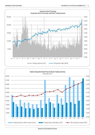 1IDX MONTHLY STATISTICS, DECEMBER 2017INDONESIA STOCK EXCHANGE
Research and Development Division
5,500
5,600
5,700
5,800
5,900
6,000
6,100
6,200
6,300
6,400
6,500
-
3,000
6,000
9,000
12,000
15,000
18,000
21,000
24,000
27,000
30,000
4 5 6 7 8 11 12 13 14 15 18 19 20 21 22 27 28 29
Daily Composite Stock Price & Stock Trading Activity
Desember 2017
Trading Volume, million shares (LHS) Trading Value, IDR billion (LHS) IDX Composite Index (RHS)
-
6,000
12,000
18,000
24,000
30,000
4,500
4,700
4,900
5,100
5,300
5,500
5,700
5,900
6,100
6,300
6,500
Dec '16 Jan '17 Jan '17 Mar '17 Mar '17 May '17 Jun '17 Jul '17 Aug '17 Sep '17 Oct '17 Nov '17 Dec '17
Indonesia Stock Exchange
Composite Stock Price Index and Stock Trading Volume
Trading Volume (LHS) Composite Index (RHS)
 