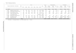 Total Market
Volume,
th. share
Value,
m. IDR
Days
Days
Freq.,
x
Volume,
th. share
Value,
m. IDR
Market
Cap.,
b. IDR
Index
Prev. High Low Close Date
Industry Classification / Stock Name
Board
Date
Price
Date
Freq.,
x
Regular Market
Table Trading by Industry
2
1
2
2
2
2
2
2
1 : Main Board 2 : Development Board [S] : Sharia Compliant Stock ** Delisted
64.769
146.000
23.690
TOTAL 7,052,389
8. SUGI Sugih Energy Tbk. [S] 50 50 12/29 50 12/29 50 12/29 1,241 2,303 115 2,110 15 1,438,638 66,760
AKSI Majapahit Inti Corpora Tbk. [S] 332 364 12/21 292 12/29 292 12/29 210 51 16 126 16
2,165 18
101,308,996 92,745,171 5,491,353 302,241,341 175,579,118 5,506,900
4. ITMA Sumber Energi Andalan Tbk. [S] 820 825 12/05 545 12/15 790 12/29 537 2,539 1,582 1,200 18 26,897 51,102 1,203 18
6. MFMI Multifiling Mitra Indonesia Tbk. [S] 755 810 12/15 600 12/13 800 12/29 606 204 139 256 17 18,204 14,119 258 17
99 OTHERS 3,339 238,043 54,570 65,047 1,850,743 208,086 65,120
1. 126 16
3. GEMA Gema Grahasarana Tbk. [S] 900 970 12/29 900 12/04 970 12/29 310 1,656 1,592 82 14 3,427 3,198 84 14431.111
227.338
400.000
54.667
51 16
5. ITTG Leo Investments Tbk. [S] 82 - - - - 82 04/30/13 113 - - - - - - - -
2. DYAN Dyandra Media International Tbk. [S] 56 58 12/28 55 12/29 56 12/29 239 9,868 558 446 18 9,868 558 446 1816.000
7. SIMA Siwani Makmur Tbk. [S] 302 316 12/04 186 12/29 186 12/29 82 221,422 50,567 60,827 18 353,658 72,333.2730 60,838 18
INDONESIASTOCKEXCHANGEIDXMONTHLYSTATISTICS,DECEMBER201737
ResearchandDevelopmentDivision
 