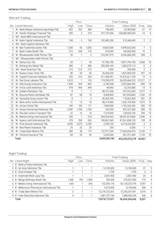 Note: * Trading period has been finished at the end of the month
1 1 1 13,185,600 13,185,600
-
Total 13,874,712,621 96,454,544,640 8,057
1 1
173 4
82,128,223,195 3,957 5
High Low Close Volume
30. W - Victoria Insurance Tbk. 84 59 60 5,203,000 367,251,400 1,135 18
1 1,700 1,700 2 2
2. R - Air Asia Indonesia Tbk.
Value (IDR) Freq.
37 5
1. R - Bank of India Indonesia Tbk. - - - - - -
3. R - Duta Intidaya Tbk.
25. W - Medco Energi Internasional Tbk. 330 1 274 365,654,563 98,591,874,868 7,696 8
-
512,446,600
Total 3,049,049,740 463,228,222,278 66,861
Right Trading
No. Listed Right
Price Total Trading
Day
1,200 50 1,000
210 200 210
20 1 2
- - -
21.
245128,626,1007,270,600
-
18
18
18
18
18
18
4
-
9
4
11
5
18
18
8
4
2
18
1
INfONESIA STOCK EXCHANGE IDX MONTHLY STATISTICS, DECEMBER 2017 38
Warrant Trading
No.
1.
2.
Price Total Trading
Value (IDR)
62,583,600
138,068,460,930
Volume
158,400
707,755,566 8
14
DayFreq.
67
10
13.
14.
15.
16.
-
4,827,794,100
1,000,075,110
4,999,625,000
140,000,000
6,056,686,500
36,955,444,510
2,922,684,500
338
-
3,468
6
2
397
15
60 45
480 5 480
210 210 210
19.
8 1 1
80 50 63
220 210 220
1 103
1,000 434 865
478 444
20.
3.
4.
5.
6.
7.
8.
9.
10.
11.
17.
18.
22.
23.
24.
Listed Warrant
W - Bank Rakyat Indonesia Agroniaga Tbk.
W - Pacific Strategic Financial Tbk.
W2 - Bank MNC Internasional Tbk.
W - Bank Capital Indonesia Tbk.
W2 - Bank Capital Indonesia Tbk.
W - Bali Towerindo Sentra Tbk.
W - Bank Yudha Bhakti Tbk.
W - Bhuwanatala Indah Permai Tbk.
W2 - Bhuwanatala Indah Permai Tbk.
W - Sentul City Tbk.
W - Bintang Oto Global Tbk.
W3 - Bank Sinarmas Tbk.
W - Buana Listya Tama Tbk.
W - Capital Financial Indonesia Tbk.
W - Dwi Guna Laksana Tbk.
W - Alfa Energi Investama Tbk.
W - Forza Land Indonesia Tbk.
W - Golden Plantation Tbk.
W - Buyung Poetra Sembada Tbk.
12.
W - Saraswati Griya Lestari Tbk.
W - Bank Artha Graha Internasional Tbk.
W - Intraco Penta Tbk.
W - Kioson Komersial Indonesia Tbk.
W - Eka Sari Lorena Transport Tbk.
High Low Close
402 352 384
590 5 310
- - -
108 5 108
- - -
1,810
2,040 1,700 1,760
22 16 16
87 68 70
8 1 2
21 15 16
180 100 171
444
174,393,070
4,180,598
46,860
294,000
1,825,069,250
91,816,621,730
1,400
26,306,433
417,348,281
13
1,077
1,873
630
489
1,342,724,900
1,105,526,300
452,537,000
80,219,400
7,809,600
249,500
1,256
901
247,052,650
367,654,860
118,062,600
88,751,650
4,968,800
40,343,700
22,355,680
37,071
890
-
2
-
7
10
-
2
-
2
-
102,485,200
-
74,820,500
670,000
316,587,075
-
97,786,700
200,000,185
4. R - Indomobil Multi Jasa Tbk. 1 1 1 2,837,400 2,837,400
5. R - Marga Abhinaya Abadi Tbk. 1,400 790 1,000 559,200 570,567,000
6. R - Medco Energi Internasional Tbk. 645 1 545 152,595,176
23 4
Research and Development Division
8. R - Trada Alam Minera Tbk 2 1 1 12,218,722,001 12,243,541,901 3,419 5
26. W - Ayana Land International Tbk. 278 200 262 185,867,060 47,361,838,120 159 18
27. W - Pool Advista Indonesia Tbk. 3,200 2,870 3,200 2,200,100 6,314,320,000 3 3
28. W - Red Planet Indonesia Tbk. 25 25 25 200 5,000 1 1
29. W - Trada Alam Minera Tbk 280 38 175 137,971,299 17,620,606,970 9,100 7
7. R - Millennium Pharmacon International Tbk. 7 1 1 5,074,400 8,145,600 200 5
9. R - Yulie Sekuritas Indonesia Tbk. 4 1 1 1,481,737,144 1,488,042,244 246 4
 