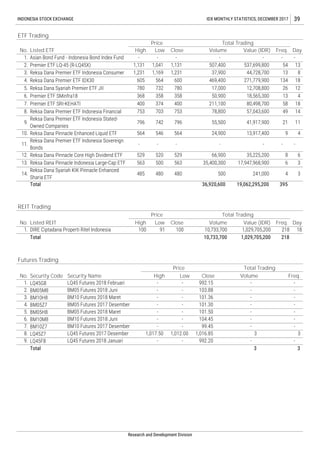 LQ45G8
BM05M8
BM10H8
BM05Z7
BM05H8
BM10M8
BM10Z7
LQ45Z7
LQ45F8
14.
Reksa Dana Syariah KIK Pinnacle Enhanced
Sharia ETF
485 480 480 500 241,000 4 3
-
-
992.15
103.88
101.36
ETF Trading
No. Listed ETF
Price Total Trading
DayHigh Freq.
1. Asian Bond Fund - Indonesia Bond Index Fund - - - - - - -
2. Premier ETF LQ-45 (R-LQ45X)
Low Close Volume Value (IDR)
1,131 1,041 1,131 507,400 537,699,800 54 13
Reksa Dana Premier ETF IDX30 605 564 600 469,400 271,779,900 134 18
3. Reksa Dana Premier ETF Indonesia Consumer 1,231 1,169 1,231 37,900 44,728,700 13 8
35,400,300
13,917,400 9 4
6. Premier ETF SMinfra18 368 358 358 50,900 18,565,300 13 4
24,900
8. Reksa Dana Premier ETF Indonesia Financial 753 703 753 78,800 57,043,600 49 14
9.
10. Reksa Dana Pinnacle Enhanced Liquid ETF 564 546 564
13. Reksa Dana Pinnacle Indonesia Large-Cap ETF 563 500 563
11.
Reksa Dana Premier ETF Indonesia Sovereign
Bonds
- - -
Research and Development Division
Security Code Volume
Total Trading
-
-
-
3
Price
Security Name
LQ45 Futures 2018 Februari
BM05 Futures 2018 Juni
Total
BM10 Futures 2018 Maret
-
High Low Close
-
-
-
4. BM05 Futures 2017 Desember -
1,029,705,200 218 18
19,062,295,200 395
REIT Trading
No. Listed REIT
Price Total Trading
DayHigh Low Close Volume Value (IDR) Freq.
Total 36,920,600
17,947,968,900 6 3
No.
3.
Total 10,733,700 1,029,705,200 218
Futures Trading
1. DIRE Ciptadana Properti Ritel Indonesia 100 91
Freq.
2.
1. -
-
-
3
100 10,733,700
7. Premier ETF SRI-KEHATI 400 374 400 211,100 80,498,700 58 18
796 742 796 55,500 41,917,900 21 11
INDONESIA STOCK EXCHANGE IDX MONTHLY STATISTICS, DECEMBER 2017 39
Reksa Dana Premier ETF Indonesia Stated-
Owned Companies
5. Reksa Dana Syariah Premier ETF JII 780 732 780 17,000 12,708,800 26 12
4.
- - - -
12. Reksa Dana Pinnacle Core High Dividend ETF 529 520 529 66,900 35,225,200 8 6
- 101.30 - -
5. BM05 Futures 2018 Maret - - 101.50 - -
6. BM10 Futures 2018 Juni - - 104.45 - -
7. BM10 Futures 2017 Desember - - 99.45 - -
8. LQ45 Futures 2017 Desember 1,017.50 1,012.00 1,016.85 3 3
9. LQ45 Futures 2018 Januari - - 992.20 - -
 