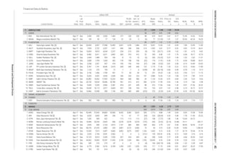 AGRICULTURE
CROPS
PLANTATION
ANIMAL HUSBANDRY
FISHERY
FORESTRY
MINING
COAL MINING
Bayan Resources Tbk. [S] Sep-17 Dec 12,520 7,013 5,507 9,682 3,802 3,075 2,907 1,163 1,652 9.12 6.42 1.27
210 219 87 -5 -4 -4
32.74 74.44 31.76
(4) 168 (342.19) 8.86 0.96 -1.32 -2.59 -4.87
-4.47 -5.58 -13 GTBO Garda Tujuh Buana Tbk. [S] Sep-17 Dec 765 151 614 - -26 -26 -26 (14) 246 (12.34) 0.69 0.25
7 BYAN
4 BORN Borneo Lumbung Energi & Metal Tbk. Sep-14 Dec 14,499 20,334 -5,835 846 -2,078 -2,078 -2,078 (157) -330 (0.32) (0.15) (3.48)
5
11.59
12 GEMS Golden Energy Mines Tbk. [S] Sep-17 Dec 6,779 2,562 4,216 6,184 1,434 1,051 1,032 234 717 11.75 3.84 0.61 20.67 33.23 17.00
10 DSSA Dian Swastatika Sentosa Tbk. [S] Sep-17 Dec 34,362 15,065 19,297 11,555 2,159 1,339 984 1,703 25,043 8.16 0.56 0.78
11 FIRE Alfa Energi Investama Tbk. [S] Sep-17 Dec 430
Sep-17 Dec 12,123 9,914 2,209 7,535 827 424 424 66 258 10.82 2.77 4.49 4.66 25.59 5.63
8 DEWA Darma Henwa Tbk. [S] Sep-17 Dec 5,235 2,194 3,041 2,562 3 4 3 0.212 139 235.41 0.36 0.72
6 BUMI Bumi Resources Tbk. Sep-17 Dec 40,276 37,476 2,800 234 3,807 3,272 3,560 73 43 3.72 6.30 13.39 10.83 - 1,396.43
0.09 0.16 0.14
9 DOID Delta Dunia Makmur Tbk.
BSSR Baramulti Suksessarana Tbk. [S] Sep-17 Dec 2,945 840 2,104
-25.25
3 ATPK Bara Jaya Internasional Tbk. [S] Sep-17 Dec 1,530 909 622 - -115 -115 -115 (27) 108 (7.27) 1.80 1.46 -10.04 -24.72 -
2 ARII Atlas Resources Tbk [S] Sep-17 Dec 4,535 3,835 699 240 -12 -61 -77 (34) 233 (28.54) 4.20 5.48
-245.71
38.95 54.50 21.97
16.96
201 1,392 6.26 2.70 2.01
8.05 13.588.88 1.09 0.69
1 DSFI Dharma Samudera Fishing Industries Tbk. [S] Sep-17 Dec 352 194 157 493 10 8 8 6 85 17.54 1.25 1.24 3.19 7.14
328 2,074 7.90 2.87 2.09
1 ADRO Adaro Energy Tbk. [S] Sep-17 Dec 92,449 37,643 54,805 32,906 9,542 5,582 5,025 209 1,713
16 UNSP Bakrie Sumatera Plantations Tbk. Sep-17 Dec 14,466 13,958 508 1,140 -352 -689 -689 (670) 370 (0.24) 0.44 27.49 -6.35 -181.00
-1.78 -11.56
3,915 1,161 860 860 438 804 4.79 2.61 0.40
-19.11 -
5.20 9.25
-60.44
1.71
8.91 21.56 26.52
15 TBLA Tunas Baru Lampung Tbk. [S] Sep-17 Dec 14,030 10,114 3,917 6,609 927 708 704 176 733 6.97 1.67 2.58 6.73 24.12 10.72
14 SSMS Sawit Sumbermas Sarana Tbk. Sep-17 Dec 9,445 5,539 3,906 2,381 818 631 628 88 410 17.06 3.66 1.42
2.30 4.23 4.65
13 SMAR SMART Tbk. Sep-17 Dec 25,720 15,024 10,696 25,780 901 615 615 285 3,724 11.99 0.92 1.40 3.19 7.66 2.38
12 SIMP Salim Ivomas Pratama Tbk. [S] Sep-17 Dec 32,982 15,062 17,920 12,233 964 568 406 34 1,133 13.55 0.41 0.84
-0.78 -1.16 -9.13
8 LSIP PP London Sumatra Indonesia Tbk. [S] Sep-17 Dec 9,787 1,741 8,046 3,575 828 640 640 125 1,179 11.36 1.20 0.22 8.72 10.60 17.89
2.93 5.17 11.73
11 SGRO Sampoerna Agro Tbk. [S] Sep-17 Dec 8,205 4,262 3,943 2,540 336 233 223 157 2,086 16.35 1.23 1.08 3.79 7.89 9.19
10 PALM Provident Agro Tbk. [S] Sep-17 Dec 3,156 1,366 1,790 591 77 69 69 13 251 25.24 1.30 0.76
Equity Sales EBT
EPS,
IDR
7 JAWA Jaya Agra Wattie Tbk. Sep-17 Dec 3,358 2,421 937 418 -100 -105 -104 (37) 248 (5.52) 0.81 2.58 -4.15 -14.89 -25.02
6 GZCO Gozco Plantations Tbk. Sep-17 Dec 2,838 1,794 1,044 442 -178 -148 -146 174 (1.91) 0.36 1.72 -6.94 -18.88 -33.41
1.51 1.76 6.58 18.17 10.75
5 GOLL Golden Plantation Tbk. [S] Sep-17 Dec 2,444 1,489 954 166 -8 -19 -16 (6) 260 (16.32) 0.37 1.56
8,482 5,411
13.50 1.41 0.39
1.
2 ANJT Austindo Nusantara Jaya Tbk. [S] Sep-17 Dec 7,929 2,722 5,207 1,471 840 538 538 214 1,552 5.61 0.77 0.52
1 AALI Astra Agro Lestari Tbk. [S] Sep-17 Dec 24,955 6,957 17,998 12,493 2,021 1,478 1,406 974 9,351
9 MAGP Multi Agro Gemilang Plantation Tbk. [S] Sep-17 Dec 1,124 370 754 72 -7 -7 -6 -0.958 84 (52.18) 0.60 0.49
3,071 3,892
(32)
13
14
21
2.
15
P/E
Ratio,
x
Price to
BV,
x
D/E
Ratio,
x
ROA,
%
ROE,
%
NPM,
%Listed Stocks
1 BISI Bisi International Tbk. [S] Sep-17 Dec 2,355 335 2,020 1,463 277 220 220 98 673 18.37 2.67 0.17 12.45 14.52 15.03
77 1,204 2.40 1.23
3 BWPT Eagle High Plantation Tbk. Sep-17 Dec 15,854 9,810 6,044 2,237 -254 -215 -209 (9) 192
FS
Date
Fis-
cal
Year
End Assets
Liabi-
lities
Annual
605 419 412 52 290 8.40
Profit
for the
period
Profit
attr. to
owner's
entity
Book
Value,
IDR
6 85 17.54 1.25
11
2.90
7.89 10.95 11.83
9.05 13.79 36.61
(20.71) 0.95 1.62 -1.81 -4.75 -9.62
4 DSNG Dharma Satya Nusantara Tbk. Sep-17 Dec
10.24
46 375 3.01 1.84 0.62
12 85 1,377 1.31 1.15
-1.02 -2.62 -11.31
1.24
2 MGNA Magna Investama Mandiri Tbk. Sep-17 Dec 159 82 77 134 -22 -24 -5 (6) 77 (12.35) 1.01 1.07 -20.43 -42.24 -18.20
Financial Data & Ratios
billion IDR
INDONESIASTOCKEXCHANGEIDXMONTHLYSTATISTICS,DECEMBER201740
ResearchandDevelopmentDivision
 