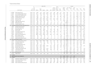 Equity Sales EBT
EPS,
IDR
P/E
Ratio,
x
Price to
BV,
x
D/E
Ratio,
x
ROA,
%
ROE,
%
NPM,
%Listed Stocks
FS
Date
Fis-
cal
Year
End Assets
Liabi-
lities
Annual
Profit
for the
period
Profit
attr. to
owner's
entity
Book
Value,
IDR
Financial Data & Ratios
billion IDR
CRUDE PETROLEUM & NATURAL GAS PRODUCTION
METAL AND MINERAL MINING
LAND / STONE QUARRYING
OTHERS
BASIC INDUSTRY AND CHEMICALS
CEMENT
318 158 4 3 3 3 258 30.25 0.38 1.18
2.94 4.31 10.76
Sep-17 Dec 27,454 3,326 24,127 10,513 1,788 1,406 1,406
4.15 6.51 7.164 SMGR Semen Indonesia (Persero) Tbk. [S] Sep-17 Dec 47,291 17,143 30,148 20,552 2,002 1,471 1,460 328 5,083 30.17 1.95 0.57
-4.46 -11.69 -9.42
6.83 7.77 13.38
3 SMCB Holcim Indonesia Tbk. Sep-17 Dec 19,372 11,979 7,392 6,880 -829 -648 -648 (113) 965 (7.41) 0.87 1.62
2 SMBR Semen Baturaja (Persero) Tbk. [S] Sep-17 Dec 4,870 1,546 3,324 1,000 153 108 108 14 335 263.04 11.35 0.47
-3.32 -8.29 -29.77
509 6,554 43.09 3.35 0.14
8 MITI Mitra Investindo Tbk. [S] Sep-17 Dec 247 148 99 21 -4 -6 -6 (6) 70 (8.33) 0.71 1.49
23 5 611 (16.26) 4.19 0.96
3 258 30.25 0.38 1.18
52 1,018 13.10 1.77 2.52
138 2,254 17.64 3.43 0.90
1 INTP Indocement Tunggal Prakarsa Tbk. [S]
1.26 2.64 2.46
1 CTTH Citatah Tbk. [S] Sep-17 Dec 692 374 0.58 1.27 1.91
9 ZINC Kapuas Prima Coal Tbk. [S] Apr-17 Dec 625 326 299 107 7 3 3 2 59 953.03 25.17 1.09
1.79 4.47 7.237 PSAB J Resources Asia Pasifik Tbk. [S] Sep-17 Dec 11,895 7,126 4,768 2,213 215 160 142 7 180 25.03 0.99 1.49
8 TINS Timah (Persero) Tbk. [S] Sep-17 Dec 11,640 5,751 5,888 6,621 468 301 301 54 791 14.40 0.98 0.98 3.44 6.81 4.54
-1.21 -1.44 -4.37
6 MDKA Merdeka Copper Gold Tbk. Sep-17 Dec 4,802 2,518 2,284 - 356 250 249 93 640 22.99 3.34 1.10 6.93 14.57 -
5 INCO Vale Indonesia Tbk. [S] Sep-17 Dec 29,178 4,693 24,485 6,054 -391 -265 -265 (36) 2,464 (81.33) 1.17 0.19
-4.34 -4.47 -64.76
4 DKFT Central Omega Resources Tbk. Sep-17 Dec 2,327 1,170 1,157 - -77 -58 -38 (9) 205 (43.31) 1.92 1.01 -3.32 -6.68 -
3 CKRA Cakra Mineral Tbk. [S] Sep-17 Dec 883 27 856 44 -29 -29 -17 (4) 168 (16.30) 0.44 0.03
-1.44 -2.45 -4.76
2 CITA Cita Mineral Investindo Tbk. Sep-17 Dec 2,503 1,676 827 350 -102 -102 -102 (40) 245 (17.58) 2.89 2.03 -5.45 -16.48 -29.23
1 ANTM Aneka Tambang (Persero) Tbk. [S] Sep-17 Dec 30,672 12,642 18,030 6,962 -221 -331 -331 (18) 750 (33.98) 0.83 0.70
-4.15 -9.14 -57.03
10 RUIS Radiant Utama Interinsco Tbk. [S] Sep-17 Dec 999 630 369 844 22 14 14 25 480 9.32 0.48 1.70 1.92 5.19 1.70
9 PKPK Perdana Karya Perkasa Tbk. Sep-17 Dec 144 78 65 8 -9 -4 -4 (10) 109 (6.73) 0.62 1.20
0.44 1.55 9.47
7 MEDC Medco Energi Internasional Tbk. Jun-17 Dec 48,944 36,106 12,838 5,375 1,965 1,110 1,074 132 788 6.75 1.13 2.81 4.53 17.29 20.65
6 ESSA Surya Esa Perkasa Tbk. Sep-17 Dec 10,056 7,220 2,837 348 47 33 37 4 258 49.05 0.85 2.55
2.58 3.93 2.57
5 ENRG Energi Mega Persada Tbk. [S] Sep-17 Dec 13,125 12,274 852 3,269 2,537 1,808 1,173 255 139 0.35 0.64 14.41 18.37 283.07 55.31
4 ELSA Elnusa Tbk. [S] Sep-17 Dec 4,413 1,516 2,897 3,321 133 85 86 16 397 23.79 0.94 0.52
0.33 0.48 3.88
3 BIPI Benakat Integra Tbk. Sep-17 Dec 18,449 14,001 4,448 36 434 436 466 15 111 4.59 0.64 3.15 3.15 13.08 1,197.74
2 ARTI Ratu Prabu Energi Tbk. [S] Sep-17 Dec 2,536 799 1,737 163 5 6 2 0.38 222 131.64 0.23 0.46
13.00 23.90 13.71
1 APEX Apexindo Pratama Duta Tbk. Sep-17 Dec 8,857 8,307 549 595 92 186 186 93 207 19.14 8.62 15.12 2.79 45.02 31.17
52 308 22.87 1.55 4.03
23 TOBA Toba Bara Sejahtra Tbk. [S] Sep-17 Dec 4,009 1,829 2,180 2,850 567 391 214 142 1,083 14.61 1.91 0.84
2.09 3.65 27.4721 SMMT Golden Eagle Energy Tbk. [S] Sep-17 Dec 685 293 392 39 11 11 8 3 124 40.28 1.07 0.75
22 SMRU SMR Utama Tbk. [S] Sep-17 Dec 2,269 1,301 969 604 -43 -22 -22 (2) 77 (208.83) 6.22 1.34 -1.27 -2.97 -3.58
18.22 27.52 20.15
20 PTRO Petrosea Tbk. [S] Sep-17 Dec 5,621 3,243 2,378 2,440 110 68 67 89 2,358 18.68 0.70 1.36 1.62 3.82 2.80
19 PTBA Bukit Asam Tbk. [S] Sep-17 Dec 19,500 6,590 12,909 13,222 3,726 2,664 2,626 304 1,121 8.09 2.20 0.51
48.84 61.55 26.94
18 MYOH Samindo Resources Tbk. [S] Sep-17 Dec 1,866 530 1,336 1,798 157 117 116 70 605 9.95 1.16 0.40 8.34 11.65 6.49
17 MBAP Mitrabara Adiperdana Tbk. [S] Sep-17 Dec 2,020 417 1,603 2,747 988 740 740 804 1,306 3.61 2.22 0.26
17.04 23.38 14.79
16 KKGI Resource Alam Indonesia Tbk. [S] Sep-17 Dec 1,295 163 1,131 727 162 110 112 30 226 10.80 1.43 0.14 11.36 13.00 15.18
15 ITMG Indo Tambangraya Megah Tbk. [S] Sep-17 Dec 18,177 4,932 13,245 15,702 3,375 2,323 2,323 2,741 11,722 7.55 1.77 0.37
14 HRUM Harum Energy Tbk. [S] Sep-17 Dec 5,819 641 5,178 3,218 702 540 440 217 1,915 9.44 1.07 0.12 12.37 13.90 16.78
24
22
31
29
3.
INDONESIASTOCKEXCHANGEIDXMONTHLYSTATISTICS,DECEMBER201741
ResearchandDevelopmentDivision
 