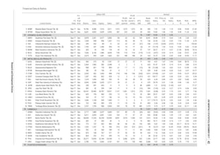 Equity Sales EBT
EPS,
IDR
P/E
Ratio,
x
Price to
BV,
x
D/E
Ratio,
x
ROA,
%
ROE,
%
NPM,
%Listed Stocks
FS
Date
Fis-
cal
Year
End Assets
Liabi-
lities
Annual
Profit
for the
period
Profit
attr. to
owner's
entity
Book
Value,
IDR
Financial Data & Ratios
billion IDR
CERAMICS, GLASS, PORCELAIN
METAL AND ALLIED PRODUCTS
CHEMICALS
PLASTICS & PACKAGING
0.71 3.78 4.63 22.11 1.30
Dec 722 442
5,011 1,073 1,073 1,073 54 285 7.51 1.43 1.10 9.06 19.04 21.42
1 ADMG Polychem Indonesia Tbk. [S] Sep-17 Dec 5,117 1,880 3,237 3,684 -107 -80 -75 (26) 832 (9.62) 0.30 0.58 -2.07 -3.28 -2.16
3.24 8.34 3.04
16 TBMS Tembaga Mulia Semanan Tbk. [S] Sep-17 Dec 2,237 1,769
15 PICO Pelangi Indah Canindo Tbk. [S] Sep-17
468 5,964 109 78 78 282 1,274 3.19
0.4617 18 18 41 493 5.54280 578 1.58
Sep-17 Dec 1,656 1,108 549 1,484 11 5 5 3 217 1,776.72 22.76 2.02
0.33 1.19
8,280 7,516
2 AGII Aneka Gas Industri Tbk. [S] Sep-17 Dec 6,011 3,093 2,841 1,332 104 77 67 29 926 20.80 0.65 1.09 1.72 3.63 5.81
18 1,407 10.83 2.10 0.36
24 425 6.26 2.26 1.61
78 1,227 9.51 0.75 1.94
(5) 534 24.18 1.53 0.78
5.70 7.70 3.7711 UNIC Unggul Indah Cahaya Tbk. [S] Sep-17 Dec 2,789 724 2,065 3,167 167 119 128 446 5,388 7.67 0.63 0.35
35
2.02 3.26 2.53
10 TPIA Chandra Asri Petrochemical Tbk. [S] Sep-17 Dec 35,277 13,093 22,184 24,258 4 3,380 3,376 252 1,244 23.77 4.82 0.59 12.78 20.32 13.94
9 SRSN Indo Acidatama Tbk. [S] Sep-17 Dec 664 252 412 399 14 10 10 2 68 22.42 0.73 0.61
5.23 5.87 6.067 INCI Intanwijaya Internasional Tbk. [S] Sep-17 Dec 292 32 260 189 15 11 11 84 1,436 4.84 0.28 0.12
29.17 33.18 13.71
6 ETWA Eterindo Wahanatama Tbk. Dec-15 Dec 1,333 1,257 76 396 -216 -224 -224 (231) 78 (0.27) 0.81 16.59 -16.82 -295.92 -56.65
5 EKAD Ekadharma International Tbk. [S] Sep-17 Dec 773 122 652 482 86 66 65 124 380 5.62 1.83 0.46
9.00 14.85 12.09
4 DPNS Duta Pertiwi Nusantara Tbk. [S] Sep-17 Dec 302 37 265 82 5 4 5 19 802 18.11 0.44 0.14 1.77 2.02 4.92
3 BRPT Barito Pacific Tbk. [S] Sep-17 Dec 44,044 17,335 26,709 24,599 4,091 2,974 1,290 123 1,913 18.34 1.18 0.65
0.42 1.28 0.36
13 LMSH Lionmesh Prima Tbk. [S] Sep-17 Dec 163 37 127 156 14 10 10 142 1,319 4.51 0.49 0.29 8.35 10.77 6.57
14 NIKL Pelat Timah Nusantara Tbk. [S]
-2.61 -5.71 -7.56
12 LION Lion Metal Works Tbk. [S] Sep-17 Dec 655 195 460 255 12 10 10 26 884 29.21 0.87 0.42 2.08 2.96 4.01
11 KRAS Krakatau Steel (Persero) Tbk. Sep-17 Dec 54,247 29,460 24,787 14,031 -1,137 -1,061 -1,013 (70) 1,281 (6.08)
4.67 - 77.27
10 JPRS Jaya Pari Steel Tbk. [S] Sep-17 Dec 382 82 299 184 -11 -9 -9 (16) 399 (7.95) 0.32 0.27 -3.19 -4.06 -4.95
9 JKSW Jakarta Kyoei Steel Works Tbk. [S] Sep-17 Dec 258 691 -433 12 9 9 9 80 -2,885 1.21 (0.03) (1.60)
2.82 13.86 3.93
8 ISSP Steel Pipe Industry of Indonesia Tbk. Sep-17 Dec 6,045 3,390 2,655 2,711 35 21 21 4 370 29.79 0.31 1.28 0.46 1.04 0.77
7 INAI Indal Aluminium Industry Tbk. [S] Sep-17 Dec 1,318 1,049 268 709 41 28 28 59 424 6.44 0.89 3.91
-9.50 -13.37 -29.23
6 GDST Gunawan Dianjaya Steel Tbk. [S] Sep-17 Dec 1,287 455 832 928 12 3 3 0.513 101 159.77 0.81 0.55 0.33 0.51 0.34
5 CTBN Citra Tubindo Tbk. [S] Sep-17 Dec 2,045 592 1,453 498 -118 -146 -146 (243) 1,815 (19.98) 2.67 0.41
-2.31 -12.99 -1.93
4 BTON Betonjaya Manunggal Tbk. [S] Sep-17 Dec 180 29 150 67 9 7 7 13 209 8.50 0.54 0.20 5.33 6.37 10.77
3 BAJA Saranacentral Bajatama Tbk. Sep-17 Dec 998 821 178 894 -21 -17 -17 (13) 99 (12.48) 1.62 4.62
9.84 38.75 2.16
2 ALMI Alumindo Light Metal Industry Tbk. [S] Sep-17 Dec 2,364 1,983 382 2,548 4 2 2 5 620 41.47 0.35 5.19 0.14 0.86 0.10
1 ALKA Alakasa Industrindo Tbk. [S] Sep-17 Dec 366 273 93 1,251 27 27 27 71 183 4.31 1.67 2.94
-2.06 -10.57 -2.54
7 TOTO Surya Toto Indonesia Tbk. [S] Sep-17 Dec 2,674 993 1,681 1,602 251 188 188 24 163 16.75 2.50 0.59 9.40 14.95 11.77
6 MLIA Mulia Industrindo Tbk. Sep-17 Dec 7,636 6,150 1,486 4,645 -159 -118 -118 (119) 1,123 (4.97) 0.53 4.14
-11.92 - -192.64
5 MARK Mark Dynamics Indonesia Tbk. [S] Sep-17 Dec 205 55 150 178 45 32 32 57 197 28.27 8.11 0.37 21.00 28.68 18.14
3 IKAI Intikeramik Alamasri Industri Tbk. Sep-17 Dec 249 332 -84 12 -22 -22 -22 (37) -106 (1.97) (0.69) (3.97)
4 KIAS Keramika Indonesia Assosiasi Tbk. [S] Sep-17 Dec 1,793 347 1,446 594 -74 -74 -71 (6) 97 (15.74) 1.03 0.24 -5.50 -6.82 -12.44
1.44 2.36 2.22
2 ARNA Arwana Citramulia Tbk. [S] Sep-17 Dec 1,544 548 996 1,267 114 85 84 15 136 22.45 2.52 0.55 7.33 11.35 6.70
1 AMFG Asahimas Flat Glass Tbk. [S] Sep-17 Dec 5,878 2,301 3,577 2,856 84 63 63 194 8,241 30.98 0.73 0.64
6 WTON Wijaya Karya Beton Tbk. [S] Sep-17 Dec 6,631 4,002 2,629 3,425 287 223 220 34 302 14.82 1.66 1.52 4.49 11.33 6.52
5 WSBP Waskita Beton Precast Tbk. [S] Sep-17 Dec 15,796
8 MDKI Emdeki Utama Tbk. [S] Sep-17 Dec 875 108 767 271 57 53 53 39 424 7.16 0.66 0.14 8.06 9.20 19.49
33
34
32
INDONESIASTOCKEXCHANGEIDXMONTHLYSTATISTICS,DECEMBER201742
ResearchandDevelopmentDivision
 